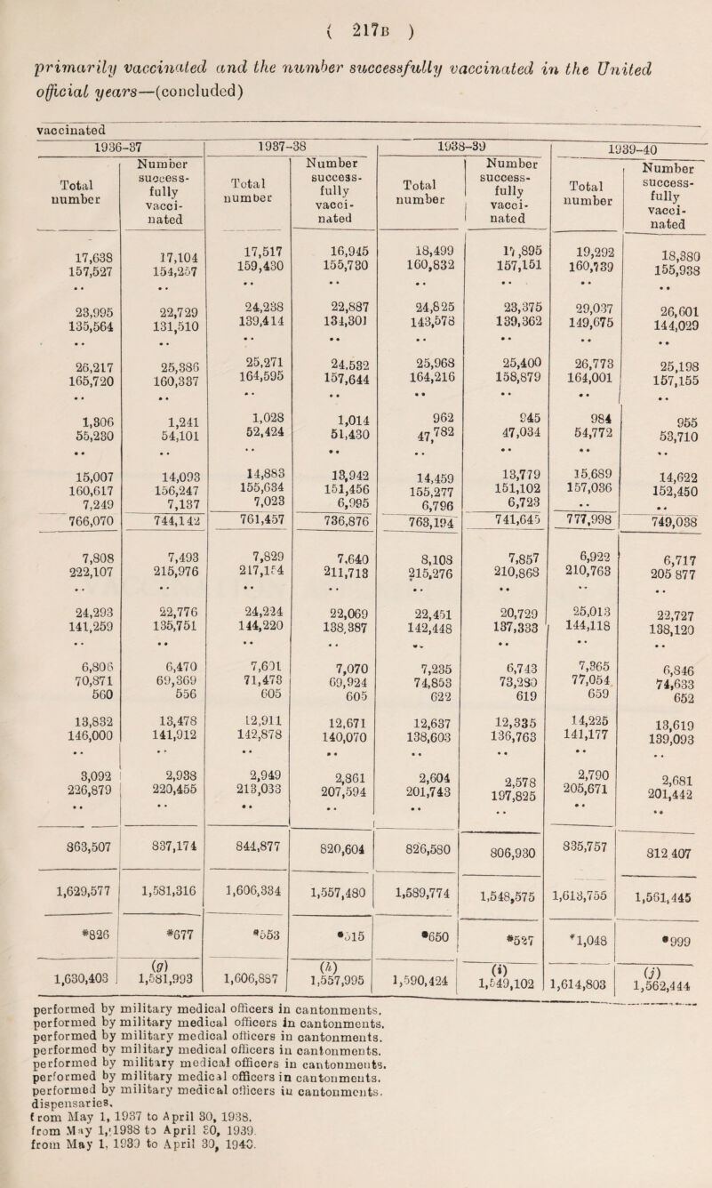 217b ) primarily vaccinated and the number successfully vaccinated in the United official years—(concluded) vaccinated 1936-37 1937- •38 1938-39 1939-40 Total number Number success¬ fully vacci¬ nated Total number Number success¬ fully vacci¬ nated Total number Number success¬ fully j vacci- 1 nated Total number Number success¬ fully vacci¬ nated 17,638 157,527 17,104 154,257 17,517 159,430 • • 16,945 155,730 • • 18,499 160,832 • ♦ 17 ,895 157,151 • • 19,292 160,739 • • 18,380 155,938 23,995 135,564 22,729 131,510 24,238 139,414 • • 22,887 134,301 • • 24,825 143,578 • • 23,375 139,362 • • 29,037 149,675 • • 26,601 144,029 26,217 165,720 25,386 160,337 25,271 164,595 • • 24.532 157,644 • • 25,968 164,216 • • 25,400 158,879 • • 26,773 164,001 • • 25,198 157,155 .. 1,306 55,230 1,241 54,101 1,028 52,424 • • 1,014 51,430 • • 962 47,782 945 47,034 • • 984 54,772 4 • 955 53,710 15,007 160,617 7,249 14,093 156,247 7,137 14,883 155,634 7,023 13,942 151,456 6,995 14,459 155,277 6,796 13,779 151,102 6,723 15.689 157,036 • • 14,622 152,450 • * 766,070 744,142 761,457 736,876 763,194 741,645 777,998 749,038 7,808 222,107 • • 7,493 215,976 • • 7,829 217,154 • • 7,640 211,713 • • 8,108 215,276 • • 7,857 210,868 • • 6,922 210,763 • * 6,717 205 877 24,293 141,259 • • 22,776 135,751 • • 24,224 144,220 • • 22,069 138,387 « • 22,451 142,448 20,729 137,333 • • 25,013 144,118 • • 22,727 138,120 6,806 70,871 560 6,470 69,369 556 7,601 71,473 605 7,070 69,924 605 7,235 74,853 622 6,743 73,230 619 7,365 77,054 659 6,846 74,633 652 13,832 146,000 • • 13,478 141,912 • * 12,911 142,878 • • 12,671 140,070 • • 12,637 138,603 • • 12,335 136,763 • • 14,225 141,177 • • 13,619 139,093 3,092 226,879 • • 2,938 220,455 • • 2,949 213,033 • • 2,861 207,594 • • i 2,604 201,743 • • 2,578 197,825 • • 2,790 205,671 • • 2,681 201,442 • & 363,507 837,174 844,877 820,604 826,580 806,930 835,757 812 407 1,629,577 1,581,316 1,606,334 1,557,480 1,589,774 1,548,575 1,613,755 1,561,445 *826 *677 *653 •515 •650 *527 *1,048 •999 1,630,403 j (9) 1,581,993 1,606,837 (A) 1,557,995 | 1,590,424 j (i) 1,549,102 1,614,803 (J) 1,562,444 performed by military medical officers in cantonments, performed by military medical officers in cantonments, performed by military medical officers in cantonments, performed by military medical officers in cantonments, performed by military medical officers in cantonments, performed by military medical officers in cantonments, performed by military medical officers iu cantonments, dispensaries. f com May 1, 1937 to April 30, 1938. from May 1,-1938 to April SO, 1939. from May 1, 1930 to April 30, 1940.
