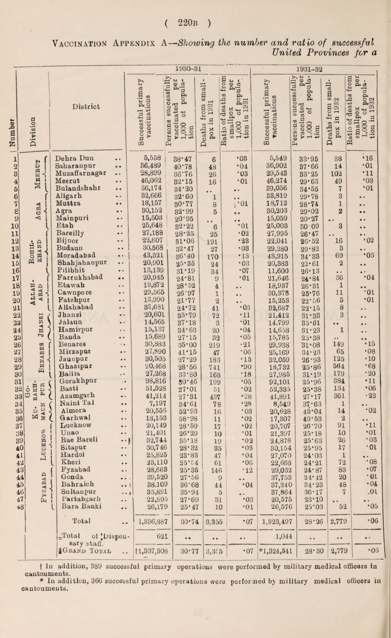 Vaccination Appendix A—Showing the number and ratio of successful United Provinces for a Number Division District 4930-31 1931-32 £ p S w .y in a w d « c i-h r D c3 a '4-1 p| GO .y D 02 O £ <0 O c g *8 \i S * CQ P 1 OLQUAiO — j i vaccinated per 1,000 of popula¬ tion Deaths from small- \ C H C rH + CO r a ' S3 <+ M . O -1 ft p 3 w D O -i Q, -i M a 4 3 D M -t ° 2 g j y a ^ a 1,000 of popula¬ tion in 1931 P-* z % a n 2 y 3 ft o •r-l g 8 g ce § ► CD C rersous suuues&iunj vaccinated per 1,000 of popula¬ tion Deaths from small¬ pox in 1932 • —i p Ratio ot aeatns irom smallpox per 1,000 of popula¬ tion in 1932 1 * f Dehra Dun • • 5,558 1 38*47 6 •03 5,549 33*95 38 •16 2 pJ Saharanpur • • 36,489 ! 40-78 48 *04 36,902 37*66 14 •01 3 Muzaffarnagar • • 28,899 1 36’76 26 '03 29,543 33*25 102 •11 4 H 1 VrH 1 Meerut • • 46,062 32-15 16 •01 46,274 29-63 49 •03 5 ^ l Bulandshahr • « 36,174 34*20 • 39,056 34*55 7 *01 6 f Aligarh • • 32,666 32*60 1 • 33,819 29*78 3 0 • 7 < | Muttra • 9 18,157 30-77 8 •01 18,712 28*74 1 • • 8 M i CD 1 Agra to • 30,152 32*99 5 • 30,203 29-02 2 • • 9 | Mainpuri • • 15,503 20*95 • 15,059 20-27 • « • • 10 l Etah • o 25,648 32*22 6 •01 25,003 80 09 3 • • 11 f Bareilly • • 27,188 28*25 25 •02 27.995 26*47 • • • • 12 j Q ^ Bijnor • • 22,607 | 31*06 191 •23 22,041 26*52 16 •02 13 t2 a hi <3 < Budaun * • 30,563 32*47 27 •03 29,280 29-82 3 • • 14 O w , Moradabad • • 43,321 36-40 170 •13 43,915 34-33 69 •05 15 ^ I Shahjahanpur • • 20,901 25-35 24 •03 20,383 22*61 2 • • 16 l Pilibhit • • 13,139 31-19 34 •07 11,600 26*13 • • * 17 . f Farcukhabad • • 20,945 24-81 9 •01 21,646 24*84 36 •04 18 w Q | Etawah • • 19,872 28*52 4 • • 18,937 26-31 1 • * 19 *5 <n j •J pq i Cawnpo re • • 29,565 26*97 1 • • 30,378 25*76 11 •01 20 < « 1 Fatehpur • • 13.990 21-77 2 • • 15,253 22-56 5 •01 21 l Allahabad • • 33,631 24*72 41 •03 32,687 22*15 8 • • 22 M / U2 1 Jhansi 9 • 20,601 35*79 72 •11 21,412 31-33 3 • • 23 s 3 Jalaun • • 14,565 37*18 3 *01 14,799 35*01 • • • • 24 Hamirpur • • 15,137 34-63 20 •04 14,658 31*23 1 • • 25 * ( Banda • • 15,689 27-15 32 •05 15,785 25*38 » « • • 26 s r Benares ' © 30,883 35-00 219 •21 29,938 31*08 149 •15 27 w . « 1 Mirzapur 0 • 27,890 41-15 47 •06 25,169 34*23 65 •08 28 Jaunpur » • 30,505 27-29 183 •15 32,059 26*93 125 •10 29 Ghazipur 9 * 20,468 28-56 741 *90 18,732 25*86 564 *68 30 M i Ballia J ♦ 27,268 33-80 168 •18 27,985 31-19 179 •20 31 « f Gorakhpur ) 9 98,816 80*46 199 •05 92,101 25-96 384 •11 32 « W ^ l o M p i Basti 0 • 51,528 27-01 51 •02 52,335 25*38 134 •06 33 ®3 c Azamgarh • « 41,214 27*31 437 •28 41,891 27 • 17 361 •23 34 , a ( Naini Tal • • 7,197 34'61 78 •28 8,549 37-63 1 • • 35 Almora • • 20,556 52-93 16 •03 20,628 43*04 14 •02 36 G arhwal • • 18,153 58*98 11 *02 17,307 49*53 2 • • 37 f Lucknow • • 20,149 28*59 17 •02 20,707 26-70 91 •11 36 O I Unao • • 21,401 26*29 10 *01 21,397 25-18 10 •01 ss g J Rae Bareli •! 32,744 35*18 19 •02 24,878 25*63 26 •03 4C si Bitapur 30,746 28-32 35 •03 30,154 25*95 17 •01 41 p 1 u3 1 Hardoi • © 25,825 23-83 47 •04 27,070 24*03 1 ♦ • 4i i l Kheri • • 23,110 25*54 61 •06 22,668 24-21 72 •08 4^ J Fyzabad • « 28,663 25*35 146 •12 29,032 24-87 83 •07 4< t 5 Gonda 0 • 39,520 27*56 9 • • 37,753 24* 42 20 •01 4f > < J Bahraich . . 38,109 36-68 44 •04 37,240 34*23 48 •04 4( g i Sultanpur ► * 35,891 35-94 5 • • 37,864 36-17 7 .01 4 i &! Partabgarh • • 22,995 27*69 31 •03 20,575 23*10 • • • • 4t 3 i Bara Banki • • 26,179 25-47 10 •01 26,576 25*03 52 •05 Total • • 1,336,887 30-74 3,355 •07 1,323,497 28*26 2,779 •06 -Total of “Dispen- 621 © « • • • • 1,044 • • • « |Grand Total • • fl,337,508 30-77 3,355 •07 #1,324,541 28-30 2,779 •06 -f In addition, 389 successful primary operations were performed by military medical officers in cantonments. * In addition, 366 successful primary operations were performed military medical officers in cantonments.