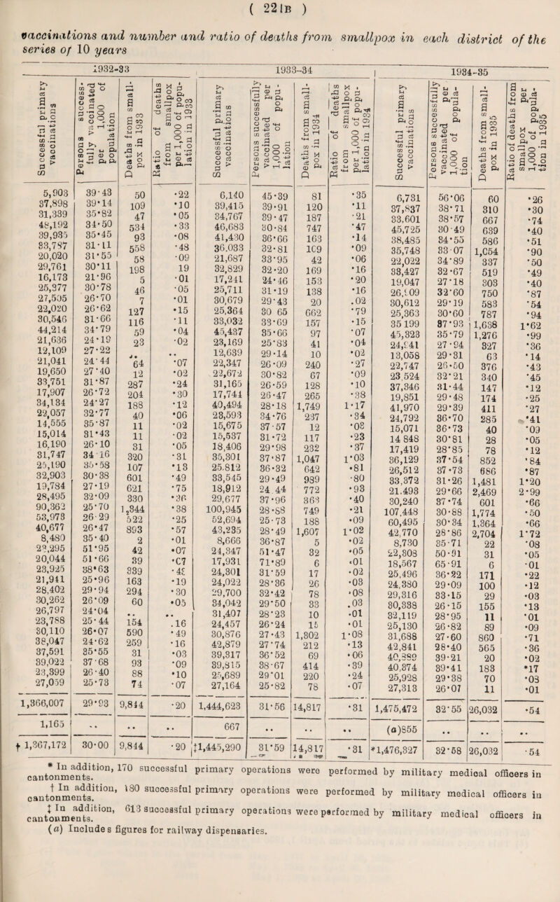 vaccinations and number and ratio of deaths from smallpox in each district of the series of 10 years 1932-33 1933-34 ccs .§ u P Cl* C • l—» --. 4-3 rs cs CO to <U CJ o p 5,903 37,898 31,339 48,192 39,935 33.787 20,020 29,761 16,173 25,377 27,505 22,020 30,546 44,214 21,636 12.109 21,041 19,650 33,751 17,907 34,134 22,057 14,555 15,014 16.190 31,747 25.190 32,903 19,784 28,495 90,362 53,973 40,677 8,480 23,295 20,044 23,925 21,941 28,402 30,262 26,797 23.788 30.110 38,047 37,591 39,022 23,399 27,059 1,366,007 1,165 1934-35 f 1,367,172 Persons success* fully vaccinated per 1,000 of population Deaths from small¬ pox in 1933 Ratio of deaths from smallpox per 1,000 of popu¬ lation in 1933 Successful primary vaccinations Persons successfully vaccinated per 1,000 of popu¬ lation Deaths from small¬ pox in 1934 ! Ratio of deaths I from smallpox j per 1,000 of popu- 1 lation in 1934 i Successful primary vaccinations Persons successfully vaccinated per 1,000 of popula¬ tion Deaths from small¬ pox in 1935 Ratio of deaths from smallpox per 1,000 of popula¬ tion in 1935 39-43 50 •22 6,140 45*39 81 •35 6,731 56*06 60 *26 39*14 109 *10 39,415 39*91 120 *11 37,837 38*71 310 •30 35*82 47 *05 34,767 39*47 187 •21 33,601 38*57 667 *74 34* 50 534 •33 46,683 30*84 747 *47 45,725 30-49 639 •40 35*45 93 •08 41,430 36*66 163 *14 38,485 34*55 586 *51 31 1.1 558 *48 36.033 32*81 1C9 *09 35,748 33 • 07 1,C54 *90 31 ’ 55 58 •09 21,687 33*95 42 •06 22,022 34*89 '337 *50 30*11 198 19 32,829 32*20 169 •16 33,427 32*67 519 *49 21 * 96 5 •01 17,241 24*46 153 •20 19,047 27*18 303 *40 30’ /8 46 •05 25,711 31*19 138 •16 26.109 32*60 750 *87 26* iO 7 *01 30,679 29-43 20 .02 30,612 29*19 583 ‘54 26 ‘ 62 127 •15 25,364 30 65 662 *79 25,363 30*60 787 *94 31-66 116 *11 33,032 33*69 157 •15 35199 97*93 1,638 1*62 34* 79 59 *04 45,437 35*66 97 *07 45,323 35*79 1,276 •99 24*19 23 •02 23,169 25*83 41 •04 24,141 27*94 327 *36 27*22 J • • • 12,639 29*14 10 •02 13,058 29*31 63 * 14 24’ 41 64 *07 22,347 26*09 240 *27 22,747 26-50 376 *43 27 * 40 12 *02 22,672 30*82 67 *09 23,524 32*21 340 *45 31*87 287 *24 31,165 26*59 128 •10 37,346 31*44 147 *12 26*72 204 *30 17,744 26*47 265 •38 19,851 29*48 174 *25 24* 27 188 *12 40,494 28*18 1,749 1*17 41,970 29*39 411 *27 32*77 40 *06 23,593 34*76 237 •34 24,792 36*70 285 ***4l 35 87 11 *02 15,675 37-57 12 *03 15,071 36*73 40 *09 31*43 11 •02 15,537 31*72 117 •23 14 848 30*81 28 •05 26* 10 31 *05 18,406 29*98 232 •37 17,419 28*85 78 •12 34 16 320 *31 35,301 37*87 1,047 1*03 36,129 37*54 852 *84 3o * d8 107 *13 25.812 36*32 642 •81 26,512 37-73 686 *87 30-38 601 *49 33,545 29*49 989 •80 33,372 31*26 1,481 1*20 27*19 621 *75 18,912 24.44 772 •93 21.493 29*66 2,469 2*99 32*09 330 * 36 29,677 37*96 363 *40 30,240 37-74 601 *66 25*70 CO ca T““* *38 100,945 28*88 749 •21 107.448 30*88 1,774 •50 2b- 29 522 *25 52,694 25-73 188 •09 60,495 30*34 P364 •66 26*47 893 *57 43,235 28*49 1,607 1-02 42.770 28*86 2,704 1*72 35* 40 2 *01 8,666 36*87 5 *02 8,730 35-71 ’ 22 *08 51*95 42 •07 24,347 51*47 32 •05 22,308 50*91 31 *05 51*66 39 *C7 17,931 71*89 6 • 01 18,567 65-91 6 •01 38*63 339 * 4S 24,301 31*59 17 •02 25,496 36*22 171 •22 25*96 163 *19 24,022 28*36 26 •03 24,380 29*09 100 •12 29*94 294 *30 29,700 32*42 78 *08 29,316 33*15 29 •03 26*09 60 •05 34,042 29*50 33 .03 30,338 26*15 155 *13 24*04 • • • • 31,407 28*23 10 • 01 32,119 28*95 11 *01 25* 44 154 .16 24,457 26*24 15 •01 25,130 26*82 89 •09 26*07 590 *49 30,876 27*43 1,302 1*08 31,688 27*60 860 *71 24*62 259 *16 42,879 27*74 212 •13 42,841 28-40 565 •36 35*55 31 *03 39,317 36*52 69 •06 4n seo 39-21 20 •02 37 * 08 93 *09 39,815 38-67 414 •39 40,374 39*41 183 *17 2b 40 88 •10 25,689 29*01 220 •24 25,928 29*38 70 *08 25*73 74 *07 27,164 25*82 78 •07 27,313 26*07 11 •01 29*93 9,844 *20 1,444,623 31*56 14,817 • I CO 1,475,472 32*55 26,032 •54 * • • • • 667 • • • • • • (a)855 • • l • • • • 30*00 9,844 *20 j $1,445,290 31*59 14,817 •31 *1,476,327 32*68 26,032 •54 J M cantonments. ^ vwere pertormed by military medioal offioers in cantonments!*1011’ '8° suoo03s£al prim:lr>’ operations were performed by military medioal officers in cantonments!*101’ 613 3uoo£>93tul Primary operations were performed by military medical officers in (a) Includes figures for railway dispensaries.