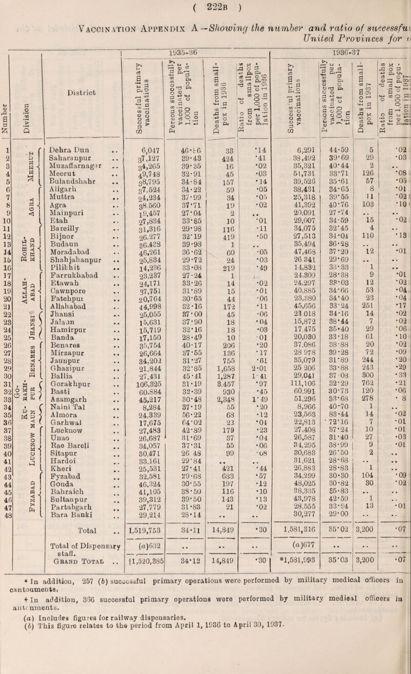 Vaccination Appendix A— Showing the number and ratio of suceessfu United Provinces for r Number -„-—- i Division 1 District 1935-36 1936- 37 Successful primary vaccinations Persons successfully vaccinated per 1,000 of popula¬ tion Deaths from small¬ pox in 1936 1 Ratio of deatns from smallpox per 1,000 of popu¬ lation in 1936 Successful primary vaccinations Persons successfully vaccinated per 1,000 cf popula¬ tion Deaths from small¬ pox in 1937 Ratio of deaths from small pox per 1,000 of popu¬ lation in 1937 1 H f Dehra Dun 6,047 46*86 33 *14 6,291 44*59 5 '02 2 P Saharanpur .. j 37,127 39*43 424 •41 38,492 39*69 29 *03 3 M j w i Muzaffarnagar 34,265 39*35 16 •02 35,321 40*44 2 • » 4 J3 1 Meerut 49,748 32*91 45 •03 51,731 33*71 126 *08 5 3 l Eulandsliahr 38,795 34*84 157 •14 39,526 35*61 57 •05 6 r Aligarh 37,524 34-22 59 •05 38,431 34*65 8 •01 7 < Muttra 2^,234 37 * 99 34 •05 25,318 39*55 11 *02 8 « J Agra 38.560 37*71 19 •02 41,392 40*76 103 *10 9 < 1 Mainpuri 19,457 27*04 2 • • 20,091 27 *74 • • • • 10 l Etah 27,834 33*85 10 *01 29,007 34-59 15 *02 11 r Bareilly 31,316 29*98 116 *11 34,075 32*45 4 - - 12 L r\ Bijnor 26,277 32*19 419 •50 27,513 34*04 110 *13 13 p 5 Budaun 36,438 39*98 1 0 • 35,494 36*28 • • • « 14 W <1 1 O tu I Moradabad 46,261 36*62 60 •05 47,468 37*20 12 •01 15 M M j Shah jab anpur 25,834 29*72 24 •03 26.341 29*69 • • • • 16 l Pilibhit 14,236 33*08 219 *49 14,832 33*33 1 • • 17 , r Farrukhabad 23,237 27*24 1 24,309 28*38 9 •01 18 H Q 1 Etawah 21.171 33*26 14 *02 24,297 33*03 12 *02 19 Cawnpore 37,751 31*89 15 •01 40,885 34*66 53 •04 20 ^ 3 1 Fatehpur 20,764 30*65 44 *06 23,380 34*40 23 *04 21 i Allahabad 44,998 32*16 172 •11 45,656 33*24 251 •17 22 V, C Jhansi 25,055 37 * 00 45 •06 23 018 34*16 14 *02 23 Cfl \ 'A J Jala an 15,631 37*90 18 •04 15,872 38*44 7 *02 24 < 1 td / Hamirpur 15,719 32*16 18 ♦03 17,475 35*40 29 *06 25 V Banda 17,150 28*49 10 •01 20,030 33*18 61 *10 26 m r Benares 35,754 40*17 206 •20 37,086 38-88 20 *02 27 § i Mirzapur 26,664 37*55 136 *17 28 978 39*28 72 •09 28 Jaunpur 34.202 31*27 755 *61 35,079 31*89 244 *20 29 W Ghazipur 21,844 32*85 1,658 2*01 25 206 33*88 243 •29 30 PQ L Ballia 27,431 45*41 1,287 1*41 29,041 37-08 300 *33 31 . m . C Gorakhpur 106,325 31*19 3.457 *97 111,106 32*29 762 •21 32 £ S g ] Basti 60.884 32*39 930 •45 60,991 30*73 120 *06 33 Azamgarh 45,217 30*48 2,348 1*49 51,296 33*68 278 * 8 34 Naini Tal 8,284 37*19 55 •20 8,966 40*70 1 • • 35 M £ ) Almora 24,339 56*22 68 •12 23,563 83*44 14 •02 36 s - Garhwal 17,675 64*02 23 •04 22,813 * 72*16 7 *01 37 Lucknow 27,483 42*89 179 •23 27,408 37*24 10 •01 38 £ o Unao 26,687 31*69 37 •04 26,587 31*40 27 •03 39 a Rae Bareli 34,057 37*31 55 •06 34,295 38*99 9 *01 40 O 1 Sitapur 30,471 26 48 99 *08 30,683 26*50 2 • 0 41 3 ! Hardoi 33,161 29*84 0 • • • 31,621 28*68 -. • © 42 i Kheri 25,531 27*41 421 *44 26,883 28*83 1 • • 43 r Fyzabad 32,581 29*68 683 *57 34,299 30*30 104 *09 44 3 l Gonda 46,324 30*55 197 •12 48,025 30*82 30 ‘02 45 « j Bahraich 41,105 38*50 116 •10 38,335 35*83 • • • • 46 <1 N Sultanpur 39,312 39*50 143 •13 43,978 42*59 1 • • 47 tH fi) Partabgarh 27,779 31*83 21 *02 28,555 33*94 13 •01 48 Bara Banki 29/214 28*14 • ♦ • • 30,277 29*00 • • • * Total 1,519,753 34*11 14,849 •30 1,581,316 35*02 3,200 *07 Total of Dispensary (a)632 • • • • • • (a)677 • • « « • • r. f r» stari. —**— ^-~~ — - Geand Total .. fl ,520,385 34*12 14,849 •30 | *1,581,993 35*03 3,200 •07 * In addition, 257 (6) successful primary operations were performed by military medical officers in cantonmentsi + In addition, 366 successful primary operations were performed by military medioal officers in antonments. (a) Includes figures for railway dispensaries.