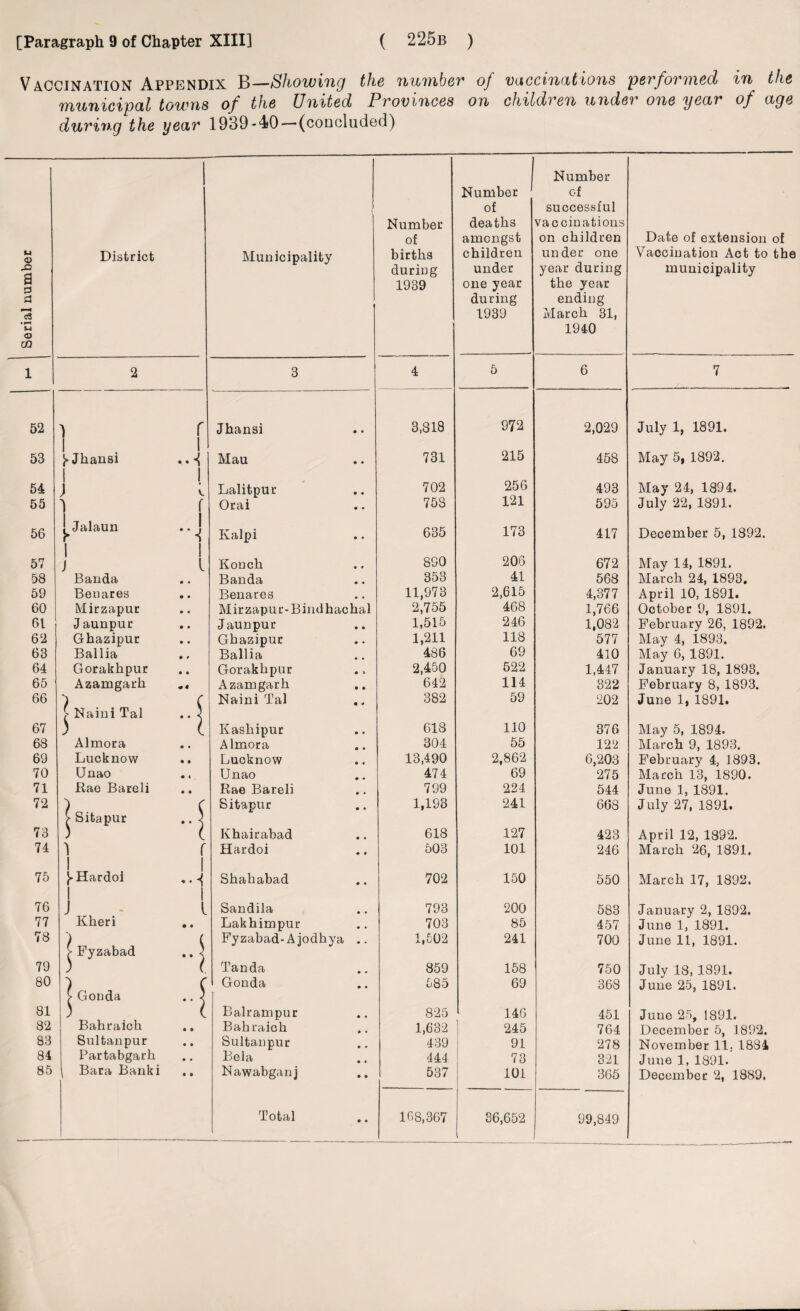 municipal towns of the United Provinces on children under one year of age during the year 1939-40—(concluded) 1 District 2 52 -) 53 )*Jhansi 54 55 56 J J- Jalaun 57 58 59 60 61 62 63 64 65 66 67 68 69 70 71 72 73 74 J Banda Benares Mirzapur J aunpur Ghazipur Ballia Gorakhpur Azamgarh r Naini Tal Almora Lucknow Unao Rae Bareli | Sitapur ] 75 ^Hardoi 76 77 78 79 80 81 82 83 84 85 J Kheri [ Fyzabad Gonda Bahraioh Sultanpur Partabgarh Bara Banki Municipality Number of births during Number of deaths amongst children under Number of successful vaccinations on children under one year during 1940 Date of extension of Vaccination Act to the municipality 3 4 5 6 7 1 ! V. Jhansi 3,818 972 2,029 July 1, 1891. Mau 731 215 458 May 5, 1892. Lalitpur 702 256 493 May 24, 1894. f 1 1 Orai 758 121 595 July 22, 1891. Kalpi 635 173 417 December 5, 1892. l Konch 890 206 672 May 14, 1891. • » Banda 353 41 568 March 24, 1893. • • Benares 11,973 2,615 4,377 April 10, 1891. • • Mir zapur-Bind hachal 2,755 468 1,766 October 9, 1891. • • Jaunpur 1,515 246 1,082 February 26, 1892. • • Ghazipur 1,211 118 577 May 4, 1893. • • Belli i cl 486 69 410 May 6, 1891. • • Gorakhpur 2,450 522 1,447 January 18, 1898. «1 Azamgarh 642 114 322 February 8, 1893. Naini Tal 382 59 202 June 1, 1891. •1 Kashipur 618 110 376 May 5, 1894. • • Almora 304 55 122 March 9, 1893. • • Lucknow 13,490 2,862 6,203 February 4, 1893. • « Unao 474 69 275 March 13, 1890. • • Rae Bareli 799 224 544 June 1, 1891. \ Sitapur 1,193 241 668 July 27, 1891. ••\ Khairabad 618 127 423 April 12, 1892. f 1 Hardoi 503 101 246 March 26, 1891. Shahabad 702 150 550 March 17, 1892. 1 l Sandila 793 200 583 January 2, 1892. • • Lakhimpur 703 85 457 June 1, 1891. Fyzabad-Ajodhya 1,502 241 700 June 11, 1891. Tanda 859 158 750 July 18, 1891. i Gonda 585 69 368 June 25, 1891. I Balrampur 825 146 451 Juue 25, 1891. • • Babraich 1,632 245 764 December 5, 1892. • • Sultanpur 439 91 278 November 11. 1884 • • Bela 444 73 321 Juue 1, 1891. • • Nawabganj 537 101 365 December 2, 1889. Total • • 168,367 36,652 99,849