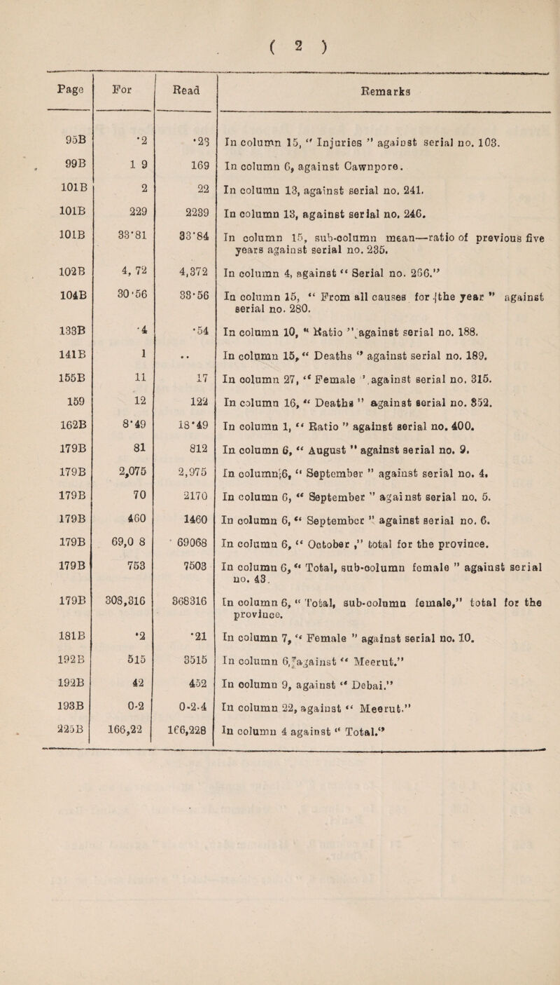 ( 2 ) Page For Read Remarks 95B *2 to «_o In column 15, ” Injuries ” against serial no. 103. 99B 1 9 169 In column 6, against Cawnpore. 101B 2 22 In column 13, against serial no. 241. 101B 229 2239 In column 13, against serial no. 246. 101B 33*81 33*84 In column 15, sub-column mean—ratio of previous five years against serial no. 235. 102B 4, 72 4,372 In column 4, against “ Serial no. 206.” 104B 30 *56 38*56 In column 15, “ From all causes for .jthe year ” against serial no. 280. 133B '4 *54 In column 10, H Ratio ’^against serial no. 188. 141B 1 • • In column 15,“ Deaths ” against serial no. 189. 155B 11 17 In column 27, tS Female ’.against serial no. 315. 159 12 122 In column 16, Deaths ” against serial no. 852. 162B 8*49 18*49 In column 1, ** Ratio ” against serial no. 400. 179B 81 812 In column 6, “ August ” against serial no. 9. 179B 2,075 2,975 In column's6, “ September ” against serial no. 4, 179B 70 2170 In column 6, September ” against serial no. 5. 179B 460 1460 In column 6,«* September ” against aerial no. 6. 179B 69,0 8 69068 In column 6, “ October total for the province. 17 9 B 753 7503 In column 6,u Total, sub-column female ” against serial no. 43. 179B 308,316 368316 In column 6, “ Total, sub-column female,” total for the province. 181B *2 *21 In column 7,Female ” against serial no. 10. 192B 515 3515 In column G.fagainsfcei Meerut.” 192B 42 452 In column 9, against “ Debai.” 193B 0-2 0-2-4 In column 22, against “ Meerut.” 225B