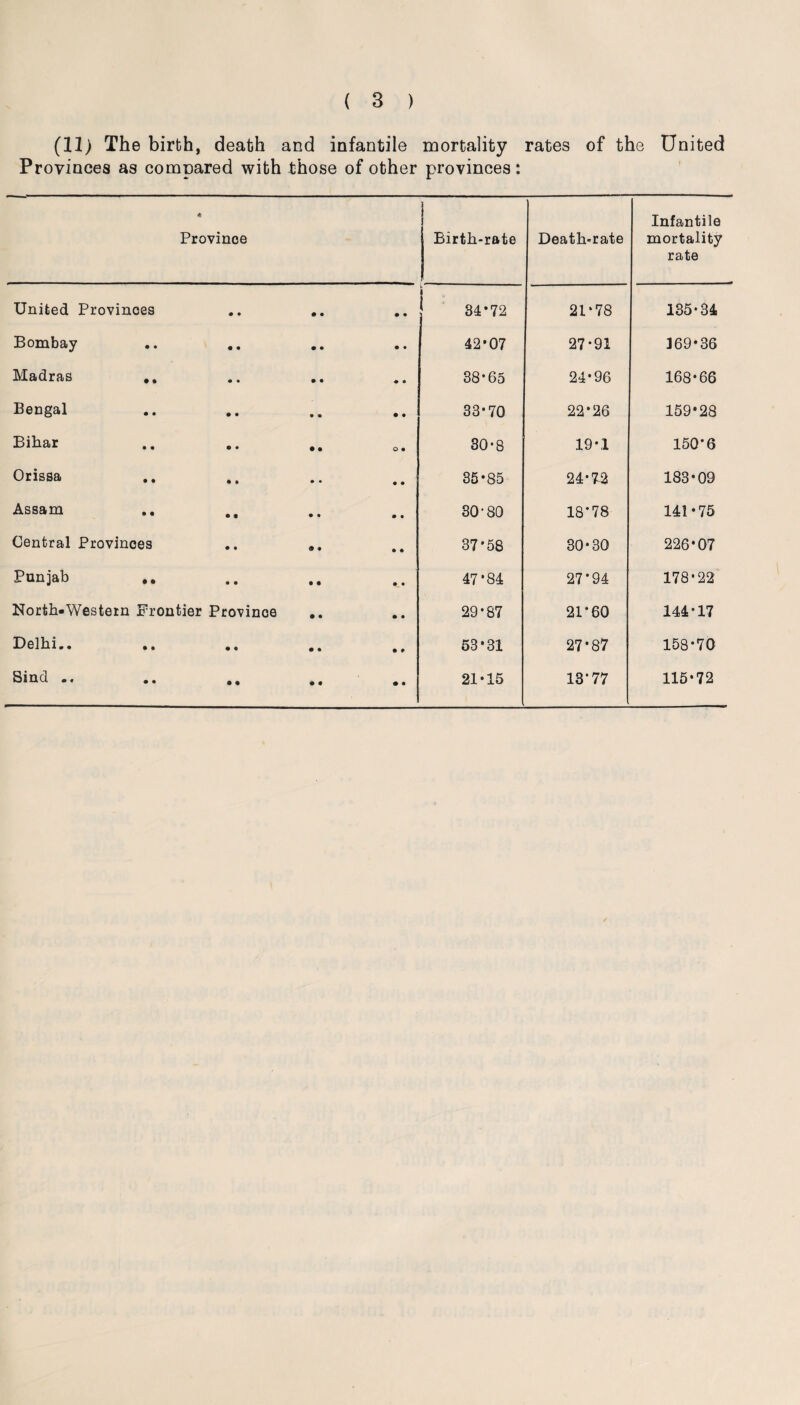 (11) The birth, death and infantile mortality rates of the United Provinces as compared with those of other provinces: 41 Province Birth-rate Death-rate Infantile mortality rate United Provinces • • • • • • i | 34*72 21*78 135*34 Bombay • • • • • • • • 42*07 27*91 169*36 Madras « • • • • • * • 38*65 24*96 168*66 Bengal • • • • • • • • 33*70 22*26 159*28 Bihar • • • • • • O • 30*8 19*1 150*6 Orissa • • • • • • • • 35*85 24*72 183*09 Assam • • • • • • • • 30*80 18*78 141*75 Central Provinces • • • « 37*58 30*30 226*07 Punjab • • • • • • • • 47*84 27*94 178*22 North-Western Frontier Province • • • • 29*87 21*60 144*17 Delhi.. • • • « • • • * 53*31 27*87 158*70 Sind .. • • • • • • • • 21*15 13*77 115*72