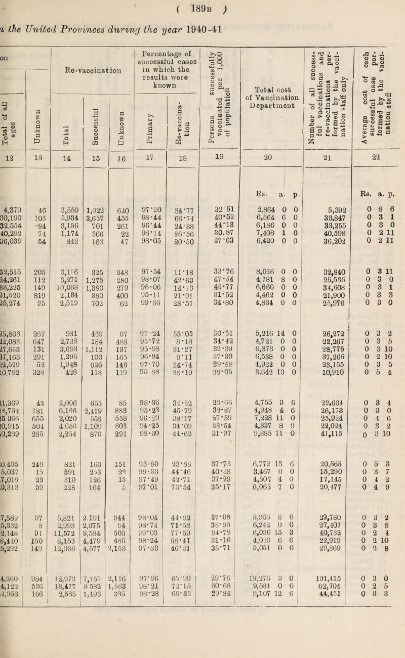 i the United Provinces during the year 1940-41 Oil Unknown Re-vaccinat ion Percentage of successful cases in which the results were known Persons successfully vaccinated per 1,000 of population Total cost of Vaccination Department Number of all success¬ ful vaccinations and re-vaccinations par- formed by the vacci¬ nation staff only Average cost of each successful case per¬ formed by the vacci¬ nation staff Total of all ages Total ---- 1 Successful Unknown Primary Re-vaccina¬ tion 12 13 14 15 16 17 18 19 20 21 22 Rs. 1 a. P Rs. a. p. 4,370 46 3,559 1,022 620 97 * 20 34*77 32 51 2,864 0 0 5,392 0 8 6 30,190 103 5,934 3,657 455 98-44 66*74 40*52 6,564 6 0 33,847 0 3 1 32,554 84 3,136 701 261 96*44 24*38 44*13 6,186 0 0 33,255 0 8 0 40,292 74 1,174 306 22 98‘14 26*56 30.87 7,408 1 0 40,598 0 2 11 36,039 54 842 163 47 98*05 20-50 37*63 6,420 0 0 36,202 0 2 11 32,515 205 3,116 325 248 97-54 11*18 33*76 8,026 0 0 32,840 0 3 11 24,261 112 3,271 1,275 280 98*07 42-63 47*54 4,781 8 0 25,536 0 3 0 33,225 149 10,068 1,383 279 96-06 14*13 45*77 6,660 0 0 34,608 0 3 1 21,520 819 2.134 380 400 95*11 21*91 31*52 4,462 0 0 21,900 0 3 3 25,274 85 2,519 702 62 99-36 28*57 34-80 4,834 0 0 25,976 0 3 0 25,803 267 981 469 97 97-24 53*05 30-31 5,216 14 0 / 26,272 0 3 2 22,083 647 2,738 184 488 95*72 8*18 34*42 4,721 0 0 22,267 0 3 5 27,663 131 3.693 1,112 137 95-98 31*27 32-39 6,873 0 0 28,775 0 3 10 17,163 291 1.296 103 165 96*84 9’ 11 37*39 6,538 0 0 37,266 0 2 10 22,529 52 1,948 626 146 97-70 34*74 29-48 4,922 0 0 23,155 0 3 5 l0,792 328 428 118 l 119 95 88 38*19 28*05 3,642 13 0 10,910 0 5 4 21,969 43 2,006 665 85 98*36 34-62 29-66 4,755 3 6 22,634 0 3 4 ,3,754 181 6,166 2,419 883 95-23 45-79 33-87 4,948 4 6 26,173 0 3 0 25 366 655 2,020 553 558 96-29 38*17 27*59 7,228 11 0 25,924 0 4 6 ,0,915 504 4,056 1,109 803 94-25 34*09 33*54 4,337 8 9 22,024 0 3 2 :0,239 285 2,254 876 291 98*30 44-62 31*97 9,885 11 0 41,115 0 3 10 0,405 249 821 160 151 93-80 23*88 37*73 6,772 13 6 20,565 0 5 3 5,037 15 591 253 22 99-33 44*46 40*38 3,467 0 0 15,290 0 3 7 7,019 23 310 126 15 97 * 49 42-71 37*29 4,507 4 0 17,145 0 4 2 0,313 59 228 164 5 97'01 73*54 35*17 6,065 7 0 20,477 0 4 9 7,589 97 5,821 2,191 944 98-04 44-92 37*08 5,905 8 6 29,780 0 3 2 5,332 8 2,993 2,075 94 98-74 71*58 38*95 6,242 0 0 27,407 0 3 8 2,148 91 11,572 S,584 509 99*03 77-59 34-78 6,036 L5 3 40,732 0 2 4 8,440 150 8,153 4,479 485 98*24 58*41 31-16 4,029 6 6 22,919 0 2 10 5,292 149 12,036 4,577 2,153 97-83 46*31 j 35*71 5,051 0 0 29,869 0 2 8 4,260 984 1 12,973 7,155 2,116 1 97*96 65*90 29*76 19,276 3 0 101,415 0 3 0 4,122 536 13,477 8 582 1,583 98*21 72*15 30*68 j 9,581 0 0 62,704 0 2 5 2,958 166 2,585 ! 1,493 335 98*28 i 66*35 29*84 9,107 L2 6 44,451 0 3 3