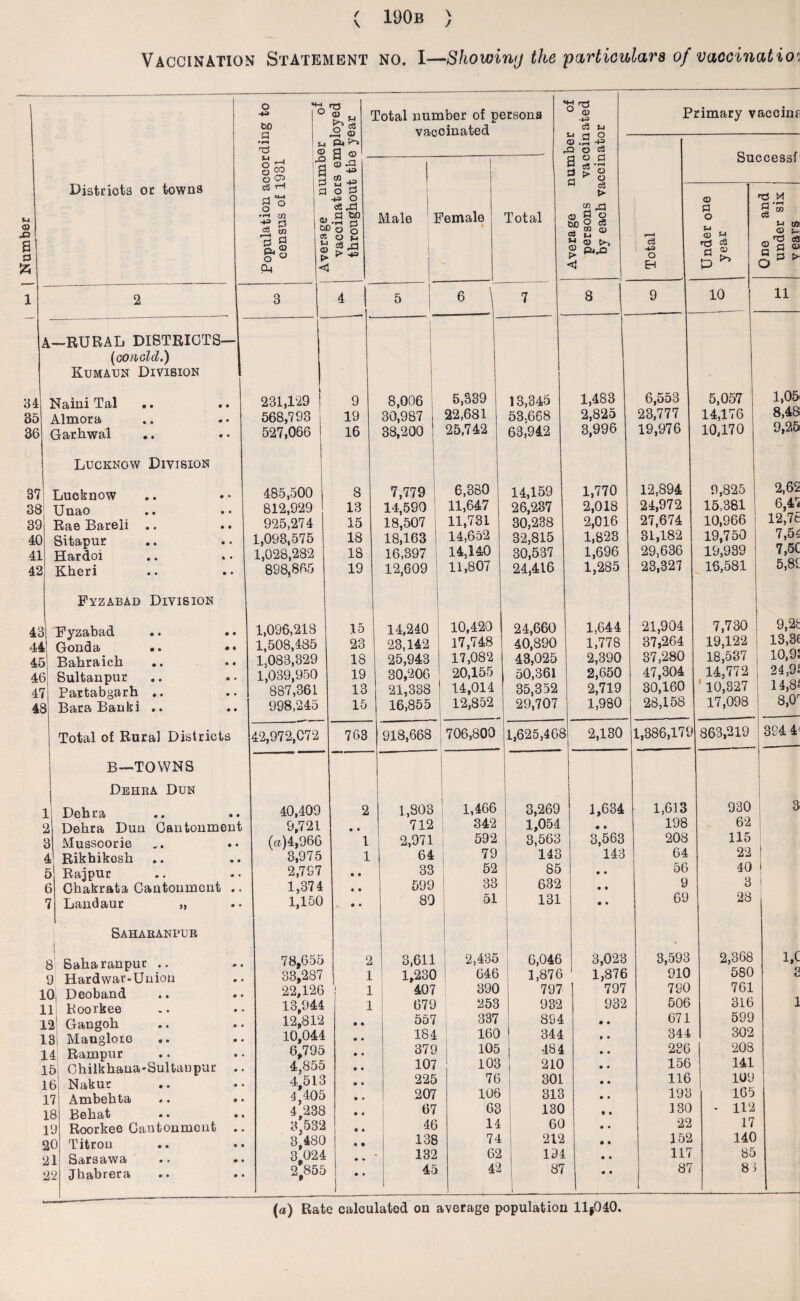 f \ 190b \ / 1 2 A—RURAL DISTRICTS— (Ganoid.) Kumaun Division 34 Naini Tal .. 35 Almora 36 Garhwal Lucknow Division 37 Lucknow 38 Unao 39 Rae Bareli .. 40 Sitapur 41 Hardoi 42 Kheri Fyzabad Division 43 Fyzabad 4 i : Gonda .. 4E > Bahraich 4( Sultanpur 41 Partabgarh .. 4£ 3 Ijctnki «« •• Total of Rural Districts B—TOWNS census of 1931 * ___— vMirrtkflvi A f O 83 .2 © .4 o a © Total number of persona vacoinated © <D ■+3 c3 u Average number persons vacoin by each vaccinate 1 i 3 ^5 d 2 ■*= +=> O ce rd a, a •U -i-i r-J aoo 5 Male 1 [female Total 3 4 1 5 6 7 8 231,129 9 8,006 5,339 13,345 1,483 568,793 19 30,987 22,681 53,668 2,825 527,066 16 38,200 25,742 63,942 3,996 485,500 8 7,779 6,380 14,159 1,770 812,929 13 14,590 11,647 26,237 2,018 925,274 15 18,507 11,731 30,238 2,016 1,093,575 18 18,163 14,652 32,815 1,823 1,028,282 18 16,397 14,140 30,537 1,696 898,865 19 12,609 11,807 24,416 1,285 1,096,218 15 14,240 10,420 24,660 1,644 1,508,485 23 23,142 17,748 40,890 1,778 1.083,329 18 25,943 17,082 43,025 2,390 l',039,950 19 30,206 20,155 50,361 2,650 887,361 13 21,338 14,014 35,352 2,719 998,245 15 16,855 12,852 29,707 1,980 42,972,072 763 918,668 706,800 1,625,46 3 2,130 Primary vaccin? Success! Under one One and under six 9 10 11 6,553 5,057 1,05 23,777 14,176 8,48 19,976 10,170 9,25 12,894 9,825 2,65 24,972 15,381 6,47 27,674 10,966 12,7t 31,182 19,750 7,54 29,636 19,939 7,5C 23,327 16,581 5,81 21,904 7,730 9,21 37,264 19,122 13,3( 37,280 18,53 / 10,9: 47,304 14,772 24,91 30,160 ' 10,327 14,8* 28,158 17,098 ’ 8,0r 1,386,171 ) 863,219 394 4 Dehra Dun 1 2 3 4 5 6 7 Dehra Dehra Dun Cantonment Musscorie Rikhikosh Rajput Chakrata Cantonment .. Landaur „ Sahaeanpur 8 Saharanput .. 9 Hardwar-Union 10, Deoband 11 Roorkee 12 Gangoh 13, Maoglore 14 Rampur 15 Chilkhana-Sultanpur 16 Nakur 17 Ambehta 18 Behat 19 Roorkee Cantonment 20 Titrou 21 Sarsawa 22 Jhabrera 40,409 9,721 («)4,966 3,975 2,797 1,374 1,150 78,655 33,287 22,126 ; 13,944 12,812 10,044 6,795 4.855 4,513 4 405 4 238 3,532 3,480 3,024 2.855 1 1 1,803 712 2,971 64 33 1,466 342 592 79 52 3,269 1,054 3,563 143 85 1,634 3,563 143 1,613 198 208 64 56 930 62 115 22 40 599 33 632 • • 9 3 • • 80 51 131 • • 69 28 2 3,611 2,435 6,046 3,023 * 3,593 2,368 1 1,230 646 1,876 1,876 910 580 1 407 390 797 797 780 761 1 679 253 932 932 506 316 • * 557 337 894 • • 671 599 184 160 344 » • 344 302 379 105 484 • • 236 203 • • 107 103 210 • • 156 141 o • 225 76 301 • • 116 109 • • 207 106 313 • • 193 165 • « 67 63 130 • i 130 - 112 46 14 60 • • 22 17 138 74 212 • • 152 140 • • 132 62 194 • • 117 85 • • 45 42 87 • • 87 83 1,C a (a) Rate calculated on average population 11$040.