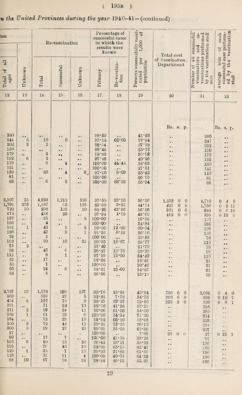 n the United Provinces daring the year 1940-41—(continued) ion Re-vaccination Percentage of successful cases in which the results were known ' Persons successfully vacci-' nated per 1,000 of population Total cost of Vacoination Department Unknown Total of all 1 ages t Total Successful Unknown Primary Re-vaccina¬ tion 12 13 14 15 16 1 17 18 19 20 ' Rs. a. p. 280 • • • • • • 98*59 « • 41*83 241 6 10 6 • • 97*18 60*00 37*84 202 3 3 • • 98*54 • • 37*23 130 9 * • • • c • . 98*48 • • 25*73 179 fr - 2 • « • • 98*89 • • 36*99 192 6 2 • • • • 97*46 • • 40*26 176 9 4 9 9 100*00 44*44 38*63 121 • • • • • • 100*00 • • 27*51 139 50 4 6„, 97*20 9*09 35*43 81 « * o • • • 100*00 • • 26 70 83 6 5 • • 100*00 83*33 35*54 • • 3,507 25 4,683 1,212 526 97*55 29*16 56*26 1,253 0 0 1,701 276 1,187 55 135 85*69 5*23 44*14 427 0 0 722 10 298 122 10 88*26 42*36 56*56 361 0 0 475 418 20 • • 97*94 4*78 48*65 415 0 0 137 25 n • 8 100*00 t • 16*38 186 4 ♦ • J • 100*00 • • 34*84 131 1 42 5 2 98*50 12 -50 30*34 156 47 3 1 91*23 6*52 36*56 78 1 • • • • 100*00 • • 19*68 103 92 10 32 90*35 16*67 28*77 75 2 • » • • 97*40 • • 21*79 93 47 6 96*87 12*76 29*39 112 8 1 97*39 12*50 34*40 51 17 • • 98*08 • • 19*81 51 1 • • 100*00 • • 20*46 55 24 6 98*21 25 -00 24*87 53 5 • • 96*36 « • 25*19 • • 2,757 19 1,178 269 137 95*76 25*84 49*94 756 6 0 569 • • 352 27 5 92*82 7*78 34*76 393 6 0 45 4 8 137 76 9 98*27 59*37 72*66 202 8 0 331 • • 71 24 13 99*70 41*38 57*15 211 2 99 54 11 99*06 61*36 54*50 295 1 61 19 6 100*00 34*54 71*20 • • 184 • • 72 39 13 98*92 66*10 53*63 250 3 72 44 12 99*21 73*33 76*13 200 5 99 27 23 99*01 35*53 65*80 27 • • • • • • • 100*00 9 . 7*85 23 0 0 90 • • 17 7 • • 100*00 41*18 28*28 163 6 80 13 24 96 * 45 23*21 58*92 195 r • 76 43 10 98*98 65*15 82*41 129 1 35 7 13 99*23 31*82 61*57 125 • • 31 11 4 100*00 40*74 64*33 88 10 67 18 28 98*88 46*15 55. 97 • • & CD 02 02 02 O T3 S n P cQ 02 Zl 02 C3 g ° cS ® ce as o cl o 5-t • f—i © Pi C3 .2 a o u © £} a p £ o o c3 5> © -*3 ce p .r-( rn O 73 > O C3 >•, a >■ .a o 42 ri O O P Ml rt h ■*“ © o C3 a *m 2 o 0*^0 © at > -i-2 ce go© ° M—I 02 ay m >' ?.© n ^ O ^ JQ ^ o p3 ^ 02 o m <1 21 22 Rs. fi, p6 280 247 202 130 179 192 180 121 143 81 88 4,719 1,756 844 495 137 186 136 159 78 113 75 99 113 51 51 61 53 0 4 3 0 3 11 0 6 10 0 13 5 3,026 596 530 355 265 314 223 294 227 27 97 176 238 136 136 106 I 0 4 0 0 10 7 0 6l V • 0 13 7 29