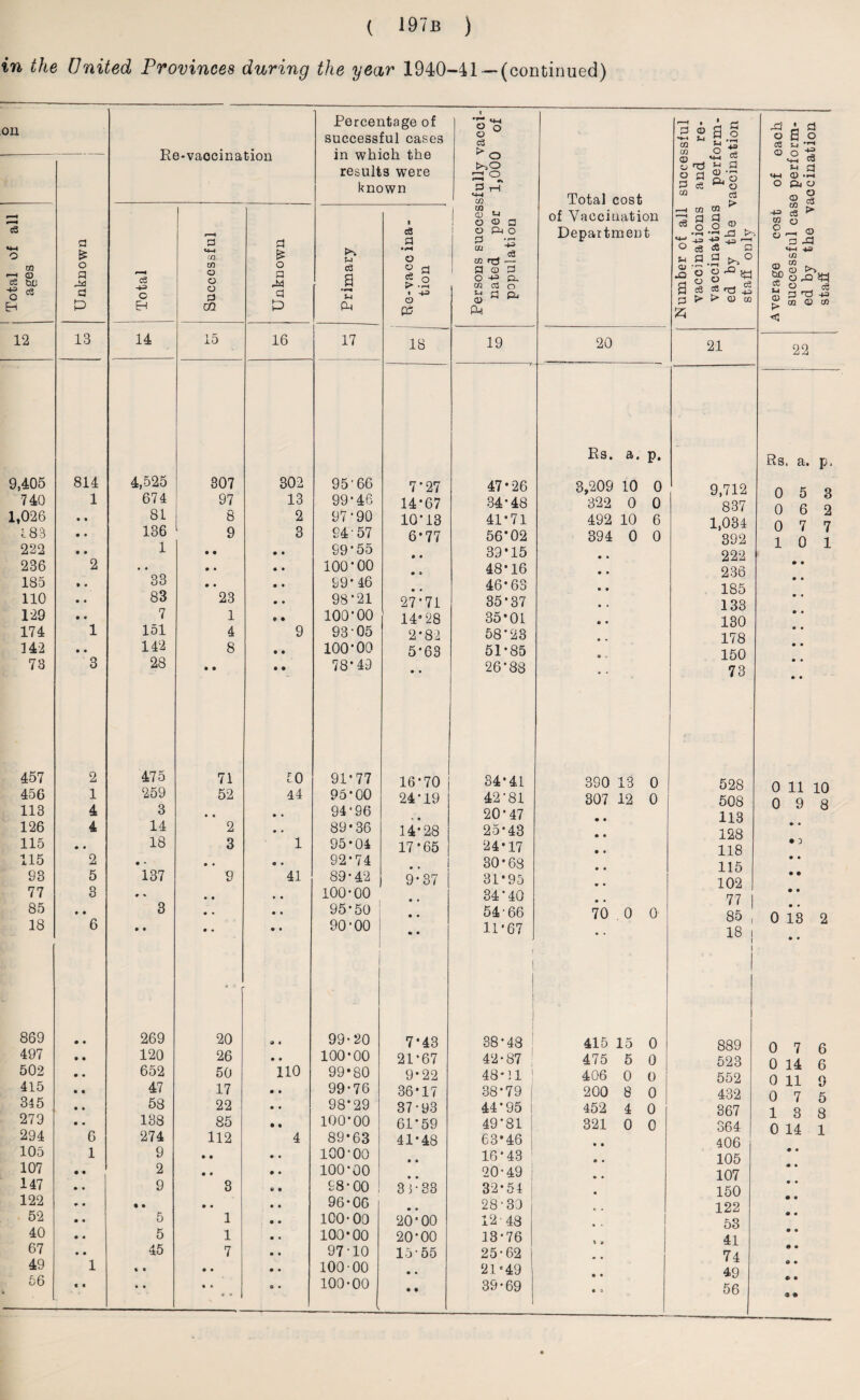 in the United Provinces during the year 1940-41 —(continued) OIL Re-vaccination Percentage of successful cases in which the results were known Persons successfully vacci¬ nated per 1,000 of population Total cost of Vaccination Department Unknown i Total of all ages Total Successful Unknown Primary Re-vacc ina- tion 12 13 14 15 16 17 18 19 20 Rs. a. P. 9,405 814 4,525 307 302 95'66 7-27 47*26 3,209 10 0 740 1 674 97 13 99-46 14-67 34-48 322 0 0 1,026 • • 81 8 2 97-90 10-13 41-71 492 10 6 183 • • 136 9 3 94-57 6*77 56*02 394 0 0 222 • • 1 • • • • 99-55 39*15 236 2 • • • • * • ioo-oo 48*16 185 • - 33 • • • • 99'46 46*63 110 • • 83 23 • • 98*21 27-71 35*37 129 • • 7 1 * • 100-00 14*28 35*01 174 1 151 4 9 93 -05 2-82 58*23 142 • • 142 8 • • ioo-oo 5-63 51-85 73 3 28 • • • • 78-49 • • 26-88 » • 457 2 475 71 10 91-77 16*70 34*41 390 13 0 456 1 259 52 44 95-00 24-19 42-81 307 12 0 113 4 3 • • • • 94-96 20-47 126 4 14 2 • • 89*36 14*28 25*43 115 • • 18 3 1 95*04 17*65 24*17 115 2 • • • • e • 92-74 30-68 93 5 137 9 41 89-42 9-37 31*95 77 3 • % • • • • 100-00 34-40 85 • • 3 • • • • 95-50 • • 54-66 70 0 0 18 6 • • • • • • 90-00 * • 11-67 1 1 869 • • 269 a 20 4 « 99-20 7*43 | 38-48 | 415 15 0 497 • • 120 26 • • 100-00 21-67 42*87 475 5 0 502 • • 652 50 110 99*80 9-22 48*11 ! 406 0 0 415 • • 47 17 99-76 36*17 38*79 1 200 8 0 345 • » 58 22 98*29 37-93 44*95 1 452 4 0 279 • • 138 85 100*00 61*59 49*81 i 321 0 0 294 6 274 112 4 89*63 41-48 63*46 105 1 9 • • ioo-oo 16-43 107 2 • • ioo-oo 20-49 j 147 9 3 98-00 33-88 32*54 122 • • • • 96*06 28-30 52 5 1 100-00 20-00 12*48 • * 40 5 1 100*00 20*00 13-76 67 45 7 97-10 15-55 25*62 49 1 t • • • 100-00 • • 21*49 56 k < t • • • « « • 100-00 • • 39*69 • 9 P <D C/2 cn o *d o a C/2 —< C/3 *§ • r-1 *J -U5 ° a3 Ol jO a G O a p a a o o c3 > i_i ■ o % K-t Cl“ W G <D • — & ° ^ O c3 03 > O © Soir¬ ee p 2 S^*g ca rtf > <D 00 9,712 887 1,034 392 222 236 185 133 130 178 150 73 XI o c€ <U d o ••H c3 d <D W -*=> c8 § « o s-< <D ft a o c3 > <x> a -d «4-l +S ua S) § © _ & 3 d ■« cn 03 O) ce u 03 K* 22 Rs. a. p, 0 5 3 0 6 2 0 7 7 10 1 528 0 11 508 0 9 113 • • 128 • 0 118 115 • • 102 • • 77 | • • 85 , 0 13 18 | • « 8 889 523 552 432 367 364 406 105 107 150 122 53 41 74 49 56 0 7 6 0 14 6 0 11 9 0 7 5 13 8 0 14 1 a *