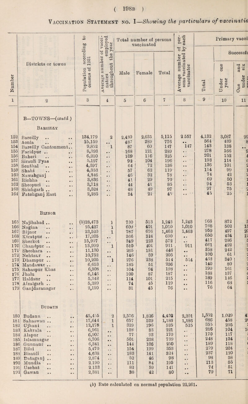 Vaccination Statement no. I—Showing the particulars of vaccinatio Number Districts or towus Population according to census of 1931 i ... r 1 * 3 ® o s_i <3 £ <3 P> O, <D Total number of persons vaccinated Average number of per¬ sons vaccinated by each vaccinator Total Primary vacci Successfi Average numosr oi nators en throughout the - —— — * r Male Female Total Under one year  02 a £ a ^ c o 1 2 3 4 5 6 7 8 9 10 11 B—TOWNS—(contd) Bareilly 152 Bareilly • • 134,179 2 2,480 2,635 5,115 2 557 4,132 3,087 99 153 Aonla 15,159 9 9 487 289 776 • • 564 439 8 154 Bareilly Cantonment • • 9,852 1 87 60 147 147 143 138 • • 155 Faridpur .. • • 8,393 9 • 168 121 239 • 278 166 9 156 Baheri • • 6,210 9 • 109 116 225 • • 201 152 4 157 Sirauli Pyas • s 5,197 • • 92 104 196 • • 193 114 e 158 Senthal 4,597 9 • 64 72 136 • ♦ 136 101 2 159 Shahi • • 4,353 • • 57 62 119 c • 114 99 1 160 Nawabganj • • 4,346 9 • 46 32 78 • • 74 42 2 161 Ricbha • • 3,836 9 • 41 29 70 • « 69 50 1 162 Sheopuri .. • • 3,718 » * 44 41 85 • • 94 53 1 163 Shishgarh .. O 1 3,524 9 • 48 49 97 • • 97 75 2 164 Fatehganj East • • 2,285 9 • 24 21 45 c e • t 45 25 1 Bijnor 165 Najibabad .. • c (6)28,473 1 730 513 1,243 1,243 £68 872 r L 166 Nagina • » 25,427 1 609 401 1,010 1,010 768 502 It 167 Bijnor • • 23,520 1 787 676 1,463 1,463 959 497 2C 168 Kiratpuc fc e 17,205 • • 366 324 690 • • 650 434 12 16S Sberkot « • 15,997 ♦ • 349 223 572 * © 417 286 £ 170 Chandpur .. • • 13,999 1 510 401 911 911 661 492 c c 171 Sheohara .. • • 11,130 9 • 265 181 446 • • 358 242 c «. 172 Nehtaur © • 10,752 9 9 146 59 205 • • 100 61 c A 173 Dhampur .. • • 10,205 1 276 238 514 514 4S3 340 r 174 Mandaw&r .. 9 • 6,653 0 • 185 51 236 • • 140 80 A 175 i Sahaspur Khas • • 6,308 0 • 104 94 198 • • 190 161 A 176 Jhalu • • 6,146 • ♦ 100 87 187 • • 188 137 4 177 Haldaur t. 9 • 5,348 t • 114 101 215 • • 189 146 i 178 Afzalgarh • • 5,289 0 • 74 45 119 • • 116 63 i 179 Ganjdaranagar 9 » 2,190 9 • 31 45 76 • • 76 64 Budaun 18C Budaun 9 • 45,455 2 2,576 1.826 4,492 2,201 1,552 1,029 4 18] L Sahaswan .. • • 17,644 1 657 529 1,185 1,186 686 458 2< 18S l\ Ujhani » • 12,178 1 329 196 525 525 355 295 18] 1 Kakrala • • 6,961 138 83 221 ., 216 104 1( 18^ 1 Alapur 9 • 6,907 9 • 77 93 170 • • 170 117 18£ i Islamnagar 9 • 6,706 • • 501 238 739 • • 248 134 18( 3 Gunnaur ». 9 • 6,341 9 « 144 106 250 • • 189 118 18r J Bilsi 9 • 5,470 154 199 353 • • 279 204 i 18] 3 Bisauli ¥ • 4,638 9 • 183 141 324 • • 237 120 18£ 1 Dataganj .. 9 • 2,874 • • 52 46 98 • • 98 58 19( ) Mundia • • 2,190 9 • 111 84 195 • • 113 55 19: L Usehat 9 • 2,133 * • 82 59 141 • • 74 51 19] 3 Gawan 9 • 2,381 9 • 38 42 80 • • 79 71