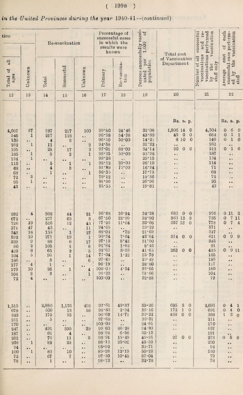 in the United Provinces during the year 1940-41--(continued) fcion Re-vaocination Percentage of successful cases in which tbe results were known i Persons successfully vacci¬ nated per 1,000 of population Total cost of Vaccination Department I Number of all successful vaccinations and re- vaccinations performed by the vaccination staff only 1 j Average cost of each successful case perform¬ ed by the vaccination staff Unknown Total of all ages i i Total _ Successful Unknown Primary Re-vaccina¬ tion t 12 13 14 15 16 17 18 19 20 21 22 Rs. a. P- Rs. a. p. 4,037 37 987 217 100 99-80 24*46 32*08 1,806 14 0 4,304 0 6 9 546 1 217 118 • • 96-98 54-38 43*80 45 0 0 664 0 1 1 138 i» • 4 O /i • • 96-50 50*00 14-21 8 10 0 140 0 1 0 262 1 11 2 94-58 * m 31*22 * • 262 • • 195 • * 28 17 3 97*01 68*00 34*14 20 0 0 212 0 1 6 185 1 5 2 1 96-35 50-00 35*98 • • 187 • D 134 1 • ♦ • « 99*26 • • 29-15 • • 134 ft • 113 • • 5 1 1 99*12 25-00 26*19 • « 114 • • 68 ) « 4 3 91 *89 75*00 16*34 * • 71 0 ft 68 • • 1 • • 1 98-55 • • 17*73 « • 68 ft • 72 3 • • • • • • 79-12 • • 19*36 • • 72 » ft 95 1 • • • • • • 95*96 • • 26*96 • • 95 • • 43 » • • • • • • • 95-55 • • 18-82 • • 43 ft ft 932 4 302 C 0 44 31 96*68 16-24 34-28 683 0 0 976 0 11 2 672 • • 277 63 3 87*50 22-99 28*90 363 13 3 735 0 7 11 726 19 516 52 45 77-23 11*04 33-08 357 13 0 778 0 7 4 571 47 43 • • 11 94*69 • • 33-19 • • 571 # • 346 24 155 1 27 88*04 *78 21-69 . . 347 • • 592 10 271 19 1 90-84 7-04 43*64 374 0 0 611 0 9 9 339 9 88 6 17 97*13 8*45 31*00 • • 345 • • 90 2 105 1 8 91*84 1*03 8*46 • « 91 • • 423 8 65 2 5 92*67 3-33 41 65 263 0 0 425 0 9 11 104 5 96 1 14 77-04 1-22 15-78 • • 105 • • 186 » • 8 «> • 6; 97 *89 , a 29-49 » » 186 o ft 177 4 1 A 1 1 96'19 • • 28-80 • • l'i 7 • • 179 10 26 1 4 100-00 4*54 33*66 • • 180 ft 4 104 2 3 • ft 1 91-23 • • 19-66 * • 104 A ft 72 4 • • • • * • 100-03 • • 32*88 ® • 72 • ft 1,515 • • 2,880 1,176 498 97*61 49-37 59*20 635 3 0 t 2,691 0 4 1 678 • • 500 13 58 98*83 2-94 39-16 172 1 0 691 0 4 0 343 • • 170 25 • • 96-62 14-71 30-22 438 0 0 368 1 3 o 211 • • 5 • • ft • 97*68 • • 30-31 • • 211 • • 170 • * • • • « ft • 100-00 • • 24-61 • • 170 • • 247 o • 491 390 39 99 60 86-28 94-99 • • 637 • • 187 ) » 61 4 • • 9894 6-56 30-12 191 • • 262 • • 76 11 5 93'91 15 - 49 49-91 97 0 0 273 0 5 8 208 1 88 22 • • 88*13 25 *00 49-59 • • 230 • • 94 • • • • • • 95*92 • • 32-71 • • 94 • • 100 1 82 10 • • 89-28 12-19 50-23 • • 110 • • 72 • « 67 7 • • 97-30 10*45 37-04 • • 79 • • 78 • • 1 ft • • • 98-73 • • 32*76 1 • • 78 • •