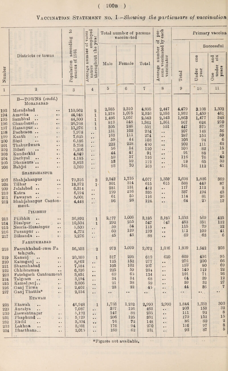 Vaccination Statement no. I—Showing the 'particulars of vaccination Number I Districts or towns Population according to census of 1931 i f __ Average numoer oi vacci nators employed throughout the year Total number of parsons vaccinated Average number of per¬ sons vaccinated by each vaccinator \ Total Primary vaccina Successful Male Female Total Under one year One and under six years 1 2 3 4 5 6 7 8 9 10 11 B—TOWNS (contd.) Moradabad 198 Moradabad 110,562 2 2,585 2,310 4,895 2,447 4,479 3,108 1,302 194 Amroha .. • * 44,948 1 1,278 1,075 2,353 2,353 1,932 1,459 461 195 Sambhal 44,300 1 1,486 1,057 2,543 2,543 1,863 1,477 345 196 Chandausi.. 26,768 1 813 548 1,361 1,361 967 624 270 197 Hasanpur .. 11,276 1 305 246 551 551 447 375 67 198 B&cbvSiOii • • • • 7,978 131 103 234 • • 207 148 56 199 Kanth • • »- 7,625 163 111 274 • ♦ 287 152 59 200 Sirsi 6,186 59 44 103 • • 103 94 6 201 Thakurdwara 5,758 222 228 450 • • 202 111 63 202 Bilari • • ® • 5,296 56 54 110 > • 105 82 15 203 Kundarkhi 4,849 44 47 91 • • 91 88 2 204 Darhyal 4,185 59 57 116 • • 116 76 40 205 Dhanaura'.. 3,853 53 59 112 • • £8 65 30 206 Bah joi • • • • 3,769 • • 93 70 163 • • 161 112 41 Shahjahanpur 207 Shahjahanpur 79,316 3 2,342 1,735 4,077 1,359 2,698 1,826 369 208 Tilhar • - 18,372 1* 301 314 615 615 588 449 87 209 Jalalabad •• •• 6,314 281 131 412 • • 117 112 2 210 Katra 6,194 199 136 335 • • 337 194 43 211 Fawayan .. 5,001 61 55 116 • • 114 81 26 212 Shahjahanpur Canton- 4,448 96 28 124- • • 64 25 12 ment. PlLTBHIT 213 Piiibhit • • • • 36,892 1 2,177 1,008 3,185 3,185 1,253 569 425 214 Bisalpur 10,504 1 292 255 547 £47 483 351 122 215 Neoria-Husainpur 5,500 59 54 113 • • 115 79 22 216 Puranpur .. 4,772 60 139 199 • • lei 100 41 217 Bilsanda .. 2,276 • • 45 43 88 • • 69 63 6 Farrukhabad 218 Farrukhabad- cum-Fa 56,503 2 973 1,099 2,072 1,036 1,809 1,542 203 tehgarh. 219 Kanauj ». 20,360 1 317 293 610 610 609 496 95 220 Kaimganj .. 8,862 • • 125 152 277 • • 276 200 66 221 Shamshabad 7,584 • • 105 102 207 • • 159 80 69 222 Ghhibramau 6,326 © 9 225 59 284 • • 140 112 22 223 Fatehgarh Cantonment 3,851 • • 69 65 134 • • 101 71 26 224 Talgram 3,194 • • 34 34 68 • • 64 39 12 225 Kamalganj „. 3,006 » • 21 38 59 • • 59 32 27 226 Ganj Tirwa .. 2,402 1* • 23 22 45 ) • * 44 36 7 227 Ganj Thattia* 2,254 • • • o • • • • 9 • e o • • • • Etawah 228 Etawah 46,948 1 1,758 1,232 2,990 2,990 1,844 1,352 303 229 Auraiya 7,087 • • 337 126 463 • • 203 153 32 230 Jaswantnagar 5,192 • • 147 88 235 • • 111 92 8 231 Phaphund .. 5,129 206 125 331 • • 170 152 15 232 Ekdil 3,304 » 9 76 72 148 • • 86 80 2 233 Lakhna 3,031 • • 176 94 270 • • 116 97 8 234 Bharthana.. 2,015 • • 169 62 231 I # * 93 87 5 ^Figures not available.