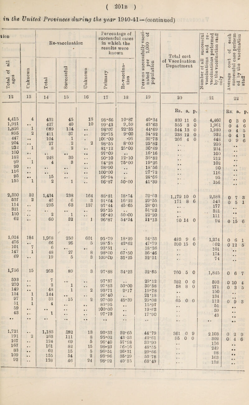 in the United Provinces during the year 1940-41 — (continued) Percentage of i *r-< © o i 1 ad a 3 w 10D successful cases o c3 m J-l O) aj a o S O Re- ■ vaccination 0 in which the results were > o S o in CD a o Td a H 02 M o a O <D O c3 CD GVrj known a rH Total & in <3 © -+3 ft O O CD O in 30 St ‘ a «j a r- *4 t ^ cS a a a i cS a succes per btion of Vaccination Department a o w a o ♦ ce 2 © O o a * > cost © CH © .2 -2 o in r-~1 CD £ o a r—H in in CD £ o a >> 5-1 03 V r-A o Cu CO >73 —1 a <d a O .4= CU CD rQ a o a © •a -a a © © p o --a itt c6 ttf) ■s 18 M a <3 -4-3 o o o a M a a •■t-*» >•2 05 * c8 o “aa a © aj > c3 Q !> r© o CD O O r& m <D ce 02 EH ►—-\ EH CO P cn P cu P* <1 12 13 14 15 16 17 38 19 20 21 22 Rs. a. p- Rs . a. P- 4,415 4 432 45 18 98*66 10*87 40*34 839 11 0 4,460 0 3 0 1,921 • • 427 40 10 99'43 9.59 43*63 555 3 0 1,961 0 4 6 1,826 1 689 154 « • 98*07 22*35 44*69 544 13 0 1,980 o 4 5 895 2 411 37 • • 92*75 9*00 34*82 238 12 0 932 o 4 1 447 » • 104 1 10C*00 •96 32*73 266 4 0 448 0 9 6 204 • • 27 2 2 98*55 8*00 25*82 206 232 1 8 2 81*12 25*00 30*69 234 • • 100 o • • • • • 97*09 • 0 16*16 100 • • 182 9 • 248 30 90*10 32*10 36*82 212 99 ■« 1 4 3 94*28 75*00 19*26 102 90 o • • • • • 98*90 • • 18*56 90 • • . 116 • • • • • • 100*00 • • 27*72 116 • 4 95 • • 15 • • 96*94 • • 24*66 95 • 0 155 1 2 1 96*87 50*00 41*39 * * 156 9 • • • 2,350 52 1,434 238 164 88*81 18*74 32*63 1,179 10 0 2,588 o 7 g 537 2 4Q 6 3 91*64 16*22 29*55 171 8 6 543 0 5 1 114 • • 295 63 157 97*44 45-65 28*03 177 321 * * • • • » o • 95*25 « • 51*82 321 • • 110 9 9 2 1 • • 96*49 50-00 22*20 111 • • 62 * • 60 32 1 96*87 54*24 21*13 £0 14 0 94 0 • • 15 6 1,024 184 1,968 250 601 95*79 18*29 . a 34*53 483 9 6 1,274 0 6 1 476 • • 66 26 5 98*51 42*62 47*79 390 15 0 102 0 12 5 101 7 6 9 • • • 93*51 # t 18*36 101 147 1 48 27 8 98*00 67*50 36*46 174 • • 69 • • 19 5 3 100*00 31*25 32*51 * • 74 9 9 1,756 15 263 89 3 97*88 34*23 32*65 760 5 0 1,845 0 6 7 593 4 • 7 f • • • 97*37 • • 29*12 382 0 0 593 0 10 4 270 • • 2 1 • • 97*83 50*00 30*58 58 8 0 271 0 3 5 149 • • 48 1 2 93*71 2*17 19*78 150 134 1 144 • • • « 96*40 • • 21*18 134 • • 97 1 33 15 2 97*00 49*39 29*08 65 0 0 112 0 • • 9 3 51 59 1 • • 4 • • • • • • c ♦ • • 80*95 100*00 • • • • 15*97 19*63 • • 51 59 • ♦ 43 •« • • • 4 1 • • • • • • • • • • 97*73 • • • - 9 • 17*90 ^ * • • 4 43 • • • • • m * 1,721 • • 1,183 382 13 93*33 32*65 44*79 361 0 9 2 103 0 2 q 191 2 263 111 8 95*02 43 *53 42*61 85 0 0 302 0 4 R 107 124 69 5 96*40 57*98 33*90 176 167 161 82 15 98*23 16*16 48*55 249 • • 83 62 15 5 96*51 26*31 29*66 98 • • 109 155 54 2 93*96 35*29 53’ 78 163 • • 92 138 46 24 98*92 . 40*85 68*49 o • 138 «- • • •