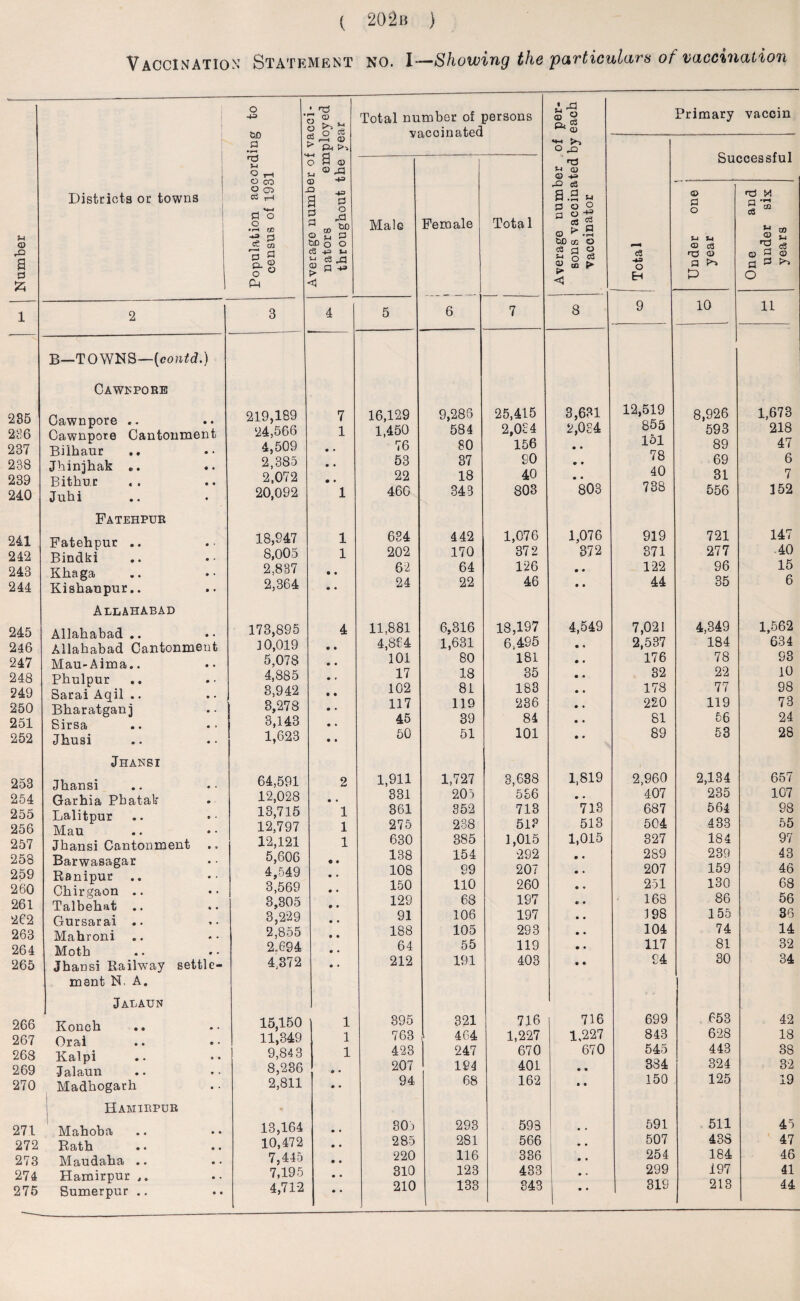 w <D rQ a 0 £ 1 235 236 237 238 239 240 241 242 243 244 245 246 247 248 249 250 251 252 253 254 255 256 257 258 259 260 261 262 263 264 265 266 267 268 269 270 271 27S 27J ( 2042b ) Vaccination Statement no. I—Showing the'particulars of vaccination Districts or towns 2 B—TOWNS—(contd.) Cawepore Cawnpore .. Cawnpore Cantonment Bilhaur .. Jhinjhak Bithur « . Juhi Fatehpur Fatehpur .. Bindki Khaga Kishaupur.. Allahabad Allahabad .. Allahabad Cantonment Mau-Aima.. Phulpur Sarai Aqil .. Bharatganj Sirsa Jhusi Jhansi Jhansi Garhia Phatak Lalitpur Mau Jhansi Cantonment Barwasagar Ranipur Chirgaon .. Talbehat .. Gursarai . • Mahroni Moth Jhansi Railway settle¬ ment N. A. Jalaun Konch Orai Kalpi Jalann • • * • Madhogarh Hamibpue Mahoba Rath *. .. Maudaha .. Hamirpur Sumerpnr .. Population according to census of 1931 i _ _ /__ _ • Average numDer oi vacci¬ nators employed throughout the year Total number of persons vaccinated Average number of per¬ sons vaccinated by each vaccinator Primary vaccin j Total Successful Male Female Tota 1 Under one year One and under six years 3 4 5 6 7 8 9 10 11 219,189 7 16,129 9,288 25,415 3,631 12,519 8,926 1,673 24,566 1 1,450 584 2,084 2,084 855 593 218 4,509 76 80 156 • • lol 89 47 2,385 53 37 90 • • 78 69 6 2,072 22 18 40 • • 40 31 7 20,092 1 460 343 803 803 738 556 152 18,947 1 634 442 1,076 1,076 919 721 147 8,005 1 202 170 372 372 371 277 40 2.837 62 64 126 • • 122 96 15 2,364 • • 24 22 46 • • 44 35 6 173,895 4 11,881 6,316 18,197 4,549 7,021 4,349 1,562 10,019 4,864 1,631 6,495 • • 2,537 184 634 5,078 101 80 181 • • 176 78 93 4,885 • * 17 18 35 • • 32 22 10 3,942 102 81 183 • • 178 77 98 8,278 117 119 236 • • 220 119 73 3,143 45 39 84 • • 81 56 24 1,623 • • 50 51 101 • • 89 53 28 64,591 2 1,911 1,727 3,638 1,819 2,960 2,134 657 12,028 331 205 536 • • 407 235 107 13,715 1 361 352 713 713 687 564 98 12,797 1 275 238 51? 513 504 433 55 12,121 1 630 385 1,015 1,015 327 184 97 5,606 138 154 292 • • 289 239 43 4,549 108 99 207 • * 207 159 46 3'569 150 110 260 • • 251 130 68 3,305 129 68 197 «- • 168 86 56 3,229 91 106 197 • • 198 155 36 2,855 188 105 293 • • 104 74 14 2.694 64 55 119 • • 117 81 32 4,372 • • 212 191 403 • • 94 30 34 15,150 1 395 321 716 716 699 653 42 11,349 1 763 > 464 1,227 1,227 843 628 18 9,843 1 423 247 670 670 545 443 38 8,236 207 194 401 • • 384 324 32 2,811 • • 94 68 162 • • 150 125 19 13,164 305 293 593 • • 591 511 45 10,472 285 281 566 • • 507 438 47 7,445 220 116 336 • • 254 184 46 7,195 310 123 433 • • 299 197 41 4,712 • • 210 133 343 • • 319 213 44