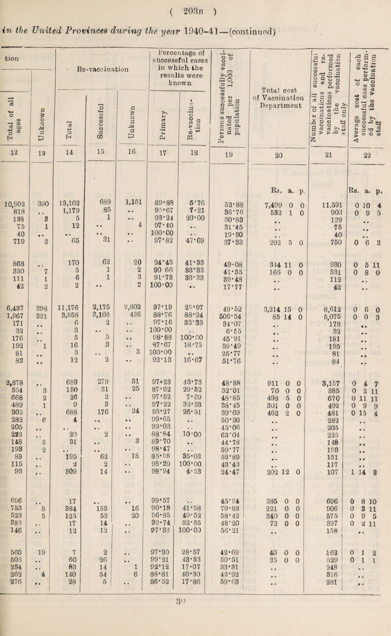 in the United Provinces during the year 1940-41—(continued) tion ' Re-vaccination Percentage of successful cases in which the results were known Persons successfully vacci¬ nated per 1,000 of population Total cost of Vaccination Department Number of aJl successful vaccinations and re- vacoinafcions performed by ^ the vaccination staff onlv ./ Average cost of each successful ease perform¬ ed by the vaccination staff a £ o cj M a P Total of all ages » Total 1 Successful Unknown Primary Re-vaccina¬ tion 12 13 14 15 16 17 18 19 20 21 22 Rs. a. P- Rs. a. p. 10,902 390 13,102 689 1,151 89*88 5*76 52*88 7,499 0 0 11,591 0 10 4 818 9 • 1,179 85 • • 95*67 7*21 36*76 532 1 0 903 0 9 5 133 3 5 1 • e 93*24 20*00 30*83 139 75 1 12 • • 4 97*40 • • 31*45 75 40 • • • • • • • • 100*00 • * 19*30 40 719 3 65 31 • * 97'82 47*69 37*33 292 5 0 750 0 6 3 868 • • 170 62 20 94’45 41*33 49*08 314 11 0 930 0 5 11 330 7 5 1 2 90 66 33*33 41*35 166 0 0 331 0 8 0 111 1 6 1 3 91*73 33*33 39*48 112 42 2 2 • • 2 100*00 • • 17*77 • • 42 • • 6,437 398 11,176 2,175 2,802 97*19 25*97 49*52 3,214 15 0 8,612 0 6 0 1,967 321 3,958 3,108 486 88*76 88*24 506*54 85 14 0 5,075 0 0 3 171 • • 6 2 • • 97*16 33*33 34*07 173 32 .. . 3 • • • • 100*00 • . 6*55 32 176 • • 5 5 • • 98*88 100*00 45*91 181 192 1 16 3 • • 87*67 18*75 59*49 195 81 3 ♦ • 3 100*00 * • 25*77 81 82 • • 12 2 • • 92*13 16*67 51*76 • • 84 • • 2,878 • • 689 279 51 97*23 43*73 48*88 911 0 0 3,157 0 4 7 354 3 130 31 25 87*62 29*52 32*01 70 0 0 385 0 2 11 668 2 26 2 • • 97*52 7*69 48*85 498 5 0 670 0 11 11 489 1 9 3 • • 97*22 33*33 38*45 301 0 0 492 0 9 9 305 • • 688 176 24 93*27 26*51 39*69 462 2 0 481 0 15 4 282 6 4 -> * • % 99*65 • • 50*30 • • 282 205 • • • • • • • • 99*03 • • 45*06 205 • • 223 • • 20 2 • • 88*84 10 *00 63*04 225 148 3 31 • • 3 89*70 • • 44*78 • 4 148 • • 193 2 • • • • • • 98*47 • . 59*77 • • 193 • 9 89 • • 195 62 18 85*58 35*03 52*89 151 115 • » 2 2 • • 98*29 100*00 43*43 • • 117 • • 93 • • 309 14 • • 98*94 4*53 24*47 202 12 0 107 1 14 3 696 • • 17 • • • • 99*57 45*94 385 0 0 696 0 8 10 .753 8 384 153 16 90*18 41*58 79*83 221 0 0 906 0 3 11 523 5 125 52 20 96*85 49*52 58*42 340 0 0 575 0 9 5 383 • • 17 14 • • 99*74 1 82*35 48*20 | 72 0 0 397 0 2 11 146 • • 12 12 • • 97*33 100*00 56*21 • • 158 • • 560 19 7 2 • • 97*90 28*57 42*69 40 0 0 562 0 1 2 503 • • 60 26 • • 99*21 43*33 50*51 35 0 0 529 0 1 1 284 • • 83 14 1 92*12 17*07 33*31 • • 248 • ♦ 262 4 140 54 6 88*81 40*30 43*92 • • 316 • • 276 • • 1 28 5 • • 86*52 17*86 59*63 1 • • 281 • • 30