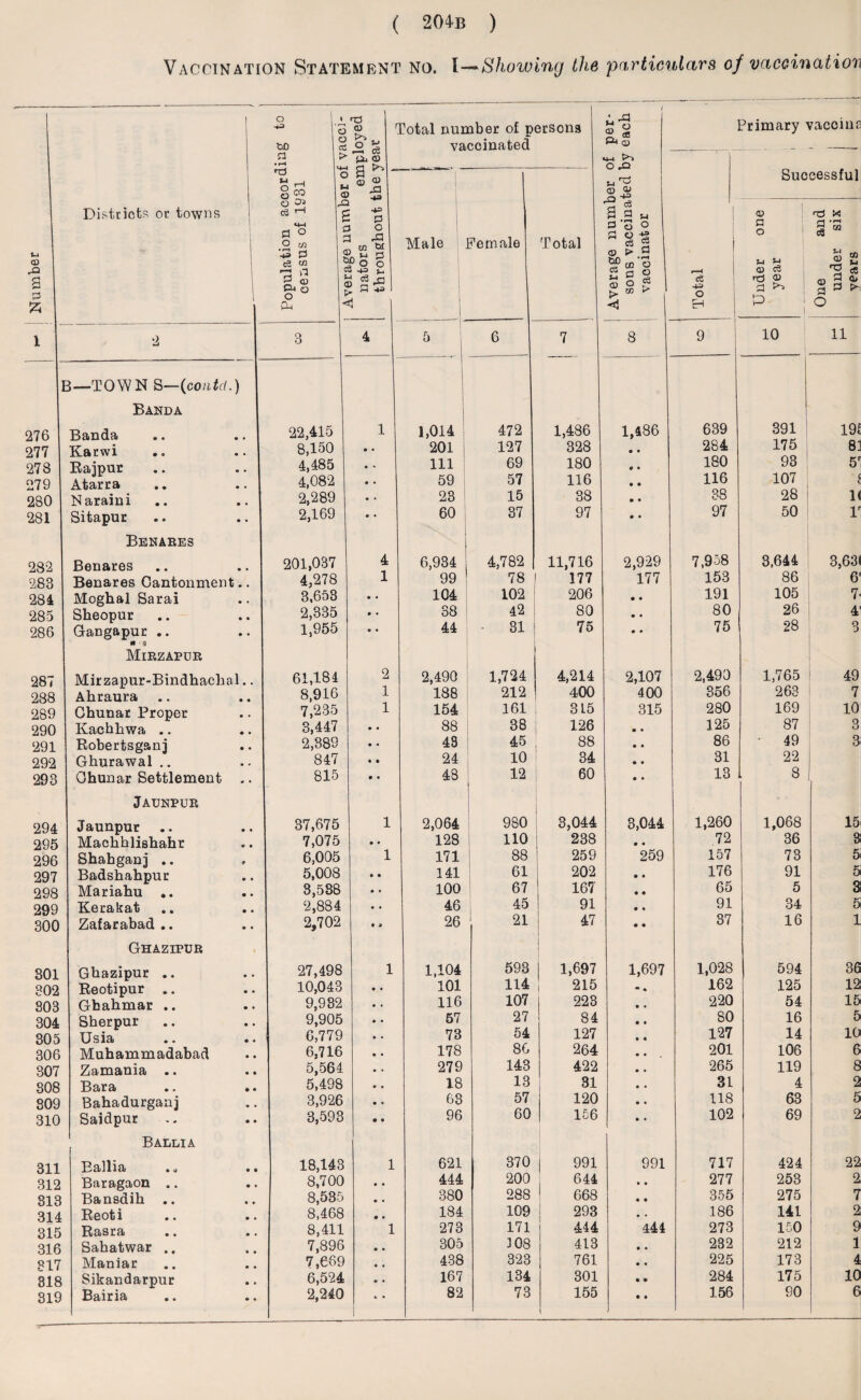 Vaccination Statement no. I—Showing the particulars of vaccination Number Districts or towns . 1 ° 1 ' ^ C G tiD cc P > rrt <+■ ^ rH C § CO a o * X o3 ^ f M-l P 0 O rn ‘43 P ce w o Pm 1 1- o r—« CC & 0} Total number of persons vaccinated Average number of per¬ sons vaccinated by each vaccinator Total Primary vaccine Successful i - .+= i P 3 o a & M W D j-i fo g 3 •+= f< £ c3 n ® a 5 1 Male | Female Total Under one year One and under six years 1 2 3 4 5 6 7 8 9 10 11 B— TOWN S—(contci.) Banda ] 276 Banda 22,415 1 1,014 472 1,486 1,486 639 391 191 277 Karwi • • 8,150 • • 201 127 328 • • 284 175 8] 278 Raipur • • 4,485 • * 111 69 180 « » 180 93 5r 279 Atarra 4,082 • • 59 57 116 • • 116 107 f 280 Naraini • • 2,289 • • 23 15 38 • • 38 28 1< 281 Sitapur • • 2,169 • • 60 37 97 • • 97 50 r Benares 282 Benares 201,037 4 6,934 4,782 11,716 2,929 7,958 3,644 3,631 288 Benares Cantonment • • 4,278 1 99 78 177 177 153 86 6' 284 Moghal Sarai 3,653 • • 104 102 206 • • 191 105 7- 285 Sheopur • • 2,335 • • 38 42 80 • • 80 26 4' 286 Gangapur .. • « 1,955 • • 44 31 75 • • 75 28 3 Mirzapur 287 Mirzapur-Bindhacha 1.. 61,181 2 2,490 1,724 4,214 2,107 2,490 1,765 49 288 Ahraura 8,916 1 188 212 400 400 356 263 7 289 Ghunar Proper • ♦ 7,235 1 154 161 3 L5 315 280 169 10 290 Kachhwa .. • • 3,447 • • 88 38 126 • • 125 87 3 291 Robertsganj • • 2,389 • • 48 45 88 • • 86 ' 49 3 292 Ghurawal .. 847 • • 24 10 34 • • 31 22 293 Ghunar Settlement • • 815 • • 48 12 60 • • 13 8 Jaunpur 294 Jaunpur • • 37,675 1 2,064 980 3,044 3,044 1,260 1,068 15 295 Machhlishahr « • 7,075 • • 128 110 238 • • 72 36 3 296 Shahganj .. * 6,005 1 171 88 259 259 157 73 5 297 Badshahpur • • 5,008 • • 141 61 202 • • 176 91 5 298 Mariahu .. • ♦ 3,538 • • 100 67 167 • • 65 5 3 299 Kerakat • • 2,884 • • 46 45 ■r 91 • • 91 34 5 300 Zafarabad .. • • 2,702 • » 26 21 47 • • 37 16 1 Ghazipur i 301 Ghazipur .. • • 27,498 1 1,104 593 1 1,697 1,697 1,028 594 36 302 Reotipur .. • • 10,043 • • 101 114 215 • « 162 125 12 303 Gbahmar .. • • 9,932 • « 116 107 223 • • 220 54 15 304 Sherpur • • 9,905 • • 57 27 84 • • 80 16 5 305 Usia • « i 6,779 • • 73 54 127 • • 127 14 10 306 Muhammadabad • • 6,716 • • 178 86 264 • • 201 106 6 307 Zamania .. • » 5,564 • • 279 143 422 • • 265 119 8 308 Bara 5,498 • • 18 13 31 • • 31 4 2 809 Bahadurganj • • 3,926 • • 63 57 120 • • 118 63 5 310 Saidpur • • 3,593 • • 96 60 156 • • 102 69 2 Ballia 311 Ballia 18,143 1 621 370 991 991 717 424 22 312 Baragaon .. • • 8,700 • * 444 200 644 • • 277 253 2 313 Bansdih .. 8,535 • • 380 288 668 • • 355 275 7 314 Reoti • • 8,468 • • 184 109 293 • . 186 141 2 315 Rasra • • 8,411 1 273 171 444 444 273 150 9 316 Sahatwar .. 7,896 • • 305 3 08 413 • • 232 212 1 317 Maniar • • 7,669 • • 438 323 761 • • 225 173 4 318 Sikandarpur • * 6,524 © • 167 134 301 • • 284 175 10 319 Bairia • • 2,240 « • 1 • •