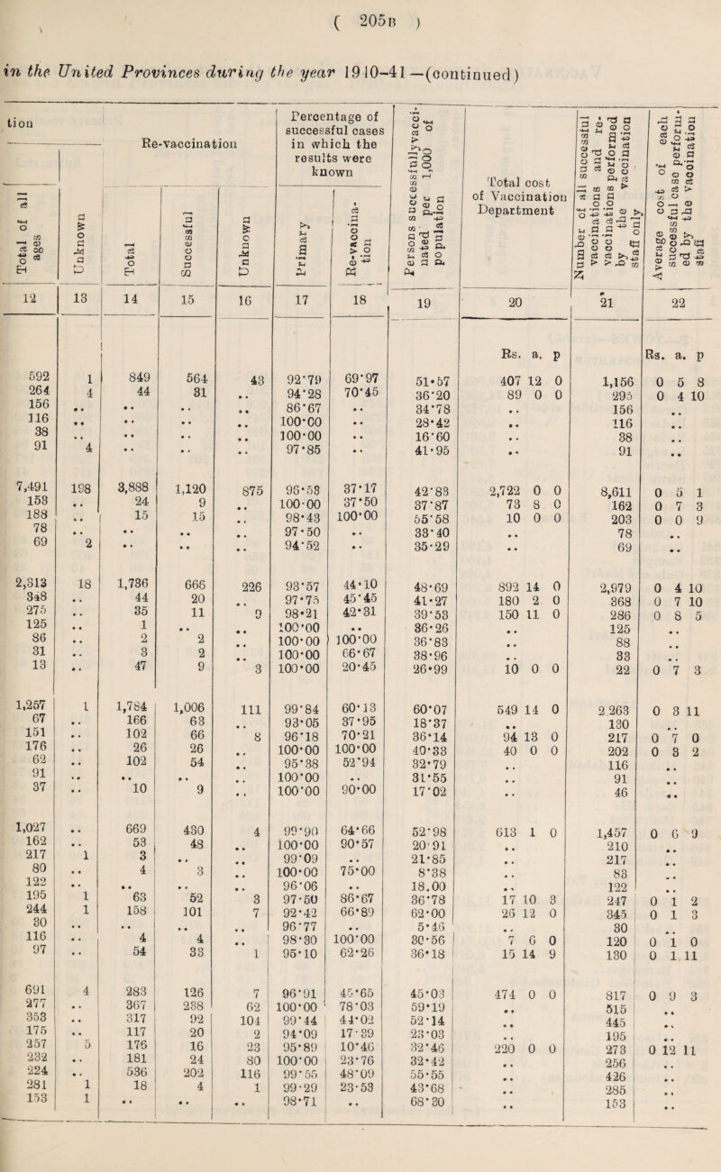 \ in the United Provinces during the year 19 10-41 —(continued) tion Re-vaccination Percentage of successful cases in which the results were known Persons successfullyvacci- nated per 1,000 of population Unknown 1 'a ■H o tfl ~ cu> ™ oo o * H I 1 Total ! H Successful Unknown Primary • 3 i • i—i o CJ aS P > o « © 12 13 14 15 16 17 18 19 592 1 1 849 564 43 92'79 69*97 51*57 264 4 44 31 • • 94-28 70*45 36*20 156 • • • • • • » • 86'67 • • 34*78 116 • • • • • • • • 100-co • • 28-42 38 • • • • • • • • 100*00 • • 16*60 91 4 • * • • •• 97*85 • • 41-95 7,491 198 3,888 1,120 875 96-53 37*17 42*88 153 • • 24 9 100-00 37*50 37*87 188 « • 15 15 • « 98*43 100*00 55‘58 78 • • • ♦ • • • • 97-50 m « 33*40 69 2 • • • • • • 94-52 • • 35-29 2,313 18 1,736 666 226 93*57 44-10 48-69 3a8 44 20 97-75 45*45 41*27 275 35 11 9 98*21 42*31 39-53 125 1 • • 100-00 • • 36-26 86 2 2 100-00 100-00 36*83 31 3 2 100-00 66-67 38-96 13 47 9 3 100-00 20-45 26*99 1,257 1 1,784 1,006 111 99-84 60-13 60*07 67 166 63 93-05 37*95 18-37 151 102 66 8 96*18 70-21 36-14 176 26 26 100-00 100-00 40-33 62 102 54 « • 95*38 52*94 32-79 91 • • • • 100*00 • • 31*55 37 10 9 • » lOO’OO 90-00 17*02 1,027 • • 669 430 4 99*90 64*66 52*98 162 • • 53 48 • • 100-00 90*57 20-91 217 1 3 • • 99*09 • • 21-85 80 • « 4 3 • • 100-00 75-00 8*38 122 • • • * • • e • 96-06 • • 18.00 195 1 63 52 3 97-50 86-67 36-78 244 1 158 101 7 92-42 66-89 62-00 30 • • • • • • • • 96*77 • • 5-46 116 • • 4 4 • • 98-30 100-00 30-56 97 • • 54 33 1 95-10 62-26 36*18 691 4 283 126 7 i 96’91 45-65 45-03 277 • • 367 238 62 100-00 ‘ 78-03 59*19 853 • • 317 92 104 99*44 44*02 52-14 175 • • 117 20 2 94*09 17-89 23*03 257 5 176 16 23 95-89 10-40 32*46 232 • « 181 24 80 100*00 23-76 32*42 224 • * 536 202 116 99*55 48*09 55-55 281 1 18 4 1 99 • 29 23*53 43*68 153 1 • • • • • • 98-71 • • 68*30 Total cost of Vaccination Department ~5 n m Qt O o 3 CQ O u © _a a p vaccinations and re¬ vaccinations performed by the vaccination staff onlv ^ 3 5 o £ o ce o 73 © p »-i ^ o O o o M 02 ■ ~i <3 X o O —1 <D O 3 rP M—1 +3 m ® 5 ®o-Qia £ 2 r-r-i * ® M © TO < 20 m 21 22 Rs. a. P Rs. a. p 407 12 0 1,156 0 5 8 89 0 0 295 0 4 10 • • 156 • ♦ « • 116 • • • • 38 • • • • 91 • • 2,722 0 0 8,611 0 5 1 73 8 0 162 0 7 3 10 0 0 203 0 0 9 • • 78 • • • • 69 • • 892 14 0 2,979 0 4 10 180 2 0 368 0 7 10 150 11 0 286 0 8 5 • • 125 • • • • 88 • • • • 33 • • 10 0 0 22 0 7 3 549 14 0 2.263 0 3 11 • • 130 • • 94 13 0 217 0 7 0 40 0 0 202 0 3 2 • • 116 • • • • 91 • • • • 46 e • 613 1 0 1,457 0 6 9 • • 210 • *■ • • 217 • • • « 83 m 0 • ■» 122 0 • 17 10 3 247 1 0 1 2 26 12 0 345 0 13 • * 30 7 6 0 120 o i o 15 14 9 130 0 1 11 474 0 0 817 0 9 3 • • 515 • % • • 445 0 K • • 195 0 0 220 0 0 273 0 12 11 • • 256 • • 0 • 426 0 0 • • 285 0 • • • 153 • •
