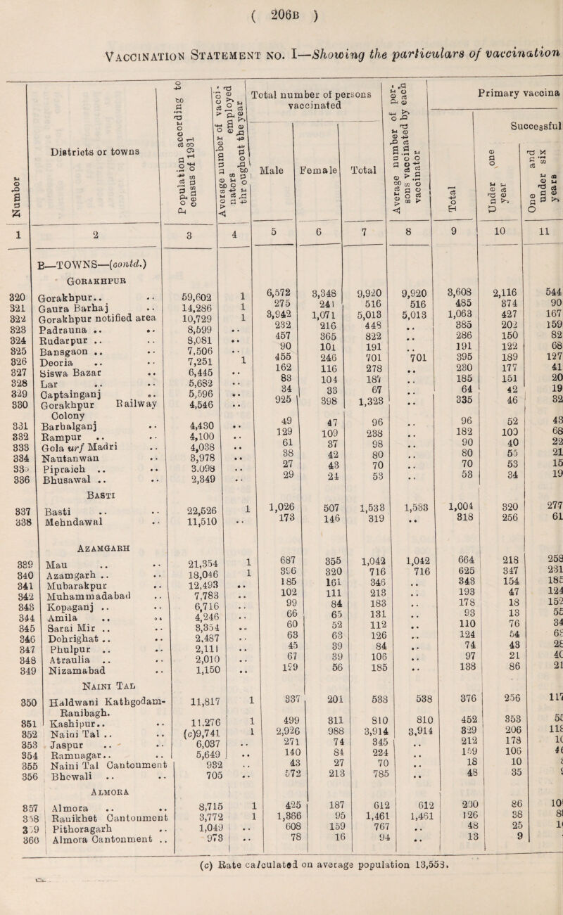 Vaccination Statement no. I—Showing the particulars of vaccination Total number of persons vaccinated Male B—TOWNS—(oontd.) Gorakhpur 320 321 322 323 324 825 326 327 328 329 330 331 332 333 334 33j 336 837 338 Gorakhpur.. Gaura Barhaj Gorakhpur notified area Padrauna .. •• Rudarpur .. Bansgaon .. Deoria Siswa Bazar Lar Gaptainganj Gorakhpur Colony Barhalganj Rampur Gcla urf Madri Nautanwan Pipraich Bhusawal .. Bail way Basti 339 340 341 342 343 344 345 346 347 348 349 Basti • • Mehndawal Azamgarh 350 851 Mau Azamgarh .. Mubarakpur Muhammadabad Kopaganj .. Amila Sarai Mir .. Dohrighat .. Phulpur .. Atraulia Nizamabad Naini Tal Haldwani Katligodam- Ranibagh. Kashipur.. 352 Naioi Tal .. 353 Jaspur 354 Ramnagar.. 355 Naini Tal Cantoument 356 Bhowali Almora 357 Almora 358 Rauikhet Cantoument 3 ,9 ; Pithoragarh 360 Almora Cantonment .. 59,602 14,286 10,729 8,599 8,081 7,506 7,251 6,445 5,682 5,596 4,546 4,430 4,100 4,038 3,978 3.098 2,349 22,526 11,510 21,354 18,046 12,493 7,783 6,716 4,246 3,354 2,487 2,111 2,010 1,150 11,817 11.276 (c)9,741 6,037 5,649 1 1 1 1 1 982 705 8,715 3,772 1,049 973 Female • JA u o O Ci & <a Total 6 S+-I ^ o t} W CD <1) >3 rO <3 a.s - s o o a o ea £ ^ £3 © ^ .1-1 oo C2 o C3 d o M o ^ CO t* Primary vaccina Successful <u > <1 8 c3 ■+3 o CD S3 O SJ J-j a; a) a P <Tj t*1 c ce U1 10 SJ a» S§ o CO l-l o3 <D 11 6,572 3,348 9,920 9,920 3,608 2,116 5 275 241 516 516 485 374 l 3,942 1,071 5,013 5,013 1,063 427 1 232 216 443 • * 385 202 1 457 365 822 • • 286 150 90 101 191 • • 191 122 455 246 701 701 395 189 1 162 116 278 • • 230 177 83 104 187 185 151 34 33 67 1 64 42 925 V 398 . 1,323 • • 335 46 49 47 96 96 52 129 109 238 • • 182 100 61 37 98 * « 90 40 38 42 80 • • 80 55 27 43 70 70 53 29 24 53 53 34 1,026 507 1,533 1,533 1,004 320 2 173 146 319 • • 318 256 687 355 1,042 1,042 664 218 2 396 320 716 716 625 347 2 185 161 346 • • 343 154 1 102 111 213 • • 193 47 1 99 84 183 • • 178 18 1 66 65 131 • • 93 13 60 52 112 110 76 63 63 126 124 54 45 39 84 74 43 67 39 106 97 21 129 56 185 • « 138 86 337 201 538 538 376 256 ] 499 311 810 810 452 353 2,926 988 3,914 3,914 329 206 1 271 74 345 1 212 178 140 84 224 159 106 43 27 70 18 10 572 213 785 • • 48 35 425 187 612 612 200 86 1,366 95 1,461 1,451 126 38 608 159 767 • » 48 25 78 16 94 • • 13 I 9 90 82 68 41 20 19 32 43 68 22 21 15 19 61 55 34 6c 28 4C 21 117 55 1C U 10! 81 1< (c) Rate calculated on average population 13,558,