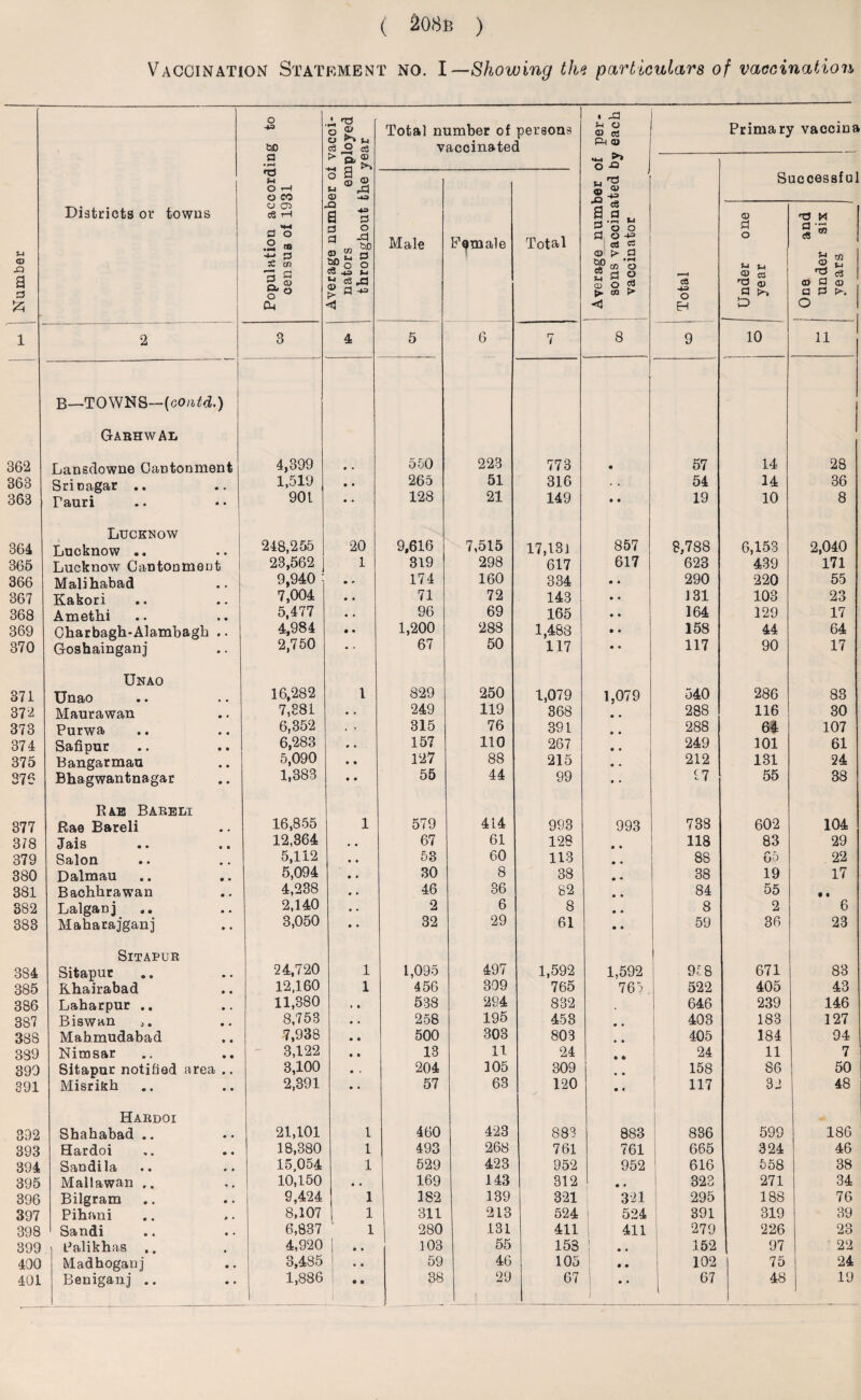 Vaccination Statement no. I— Showing the particulars of vaccination o -w &D 3 ® o ^ u c3 O c6 Total number of persons vaccinated . -a s-i o 03 aj P-i © Primary vaccina a • r—« > Q, a o a „ CD 2 © -A3 o -Q M O i-l O CO ) u ^ Successful Number Districts or towns a as c3 tH HH a o .2 « -*-> J3 £ cn cL03 ft O a, Average numb nators throughout Male Female Total ] i Average numl sons vaccina vaccinator Total Under one year One and under six years 1 2 3 4 5 6 7 8 9 10 11 362 B—TOWNS—{contd.) GarhwAi, Lansdowne Cantonment 4,399 • • 550 223 773 • 57 14 28 363 Srinagar .. 1,519 • • 265 51 316 54 14 36 363 Tauri 901 • • 128 21 149 • • 19 10 8 364 Lucknow Lucknow .. 248,255 20 9,616 7,515 17,131 857 8,788 6,153 2,040 365 Lucknow Cantonment 23,562 ] 1 319 298 617 617 623 439 171 366 Malihabad 9,940 • • 174 160 334 • • 290 220 55 367 Kakori 7,004 • * 71 72 143 • • 131 103 23 368 Amethi 5,477 • • 96 69 165 • • 164 129 17 369 Charbagh-Alambagh .. 4,984 • • 1,200 288 1,483 • • 158 44 64 370 Goshainganj 2,750 • • 67 50 117 • • 117 90 17 371 Unao Unao 16,282 1 829 250 1,079 1,079 540 286 83 372 Maurawan 7,381 • • 249 119 368 • • 288 116 30 373 Purwa 6,352 i ' 315 76 391 • • 288 64 107 374 Safipur 6,283 • • 157 110 267 • • 249 101 61 375 Bangarmau 5,090 • • 127 88 215 • « 212 131 24 376 Bhagwantnagar 1,383 • • 55 44 99 • • 17 55 38 377 Rae Bareli Rae Bareli 16,855 1 579 414 993 993 738 602 104 378 Jais • • • • 12,364 « • 67 61 128 • • 118 83 29 379 Salon 5,112 • • 53 60 113 • • 88 65 22 380 Dalmau 5,094 • • 30 8 38 38 19 17 381 Bachhrawan 4,238 • • 46 36 82 84 55 • • 382 Lalganj 2,140 • • 2 6 8 8 2 6 383 Maharajganj 3,050 • • 32 29 61 • • 59 36 23 384 SlTAPUR Sitapur 24,720 1 1,095 497 1,592 1,592 9f 8 671 83 385 Rhairabad 12,160 1 456 309 765 765 522 405 43 386 Laharpur .. 11,380 » • 538 294 832 . 646 239 146 387 Biswan 8,753 • • 258 195 453 • • 403 183 127 388 Mabmudabad 7,938 • • 500 303 803 • • 405 184 94 339 Nimsar 3,122 • • 13 11 24 • » 24 11 7 399 Sitapur notified area .. 3,100 • , 204 105 309 .. 158 86 50 391 Misrilrh 2,391 • • 57 63 120 • « 117 32 48 392 Hardoi Shahabad .. 21,101 1 460 423 883 883 836 599 186 393 Hardoi 18,380 1 493 268 761 761 665 324 46 394 S^ndi la • • <* • 15,054 1 529 423 952 952 616 558 38 395 Mallawan 10,150 • • 169 143 312 • » 323 271 34 396 Bilgram 9,424 1 182 139 321 321 295 188 76 397 Pihani 8,107 1 311 213 524 524 391 319 39 398 Sandi 6,837 1 280 131 411 411 279 226 23 399 Palikhas 4,920 • • 103 55 153 • « 152 97 22 490 Madhoganj 3,485 • • 59 46 105 • • 102 75 24 29 j . 19