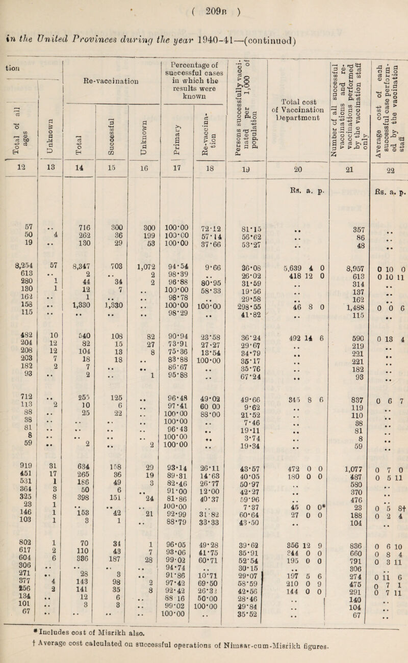 in the United Provinces during the year 1940-41—(continued) tion Re-vaccination 1 Percentage of successful cases in which the results were known Persons successfully vacci¬ nated per 1,000 of population Total cost of Vaccination Department successful and re- performed lation staff ) Unknown ] I Total of all ages Total Successful Unknown | Primary Re-vaccina¬ tion Number of all vaccinations vaccinations by the vaccii only 12 13 14 15 16 17 18 19 20 21 Rs. a. P- 57 • • 716 300 300 100-00 72-12 81* *15 357 50 4 262 36 199 100*00 57*14 56*62 86 19 • • 130 29 53 100*00 37*66 53*27 • • 48 8,254 57 8,347 703 1,072 94-54 9-66 36-08 5,639 4 0 8,957 613 • • 2 o • 2 98-39 • • 26-02 418 12 0 613 280 1 44 34 2 96*88 80-95 31-59 314 130 1 12 7 • • 100*00 58-33 19*56 137 162 • • 1 • • • • 98*78 • • 29*58 162 156 •• 1,330 1,330 • • 100*00 100*00 298*55 46 8 0 1,488 115 • • • • • • • • 98*29 • • 41*82 • • 115 482 10 540 108 82 90-94 23*58 36*24 492 14 6 590 204 12 82 15 27 73-91 27-27 29*67 219 208 12 104 13 8 75*36 13-54 34*79 221 203 7 18 18 • • 83-88 100-00 35*17 221 182 2 7 • • • • 86-67 • • 35-76 • • 182 93 • • 2 • • 1 95-88 « • 67*24 • • 93 712 • • 255 125 • * 96-48 49-02 49-66 345 8 6 837 113 2 10 6 • • 97-41 60 00 9-62 119 88 25 22 • • 100-00 88*00 21-52 110 38 • • • « • • 100-00 • • 7-46 38 81 • • • • • • 96*43 • ♦ 19*11 81 8 • • • • • • 100*00 f • 3-74 8 59 2 • • 2 100*00 • • 19*34 • • 59 919 31 634 158 29 93-14 26-11 43*57 472 0 0 1,077 451 17 265 36 19 89-31 14-63 40-05 180 0 0 487 531 1 186 49 3 82-46 26*77 50*97 580 364 3 50 6 « • 91-00 12-00 42-27 370 325 8 398 151 24 81-86 40*37 59*96 • • 476 23 1 • • • • • • 100*00 7*37 45 0 0* 23 146 1 153 42 21 92-99 31-82 60*64 27 0 0 188 103 1 3 1 • • 88-79 33-33 43*50 * • 104 802 1 70 34 1 96-05 49-28 39*62 356 12 9 836 617 2 110 43 7 93-06 41-75 35*91 344 0 0 660 604 6 386 187 28 99-02 60*71 52*54 195 0 0 791 306 • • • • • « • • 94-74 • • 30*15 • • 306 271 • t 28 8 • • 91*86 10*71 29°07 197 5 6 274 377 4 143 98 2 97-42 69-50 58-59 210 0 9 475 256 2 141 35 8 92-42 26-32 42*56 144 0 134 c • 12 6 • • 88 16 50-00 28-46 140 101 • • 3 3 • • 99-02 100*00 29*84 104 67 • • • • * • • • 100-00 • • 35*52 • • 67 #Includes cost of Misrikh also. f Average cost calculated on successful operations of Nimsar-cum-Misrikh figures. xi l a o a o C« S-) • <D O •4—< cd 5-1 P <T) *r-4 o o - > m W O o o <D J3 <D 55 £§• 5 3> f> 0Q 22 Rs. a. p. 0 10 0 0 10 11 • • • • 0 *6 6 • • 0 13 4 • • 0 6 7 0 7 0 0 5 11 0 *5 8f 0 2 4 0 6 10 0 8 4 0 3 11 o ii 6 0 7 1