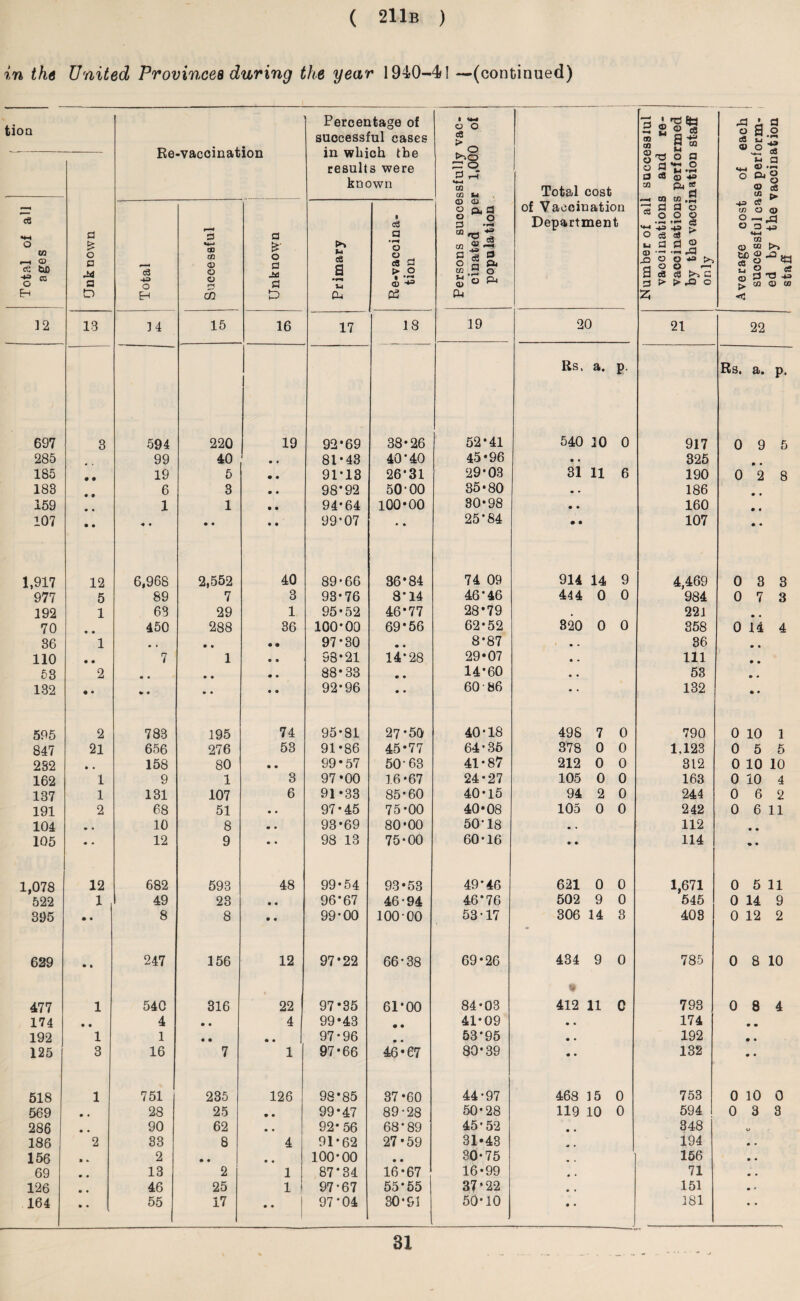 in the United Provinces during the year 1940-41 —(continued) tioa Re-vaccination Percentage of successful cases in which the results were known Persons successfully vac¬ cinated per 1,000 of population Total cost of Vaccination Department Number of ail successlul vaccinations and re- vaccinations performed by the vaccination staff only 1 Average cost of each ; successful case perform¬ ed by the vaccination staff Unk nown Total of all ages Total Successful 1 Unknown Primary Re-vaccina¬ tion 12 13 14 15 16 17 18 19 20 21 22 Rs, a. P Rs. a. p. 697 3 594 220 19 92*69 38-26 52*41 540 10 0 917 0 9 5 285 99 40 • • 81*43 40*40 45-96 • • 325 • • 185 • • 19 5 • • 91*13 26*31 29*03 31 11 6 190 0 2 8 183 6 3 • • 98*92 50*00 35-80 « . 186 • • 159 • « 1 1 • • 94*64 100-00 30-98 • • 160 • • 107 • • * • • • • • 99*07 • • 25*84 • • 107 • • 1,917 12 6,968 2,552 40 89*66 86*84 74 09 914 14 9 4,469 0 3 3 977 5 89 7 3 93*76 8*14 46*46 444 0 0 984 0 7 3 192 1 63 29 1 95-52 46*77 28*79 # 221 • • 70 • • 450 288 36 100*00 69*56 62*52 320 0 0 358 0 14 4 36 1 9 , • • • • 97*30 • • 8*87 « . 36 • • 110 • • 7 1 • • 93*21 14*28 29-07 • • 111 • • 53 2 • • • • • • 88*33 • • 14*60 • • 53 • • 132 • • • • • • 92*96 • • 60 86 • • 132 • • 595 2 783 195 74 95*81 27*50 40*18 49S 7 0 790 0 10 1 847 21 656 276 53 91-86 45-77 64*35 378 0 0 1,123 0 5 5 232 • • 158 80 • • 99-57 50-63 41*87 212 0 0 312 0 10 10 162 1 9 1 3 97*00 16-67 24-27 105 0 0 163 0 10 4 137 1 131 107 6 91-33 85-60 40-15 94 2 0 244 0 6 2 191 2 68 51 • • 97-45 75*00 40-08 105 0 0 242 0 6 11 104 • • 10 8 • • 93-69 80*00 50*18 • , 112 • • 105 • • 12 9 • • 98 13 75-00 60-16 • • 114 • • 1,078 12 682 593 48 99-54 93-53 49*46 621 0 0 1,671 0 5 11 522 1 49 23 • « 96*67 46-94 46*76 502 9 0 545 0 14 9 395 • • 8 8 • • 99*00 100 00 53-17 306 14 3 403 0 12 2 629 • i 247 156 12 97*22 66*38 69-26 434 9 0 785 0 8 10 477 1 540 316 22 97*35 61*00 84-03 w 412 11 0 793 0 8 4 174 • • 4 • • 4 99-43 • • 41-09 • • 174 • • 192 1 1 • • • • 97*96 • • 53*95 • ♦ 192 • • 125 3 16 7 1 97*66 46-67 80*39 • • 132 • • 518 1 751 235 126 98*85 37-60 44*97 468 15 0 753 0 10 0 569 • • 28 25 • • 99-47 89-28 50-28 119 10 0 594 0 3 3 286 • • 90 62 • • 92- 56 68*89 45*52 348 u 186 2 33 8 4 91*62 27-59 31*43 194 • • 156 • % 2 • • • • 100*00 • • 30-75 156 * • 69 • • 13 2 1 87*34 16-67 16-99 71 • • 126 * • 46 25 1 97*67 55*55 37*22 .151 • * 164 • • 55 17 .. 97*04 30*91 50*10 181 • • 31