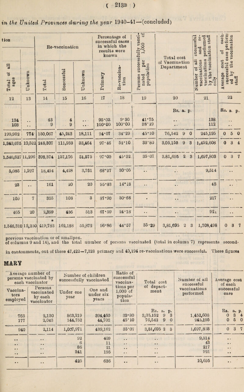 in the United Provinces during the year 1940-41—(concluded) tion eg O zn c8 GO O a EH 12 134 103 1 23 109 465 1,546,310 Percentage of | successful cases • o o o *■ % Si'S® « a-g each forn tion Rn-tTQY>oi nofinn in which the O o ° A $3 p O <U +3 ta ft c3 it co 0J a results were known rn Total cost P4.5 o O © o “ CO CO o Unknown Total Successful Unknown Primary Re« vaccina¬ tion Persons succes nated per population of Vaccination Department Number of al vaccinations vaccinations by the vacc: only Average cost successful ( ed by tlie staff 13 14 i 15 16 17 18 19 20 21 22 Bs. a. p. Rs. a p. 43 4 • • 95*03 9-30 41*75 • 138 • • 9 9 100-00 100*00 38*19 • • 112 • • 774 150,067 45,243 18,111 94'07 34*29 45*10 76,542 9 0 245,195 0 5 0 10,522 248,307 111,933 33,464 97*46 52*10 33*80 3,05,152 9 3 1,452,608 0 3 4 11,296 398,374 157,176 51,575 97*00 45*32. 35-07 3.81,695 2 3 1,697,803 i - i CO o 1,927 18,494 4,428 3,781 68*27 30*05 • • • « 9,514 • • • • 161 20 20 95*33 i4ns > • • • 43 \ • • 7 355 108 j 3 1 _ . 87*90 30-68 • • • 217 • • 20 2,399 456 I 513 67*59 24-18 i • • • * 92i • • 13,25C 419,783 l 162,188 55,872 96-86 44*57 35*29 3,81,695 2 3 1,708,498 0 3 7 previous vaccination or of smallpox. of columns 9 and 14), and the total number of persons vaccinated (total in column 7) represents second- in cantonments, out of these 47,422—7,228 primary and 40,194 re-vaccinations were successful. These figures MARY Average number of persons vaccinated by each vaccinator Number of children successfully vaccinated Ratio of successful vaccina¬ tions per 1,000 of popula¬ tion Total cost of depart¬ ment Number of all successful vaccinations performed Average cost of each successful case Vaccina¬ tors employed Persons vaccinated by each vaccinator Under one year One and under six years Es. p# Rs. a. p. 763 2,130 863,219 394,460 83-80 3,05.152 9 3 1,452,608 0 3 4 177 2,013 144,752 44,702 45*10 76,542 9 0 245,195 0 5 0 940 2,114 1,007,971 439,162 35*07 3,81,695 2 3 1,697,803 0 3 7 • • 92 409 • • • • 9,514 • • • • 6 11 * • 0 • 43 • • • • 86 21 • • • • 217 • • • • • • 241 195 0 • l 921 • * • • • • 425 636 • • • • 10,695 • •