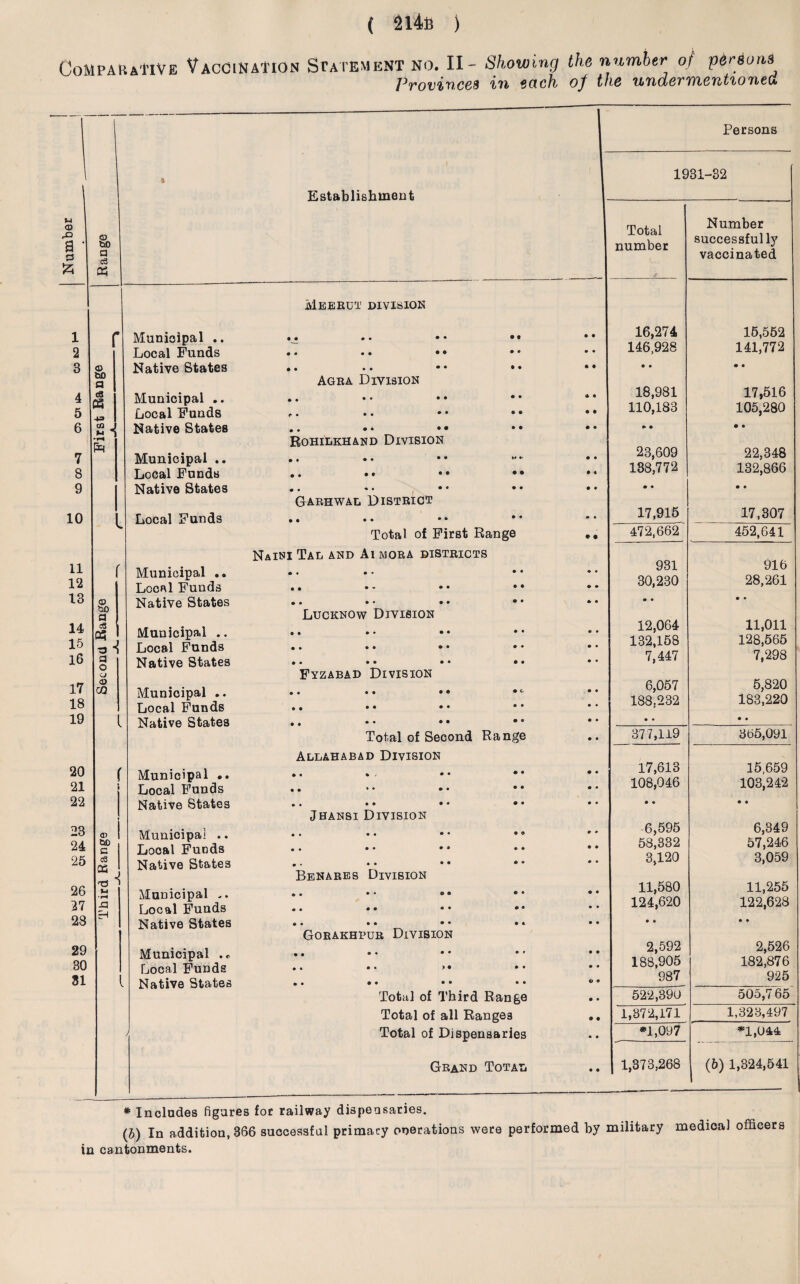 Comparative Vaccination Statement no. II- Showing the number oj persons Provinces in each of the undermentioned <D rO a 55 03 bO a cS 03 1 2 3 4 5 6 7 8 9 10 11 12 13 14 15 16 17 18 19 20 21 22 23 24 25 26 27 28 29 30 31 © t>D a c3 03 43 Cfl M H ft -i 03 bo a c3 oq -3 a o <j 03 CQ © bo a <s 03 'O (-4 •rH -a Municipal .. Local Funds Native States Municipal .. Local Funds Native States Municipal .. Local Funds Native States Local Funds Municipal .. Local Funds Native States Municipal .. Local Funds Native States Municipal .. Local Funds Native States Municipal .. Local Funds Native States Municipal .. Local Funds Native States Municipal .. Local Funds Native States Municipal . * Local Funds Native States Persons 1931-32 Total number Number successfully vaccinated Meerut division • • • • 16,274 15,552 • • • • • ♦ • • • • 146,928 141,772 • • . • • • • • • a • • • • Agra Division • • * « 18,981 17,516 ^ . • . • • • • • • 110,183 105,280 • • • • • • • • • • » • • • Rohilkhand Division 23,609 • • ♦ • • • • • 22,348 .. • • • • • • • « 138,772 132,866 • . • • • • • • • • • « Garhwal District • • • • • * • • # • 17,915 17,307 Total of First Range • • 472,662 452,641 Naini Tag and Ai mora districts 916 931 • » • - • • • • • • 30,230 28,261 • • • • • • • • *> • • • • • Lucknow Division • • ® • 12,064 11,011 • • • • 132,158 128,565 • • • • • • • • • • 7,447 7,298 Fyzabad Division 5,820 183,220 • • • c • • 6,057 • • • • • • .. • • • • • • • • • • • • 188,232 • • Total of Second Range • • 377,119 365,091 Allahabad Division • • • • 17,613 15,659 • • ’ • • • • « • • 108,046 103,242 • • • • • • • • • • • • • • Jhansi Division • o # • 6,595 6,349 • * 58,332 57,246 0 . • . • • • • • • 3,120 3,059 Benares Division • • 11,580 11,255 • • • • • • • • • • 124,620 122,628 • • • • • • • « • • • » • • Gorakhpur Division • • • • 2,592 2,526 • • 188,905 182,876 • • • • • • • • © © 987 925 Total of Third Range • • 522,390 505,7 65 Total of all Range s • • 1,372,171 1,323,497 Total of Dispensaries • • *1,097 *1,044 Grand Total • • 1,373,268 (.b) 1,324,541 * Includes figures for railway dispensaries. (,b) In addition, 366 successful primacy operations were performed by in cantonments. military medical officers