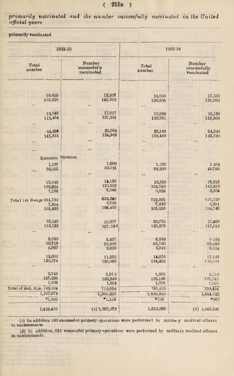 primarily vaccinated and the number successfully vaccinated in the United official years primarily vaccinated 1932*33 1933-34 Total number Number successfully vaccinated Total number Number successfully vaccinated 18,616 17,597 18,660 17,353 152,216 145,670 • • 126,836 • * 151,082 • • 19,949 17,917 19,958 18,139 112,454 107,201 • • 120,351 115,362 24,294 23,064 26,185 24,540 141,312 • • 134,966 • • 152,456 145,780 « • .. 1 Kurnauu Division • * f * • 1,137 1,098 1,226 1 164 53,035 50,721 • • 52,290 49.780 • • 15,948 14,156 13,528 12,215 138,654 133,913 154,783 149,810 7,166 7,046 6,028 5,904 Total 1st Range 684,780 653,349 722,301 091,129 7,364 6,765 7,490 6,991 195,420 188,463 205,250 198,749 23,340 19,297 20,372 17,409 113,122 • « 107,186 125,275 • - 117,013 5,930 5,427 6,538 6 154 60,716 59,490 65,780 63,833 2,937 2,899 3,242 3,224 12,002 11,553 14,076 13,146 129,374 * • 126,566 134,452 • • 130,101 • • 2,945 2,57 2 3,562 3,150 187,236 180,546 199,180 191,741 1,908 1,894 1,998 1,983 Total of 2nd. Rge. 742,294 712,658 787,215 753,494 1,427,074 1,366,007 1,509,516 1,444,623 *1,396 *1,165 *793 *667 1,428,470 (c) 1,367,172 1,510,309 (d) 1,445,290 (c) In addition ISO successful primary operations were pertormei by militaiy medical officers in cantonments (d) In addition, 613 successful primary operations were performed by military medical officers in cantonments.