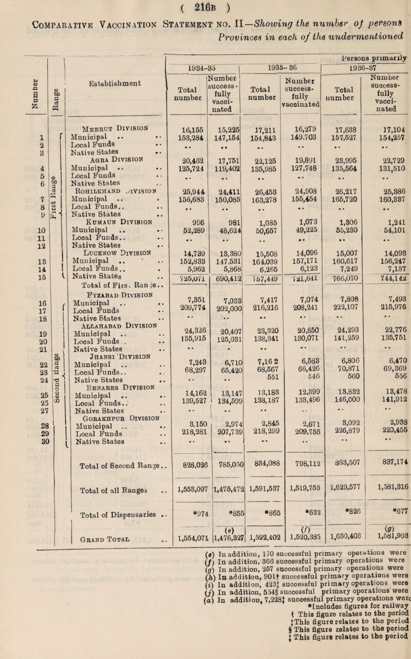 ( 2iti£ ) Comparative Vaccination Statement no. 11—Showing the number of persons Provinces in each of the undermentioned -—-- .. - 1 Persons primarily 1 1934-35 | 1935 -36 1936-37 © £3 1 (D Establishment 1 1 Total £ Slumber ,uccess - Total Number success- Total Number success¬ fully vacci¬ nated a a £ too a a P3 number fully vacci¬ nated number fully /acoinated number Meerut Division 16,155 15,225 17,211 16,279 17,638 17,104 i Municipal 153,284 147,154 154,843 149.703 157,527 154,257 2 Local Funds • • • • • • • • 3 Native States •• Agra Division 20,462 17,751 22,125 19,891 23,995 22,729 4 Municipal 125,724 119,402 135,985 127,748 135,564 131,510 5 © Local Funds • • • • • • m • 6 toD p Native States Rohilkhand division 25,944 24,411 150,085 26,453 24,908 26,217 25,386 7 -H Municipal 156,683 163,278 155,454 165,720 160,337 8 S u Local Funds.. • • • • • • • • • • 9 * ^ Native States Kumaun Division 996 981 1,085 1,073 1,306 1,241 10 Municipal 52,289 48,624 50,657 49,225 55,230 54,101 11 Local Funds.. • • • • • • • • • • 12 Native States Lucknow Division 14,739 13,380 15,508 14,096 15,007 14,093 13 Municipal .. 152,833 147,531 164,039 157,171 160,617 156,247 14 Local Funds.. Native States Total of Firs. Ran ie.. 5,962 5,868 6,265 6,123 7,249 7,137 15 725,071 690,412 757,449 721,641 766,070 744,142 Fyzabad Division 7,351 209,774 7,074 208,241 7,808 222,107 7,493 215,976 16 17 r Municipal .. .. Local Funds 7,033 202,000 7,417 216,216 18 Native States • • • • • • • • • • • • 19 20 Allahabad Division Municipal Local Funds .. 24,326 135,915 20,407 125,031 23,320 138,341 20,850 130,071 24,293 141,259 22,776 135,751 21 l Native States • • • • • • • • • • • 22 23 24 © too a ci Jhansi Division Municipal Local Funds.. Native States .. 7,243 68,297 • • 6,710 65,420 • • 7,16 2 68,567 551 6,583 66,426 546 6,806 70,871 560 6,470 69,369 556 25 25 a o o © CQ Benares Division Municipal Local Funds..' 14,162 139,527 13,147 1 134,599 13,183 138,187 12,399 133,496 13,832 146,000 13,478 141,912 27 Native States • • • • • • • • • » • • Gorakhpur Division 1 2,845 218,299 3,092 226,879 2,938 220,455 28 29 Municipal Local Funds 3,150 218,281 2,974 207,739 2,671 209,755 30 Native States • • • • • • * • • • • • Total of Second Range .. 828,026 785,06C 834,088 798,112 863,507 837,174 Total of all Ranges 1,553,097 1,475,47i i 1,591,537 1,519,753 1,629,577 1,581,316 Total of Dispensaries ♦974 *851 > *865 *632 *826 *677 (e) (f) 1,630,403 (:9) Grand Total 1,554,071 1,476,325 r 1,592,402 1,520,385 1,581,993 (0) In (f) In (9) In (» In (i) In U) In (a) In addition, addition, addition, addition, additi on, addition, addition. 366 successful primary operations were 257 successful primary operations were 901f successful primary operations were 423J successful primary operations were 554§ successful primary operations' were 7,228J successful primary operations were ♦Includes figures for railway t This figure relates to the period JThis figure relates to the period § This figure relates to the period J This figure relates to the period