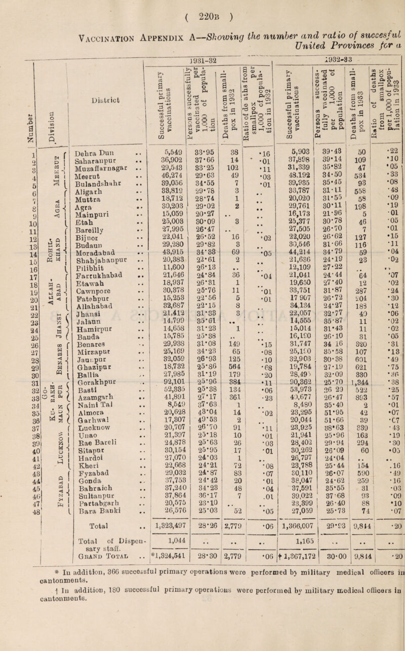 Vaccination Appendix A—Showing the number and rat io of suceesfut United Provinces for a Number — —— --—-—~ 1931-32 1932-33 Division » District ! Successful primary vaccinations —rt-: _^fTTn-tr ^ w • (D cS 1 & 5 & ^ *73 2 ffl«M 3 4-3 o Ji 03 03 ) a o o d ° ° o o Cfi C3 ^ .2 LsS 1 a as O f £ a r 03 •’-* ‘ 3 8 Gj Oi QJ ^ Katio oi ae aims uuuj smallpox per 1,000 of popula¬ tion in 1932 Successful primary vaccinations ; Persons success¬ fully vaccinated pec 1,000 of population • ca a cn . CO a40 o CT5 S-l r-f «.s 5 X. ca ® Q Ratio of deaths from smallpox per 1,000 of popu¬ lation in 1933 i f Debra Dun • • 5,549 33*95 38 *16 5,903 39*43 50 •22 J- 0 eh p Saharanpur • • 36,902 37*66 14 *01 37,898 39*14 109 *10 a « J Muzaffarnagar • • 29,543 33*25 102 *11 31,339 35*82 47 * 05 4, W 1 « 1 Meerut • 0 46,274 29*63 49 *03 48.192 34-50 534 •33 5 ^ l Bulandshahr • • 39,056 34*55 7 *01 39,935 35*45 93 •08 6 r Aligarh • « 33,819 29*78 3 33,787 31*11 558 •48 7 j Muttra • t> 18,712 28*74 1 20,020 31*55 58 *09 p ^ * « j Agra ft • 30,203 29*02 2 29,761 30*11 198 *19 | 9 o 4 C Mainpuri • • 15,059 20*27 • « 16,173 21*96 5 •01 10 1 Etah • • 25,003 30*09 3 25,377 30*78 46 *05 11 f Bareilly • • 27,995 26*47 • • • * 27,505 26*70 7 *01 12 . n I Bijnor • • 22,041 26*52 16 *02 22,020 26*62 127 •15 13 M 0 } Budaun • • 29,280 29*82 3 30,546 31*66 116 *11 14 o S3 i Moradabad • • 43,915 34*33 69 *05 44,214 34*79 59 *04 15 « M j Shabjabanpur • • 20,383 22*61 2 • • 21,636 24*19 23 •02 16 v Pilibbit • • 11,600 26*13 • • 12,109 27*22 « • t't 17 f Fartukhabad • • 21,646 24*84 36 *04 21,041 24/ 44 64 ’07 18 S3 p | Etawah • • 18,937 26*31 1 19,650 27*40 12 '02 19 ^ <1 J u-i m *> Cawnpore • • 30,378 25*76 11 *01 33,751 31*87 287 *24 20 ^ < | Fatebnur • • 15,253 22*56 5 *01 17 907 26*72 •204 *30 21 ' 1 Allahabad • • 32,687 22*15 8 34,134 24*27 183 *12 22 M { Jhansi * • 21,412 31*33 3 22,057 32*77 40 *06 23 m V A } Jalaun • • 14,799 35*G1 • « 14,555 35-87 11 *02 24 S j Hamirpur • • 14,658 31*23 1 15,014 31*43 11 *02 25 Banda • t 15,785 25*38 > < 16,190 26*10 31 *05 26 CO f Benares * » 29,938 31*03 149 •15 31,747 34 16 320 *31 27 § 1 Mirzaput e • 25,169 34*23 65 •08 25,190 35*58 107 *13 23 < J tr. 1 Jaunpur i • 32,059 26*93 125 •10 32,903 30*38 601 *49 29 H 1 Gbazipur » • 18,732 25*S6 564 *68 19,784 27*19 621 *75 30 m i Ballia J • 27,985 31*19 179 *20 28,495 32*09 330 *36 31 • „ r Gorakhpur i • 92,101 25*96 384 *11 90,362 25*70 1,344 *38 32 i S3 Ck S O M p < Basti & • 52,335 25*38 134 *06 53,973 26 29 522 *25 33 ZD<* ( Azamgarb • * 41,891 27*17 361 •23 49,677 26*47 893 *57 34 A C Naini Tal • • 8,549 37*63 1 8,480 35*40 2 *01 35 Almora • • 20,628 43*04 14 *02 23,295 51*95 42 *07 36 M a ? Garbwal • • 17,307 49*53 2 20,044 51*66 39 *C7 37 f Lucknow • • 20,707 26*70 91 *11 23,925 38*63 339 •43 36 TJnao • • 21,397 25*18 10 *01 21,941 25*96 163 *19 39 § J Rae Bareli • « 24,878 25*63 26 *03 28,402 29*94 294 *30 4C Sitapur • . 30,154 25*95 17 *01 30,262 26*09 60 •05 41 p I 11 i Hardoi • • 27,070 24*03 1 26,797 24*04 » • .. 42 ^ i Kheri • • 22,668 24*21 72 *08 23,788 25*44 154 .16 4£ . f Fyzabad • » 29,032 24*87 83 *07 30,110 26*07 590 *49 44 s; Gonda • - 37,753 24*42 20 *01 38,047 24*62 259 •16 45 si Babraicb • • 37,240 34*23 48 *04 37,591 35*55 31 •03 4C * s 1 Sultan pur • • 37,864 36*17 7 .01 39,022 37 * 68 93 *09 47 pr i Partabgarh • • 20,575 23*10 • • • • 23,399 26 *40 88 •10 4£ i i Bara Banki • • 26,576 25*03 52 *05 27,059 25*73 74 *07 Total • • 1.323,497 28*26 2,779 •06 1,366,007 j 29*93 9,844 •20 1 Total of Dispon- 1,044 • • .. • • 1»165 J » « • • • • ociLj otdiiL. Grand Total • • *1,824,541 28*30 2,779 *06 f 1,367,172 30*00 9,844 j *20 * Iu addition, 366 successful primary operations were performed by military medical officers in cantonments. f In addition, 180 successful primary operations were performed by military medical officers in cantonments.
