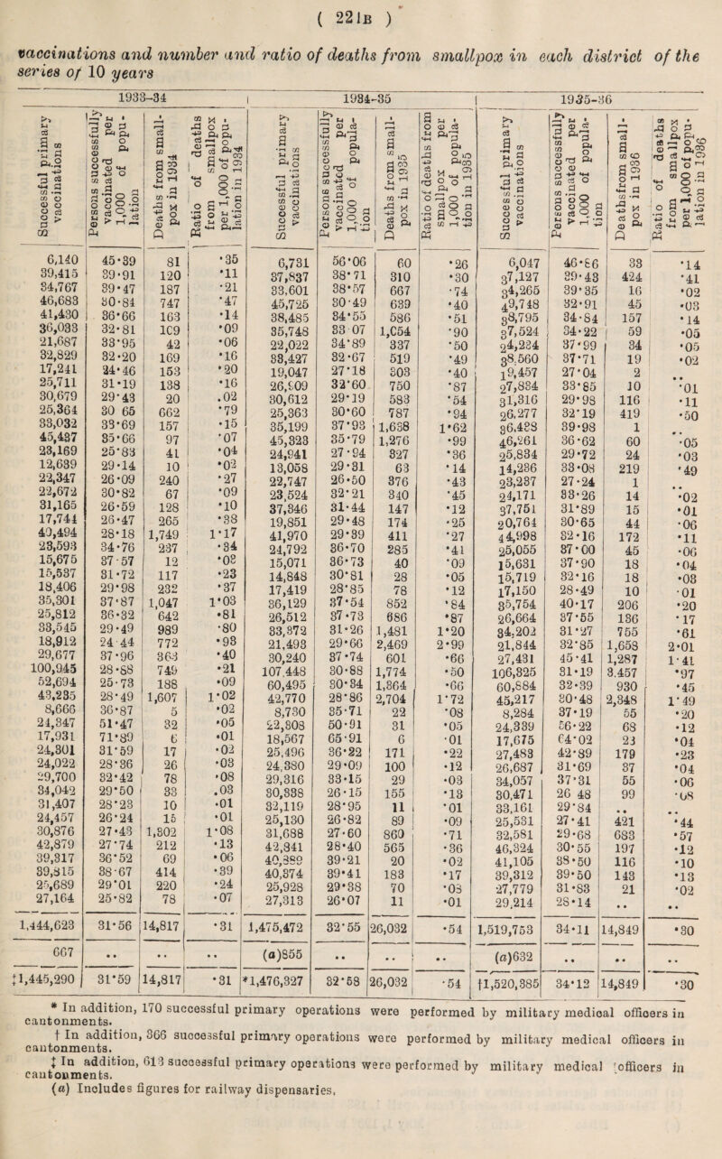 vaccinations and number and ratio of deaths from smallpox in each district of the series of 10 years 1933-34 l 1984 -35 1935-36 1 Successful primary vaccinations 1 Persons successfully vaccinated per 1,000 of popu¬ lation Deaths from small¬ pox in 1934 j Ratio of deaths from smallpox per 1,000 of popu- ) lation in 1934 Successful primary vaccinations j Persons successfully vaccinated per 1,000 of popula¬ tion Deaths from small¬ pox in 1935 Ratio of deaths from smallpox per 1,000 of popula¬ tion in 1935 j Successful primary . vaccinations Persons successfully; vaccinated per 1,000 of popula¬ tion Deathsfrom small- i pox in 1936 Ratio of deaths 1 from smallpox per 1,000 of popu¬ lation in 1936 6.140 45-39 81 •35 6,731 56-06 60 •26 6,047 46-86 33 *14 39,415 39-91 120 *11 37,837 38*71 310 •30 37,127 39*43 424 •41 34,767 39-47 187 *21 33,601 38*57 667 •74 34,265 39-35 16 *02 46,683 30-84 747 *47 45,725 30-49 639 •40 49,748 32*91 45 *03 41,430 36-66 163 •14 38,485 34*55 586 •51 88,795 34*84 1 157 • 14 36,033 32-81 1C9 •09 35,748 33-07 1,C54 '90 37,524 34*22 59 •05 21,687 33*95 42 •06 22,022 34*89 337 •50 24,234 37*99 34 •05 32,829 32-20 169 •16 33,427 32-67 519 •49 38.560 37*71 19 •02 17,241 24-46 153 •20 19,047 27*18 303 *40 3^9,457 27*04 2 25,711 31-19 138 •16 26,909 32*60 750 *87 o7,834 33*85 10 **01 30,679 29*43 20 .02 30,612 29*19 583 *54 31>316 29*93 116 •11 25,3b4 30 65 662 *79 25,363 30*60 787 *94 26.277 32*19 419 •50 33,U32 33-69 157 j *15 35,199 37*93 1,638 1*62 36.4SS 39-98 1 45,437 35-66 97 *07 45,323 35*79 1,276 •99 46,261 36-62 60 •05 23,169 25-83 41 •oi 24,941 27-94 327 *36 25,834 29-72 24 •03 12,639 29-14 10 •02 13,058 29-31 63 *14 14,236 33-08 219 *49 22,347 26-09 240 •27 22,747 26*50 376 •43 23,237 27-24 1 22,672 30-82 67 •09 23,524 32*21 340 *45 24,171 33*26 14 •02 31,165 26-59 128 *10 37,346 31-44 147 •12 37,751 31*89 15 •01 17,744 26-47 265 •38 19,851 29-48 174 *25 20,764 30-65 44 •06 49,494 28-18 1,749 1*17 41,970 29-39 411 *27 44,998 32-16 172 •11 23,593 34-76 237 •34 24,792 36-70 285 *41 25,055 37-00 45 •06 15,67 5 37-57 12 •03 15,071 36-73 40 *09 15,631 37-90 18 •04 15,53/ 31-72 117 •23 14,848 30*81 28 •05 15,719 32-16 18 •03 18,406 29*98 232 •37 17,419 28‘85 78 *12 17,150 28-49 10 •01 35,301 37'87 1,047 1*03 36,129 37-54 852 •84 85,754 40-17 206 •20 25,812 36-32 642 •81 26,512 37-73 686 *87 26,664 37-55 136 * 17 33,545 29-49 989 •80 33,372 31-26 1,481 1*20 34202 31*27 755 *61 18,912 24-44 772 •93 21,493 29-66 2,469 2*99 21,844 32*85 1,658 2*01 29,677 37-96 363 *40 30,240 37-74 601 •66 27,431 45*41 1,287 j 1- 41 100,945 28-S8 749 •21 107,448 30-88 1,774 •50 106,325 31-19 3.457 *97 52,tjy4 25-73 188 •09 60,495 30-34 1,364 •66 60,884 32-39 930 •45 43,235 28*49 1,607 1*02 42,770 28*86 2,704 1*72 45,217 30-48 2,348 1*49 8,666 36-87 5 •02 8,730 35-71 22 *08 8,284 37-19 55 *20 24,347 51-47 32 •05 22,308 50-91 31 •05 24,339 £6-22 68 •12 17,931 71-89 6 •01 18,567 65-91 6 •01 17,675 64*02 23 *04 24,301 31*59 17 • 02 25,496 36*22 171 •22 27,483 42*89 179 •23 24,022 28*36 26 •03 24,380 29*09 100 •12 26,687 , 31-69 37 *04 29,700 32-42 ] 78 •08 29,316 33-15 29 •03 1 34,057 37*31 55 •06 34,042 29*50 ' 33 . 03 30,338 26-15 155 *13 30,471 26 48 99 •os 31,407 28*23 10 • 01 32,119 28*95 11 *01 33,161 29*84 24,457 26-24 15 1 •01 25,130 26-82 89 •09 25,531 27-41 421 * 44 30,876 27-43 1,302 1*08 31,688 27*60 860 •71 32,581 29-68 683 *57 42,879 27*74 212 •13 42,341 28*40 565 •36 46,324 30- 55 197 •12 39,317 36*52 69 • 06 4.0 sco 39*21 20 •02 41,105 38 • 50 116 *10 39,815 38-67 414 •39 40,374 39*41 183 *17 39,312 39-50 143 *13 25,689 29*01 220 •24 25,928 29*38 70 •03 27,779 31-83 21 *02 27,164 25-82 78 | •07 27,313 26*07 11 •01 29;214 28*14 • • • • 1,444,623 31-56 14,817 *31 1,475,472 32*55 26,032 •54 1,519,753 34-11 L4,849 •30 667 • • • « • • (a)855 • • l • ♦ • • (o)632 • • • • • • 11,445,290 31*59 . 14,817 •31 *1,476,327 32*58 26,032 j •54 fl,520,385 34*12 L 4,819 *30 In addition, DO successful primary operations were performed by military medical officers in cantonments. fin addition, 0G6 successful primary operations were performed by military medical officers in cantonments. .+ Edition, <>13 successful primary operations were performed by military medical officers in cantonments. J J L («) Includes figures for railway dispensaries.