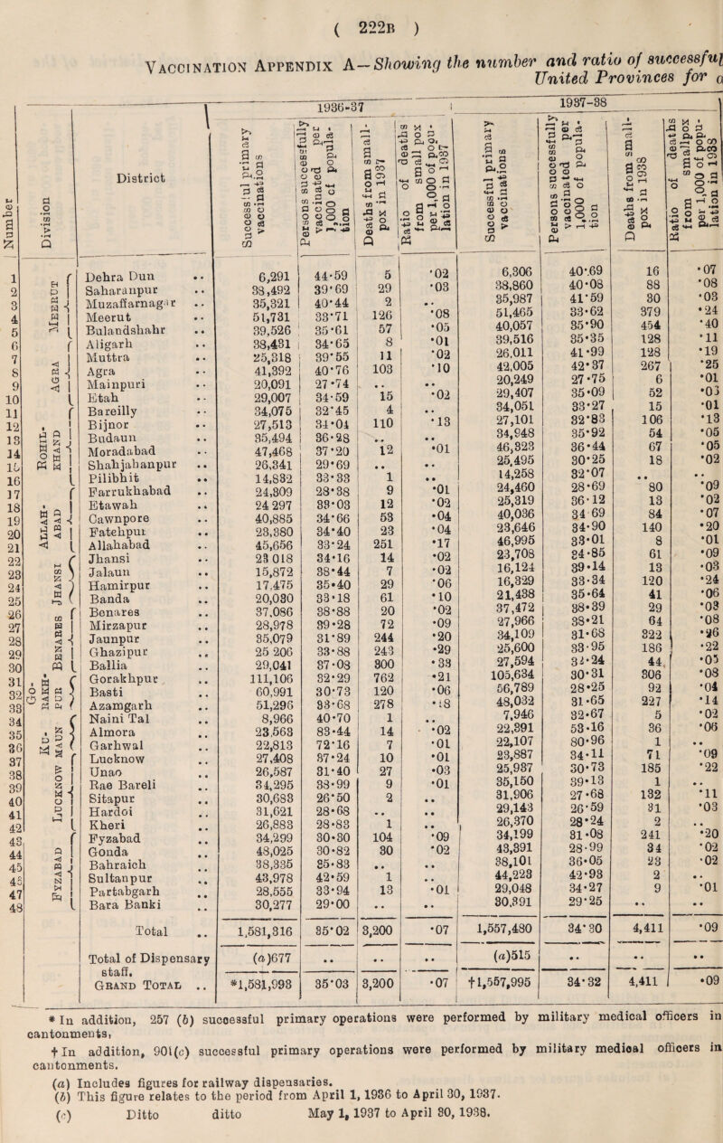 u CD a t3 £ 4 5 6 7 S 9 10 11 12 13 14 It 16 17 15 19 20 21 22 23 24 25 26 27 28 29 30 31 32 33 34 35 36 37 38 39 40 41 42 43 44 45 45 47 48 a o co * l-H > Q P a a a -1 I * l a o <n H o K a w M W «u a a <! Q M <1 CQ <1 W t-s CO a a <o p a PQ O f w M -Sl a 1 p f £ o p M a P *{ Q <1 M <1 bj fa Vaccination Appendix A—Showing the number and ratio of successful United Provinces for Q District l r Dehra Dun Saharanpur Muzafiarnagar Meerut Bulandskakr Aligarh Muttra Agra Mainpuri Etah Bareilly Bijnor Budaun Moradabad Shah jab anpur Pilibhit Parrukhabad Etawah Cawnpore Fatelipui Allahabad Jhansi J alauu Hamirpur Banda Benares Mirzapur Jaunpur Ghazipur Ballia Gorakhpur Basti Azamgarh Naini Tal Almora Garhwal Lucknow Unao Rae Bareli Sitapur Hardoi Kheri Pyzabad Gonda Bahraich Bultanpur Partabgarh Bara Banki Total staff. Grand Total 1 1936-37 t \ - 1= fat c3 U 3 co « g ! p^.2 ,—■ rj CQ - a i to ”-i to © © t) 8 * 3 ^ CD Persons successfully vaccinated pec ],000 cf popula¬ tion Deaths from small¬ pox in 1937 Ratio ot aeatns from small pox per 1,000 of popu¬ lation in 1937 • 6,291 44-59 5 *02 • 33,492 39*69 29 •03 • 35,321 40-44 2 • • • 51,731 33*71 126 •08 • 39,526 ! 35*61 57 •05 • 38,431 i 34-65 8 *01 • 25,318 39*55 11 *02 • 41,392 40*76 103 •10 • 20,091 27*74 • • • • - 29,007 34-59 15 •02 • 34,075 32*45 4 • • • 27,513 34*04 110 •13 • 35,494 36-28 • • . 47,468 37*20 12 •01 • 26,341 29*69 • • • • • 14,832 33*33 1 • • • 24,809 28*38 9 *01 4 24 297 33-03 12 •02 40,885 34*66 53 •04 • 23,380 34*40 23 •04 45,656 33-24 251 •17 23 018 34-16 14 •02 • 15,872 38*44 7 •02 • 17,475 35*40 29 *06 • 20,030 33*18 61 *10 • 37.086 38*88 20 *02 • 28,978 89-28 72 •09 • 35,079 31*89 244 •20 * 25 206 33-88 243 •29 29,041 37-03 300 •33 • 111,106 32-29 762 •21 • 60,991 30-73 120 •06 # 51,296 33-68 278 •18 e 8,966 40-70 1 • • 23,563 88*44 14 •02 • 22,813 72*16 7 •01 « 27,408 37*24 10 •01 26,587 31-40 27 •03 • 34,295 33-99 9 •01 • 30,683 26*50 2 • • • 31,621 28-68 • • • • 26,883 28-83 1 • • 34,299 30-30 104 •09 48,025 30-82 30 *02 38,335 25-83 • 9 • • 43,978 42-59 1 • • 28,555 33-94 13 •01 • 30,277 29-00 • • • • • 1,581,316 35*02 3,200 . •07 •y (a)677 • • « • • • • *1,584,993 35*03 3,200 •07 c3 C2 # rn a u * p4.2 rH C3 —— i Cn >r-> ai o © o o <3 O S a ^ CO 1,557,480 (a)515 07 f 1,557,995 1937-38 ~ W • »—J © c3 P q,—• M-l 3 03 ^ co © o'd o © 3 M-« co c3 - P. O «-2 o cl o a> <3 W r> —i 4^ 6,306 38,860 35,987 51,465 40,057 39,516 26,011 42,005 20,249 29,407 34,051 27.101 34,948 46,323 25,495 14,258 24,460 25,319 40,036 23,646 46,995 23,708 16,124 16,329 21,438 37,472 j 27,966 34,109 25,600 27,594 105,634 56,789 48,032 7.946 22.391 22,107 23,887 25,937 35,150 31,906 29,143 26,370 34,199 43.391 38.101 44,223 29,048 30.391 40 *.69 40-08 41*59 33-62 35*90 35*35 41-99 42*37 27*75 35*09 33-27 32*83 35*92 36*44 30*25 32-07 28-69 36 34 34 33 34 39 33 35 38 38 31 33 3 i 30 28 31 32 •12 69 •90 •01 •85 .14 • 34 •64 • 39 •21 •68 95 24 31 .25 •65 • 67 53-16 80-96 34-11 30-73 39*13 27-68 26-59 28*24 31*08 28 36 42 34 •99 •05 •93 •27 29*25 34*30 34-32 C© a u\ a co eo cr> Cfi M 1 43 o P *-• QtP c3 © •P co 43 e3 © Q o CP 16 88 30 379 454 128 128 267 6 52 15 106 54 67 18 80 13 84 140 8 61 13 120 41 29 64 322 186 44 306 92 227 5 36 1 71 185 1 132 31 2 241 34 23 2 9 4,411 4,411 c3 a co O CO CP CO Id r-l O C3 o '** o c3 03 Cl a r-s 2 VW •07 *08 *03 •24 *40 *11 *19 *25 *01 *03 •01 *13 *05 *05 *02 *09 *02 *07 •20 *01 *09 •03 •24 •06 *03 *08 “26 •22 •05 •08 *04 *14 •02 *06 •09 *22 *11 •03 •20 •02 •02 •01 -09 •09 cantonments, fin addition, 901(c) successful primary operations were performed by military medioal officers in cantonments. (a) Includes figures for railway dispensaries. (Z>) This figure relates to the period from April 1, 1936 to April 30, 1937-