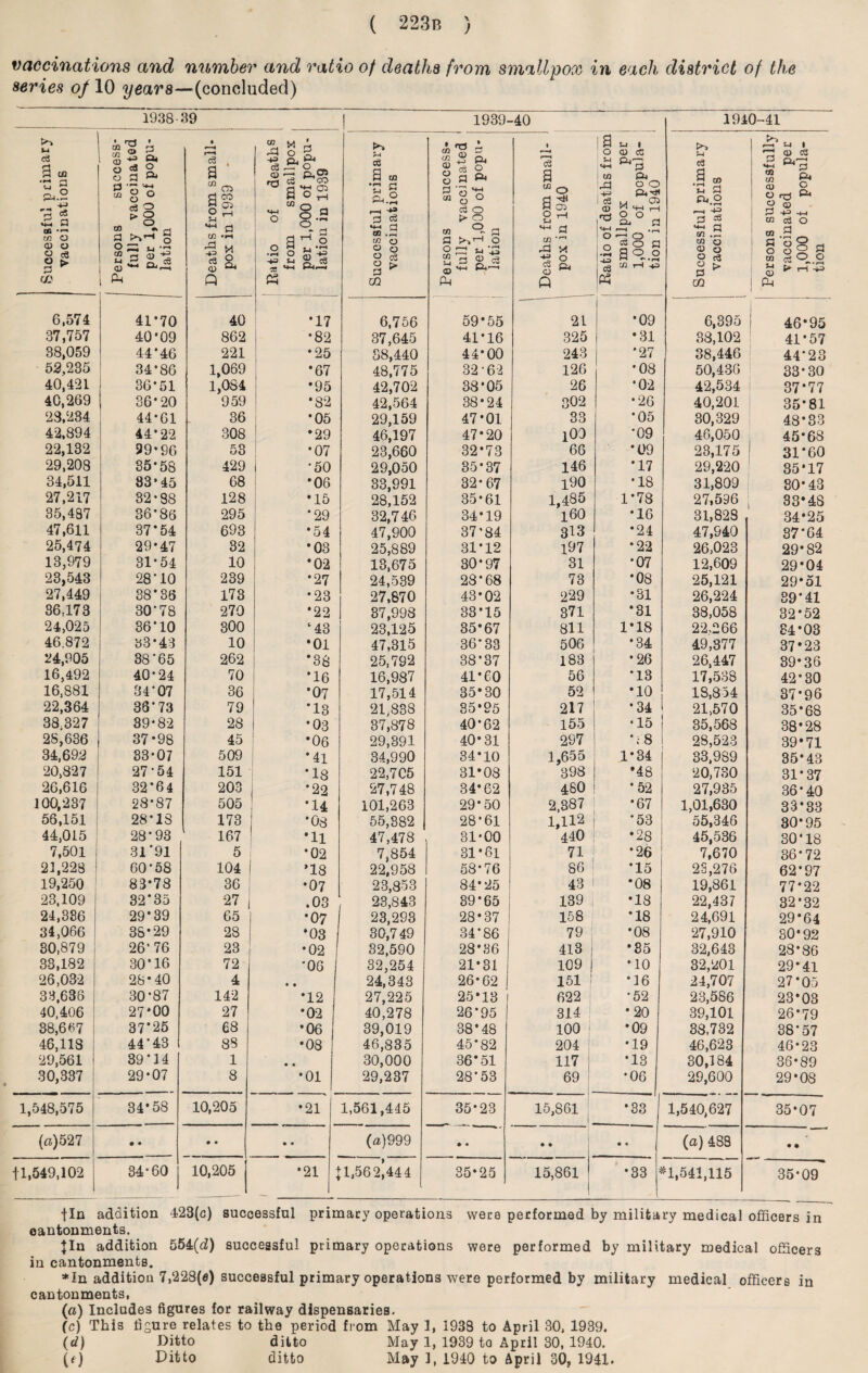 vaccinations and number and ratio of deaths from smallpox in each district of the series of 10 years—(concluded) 1938-39 1939- -40 1940-41 Successful primary vaccinations Persons success¬ fully vaccinated per 1,000 of popu¬ lation Deaths from small¬ pox in 1939 - Ratio of deaths from smallpox per 1,000 of popu¬ lation in 1939 Successful primary vaccinations Persons success- fully vaccinated per 1,000 of popu¬ lation Deaths from small¬ pox in 1940 l Ratio of deaths from smallpox per j 1,000 of popula¬ tion in 1940 Successful primary vaccinations Persons successfully vaccinated per 1,000 of popula¬ tion 6,574 41*70 40 *17 6,756 59*55 21 *09 6,395 46*95 37,757 40*09 862 *82 37,645 41*16 825 •31 38,102 41*57 38,059 44*46 221 *25 38,440 44*00 243 '27 38,446 44*23 59,235 34*86 1,069 *67 48,775 32-62 126 *08 50,436 33*30 40,421 36*51 1,084 *95 42,702 38*05 26 *02 42,534 37*77 40,269 36*20 959 *82 42,564 38*24 302 *26 40,201 35*81 23,234 44*61 36 *05 29,159 47*01 33 *05 30,329 43*33 42,894 44*22 308 •29 46,197 47*20 l00 *09 46,050 45*68 22,132 99*96 53 *07 23,660 32*73 66 *09 23,175 31*60 29,208 35*58 429 *50 29,050 35*37 146 *17 29,220 35*17 34,511 83*45 68 *06 33,991 32*67 190 *18 31,809 30*43 27,217 32*88 128 *15 28,152 35*61 1,485 1*78 27,596 33*48 35,487 36*86 295 *29 32,746 34*19 160 *16 31,828 34*25 47,611 37*54 693 *54 47,900 37*84 313 •24 47,940 37*64 25,474 29*47 32 *03 25,889 31*12 197 *22 26,023 29*82 13,979 31*54 10 *02 13,675 30*97 31 *07 12,609 29*04 23,543 28*10 239 •27 24,539 28*68 73 *08 25,121 29*51 27,449 38*36 173 *23 27,870 43*02 229 *31 26,224 39*41 86.173 30*78 270 *22 37,998 33*15 371 *31 38,058 32*52 24.025 36*10 300 ‘43 23,125 35*67 811 1*18 22.266 84*03 46.872 33*43 10 *01 47,315 36*33 506 *34 49,377 37*23 24,905 38*65 262 *38 25,792 38*37 183 *26 26,447 39*36 16,492 40*24 70 *16 16,987 41*60 56 *13 17,538 42*30 16,881 34*07 36 *07 17,514 35*30 52 *10 IS,854 37*96 22,364 36*73 79 *13 21,838 35*25 217 *34 21,570 35*68 38,327 39*82 28 *03 37,878 40*62 155 *15 35,568 38*28 28,636 37*98 45 *06 29,391 40*31 297 *;8 28,523 39*71 34,699 33*07 509 *41 34,990 34*10 1,655 1*34 33,989 35*43 20,827 27-54 151 *18 22,705 31*08 398 •48 20,730 31*37 26,616 32*64 203 *22 27,748 34*62 480 *52 27,935 36*40 100,237 28*87 505 *14 101,263 29*50 2,387 *67 1,01,630 33*33 56,151 28*18 173 *08 55,382 28*61 1,112 *53 55,346 30*95 44,015 j 28*93 167 *11 47,478 31*00 440 •28 45,536 30*18 7,501 31'91 5 *02 7,854 31*61 71 *26 7,670 36*72 21,228 60*58 104 ’18 22,958 58*76 86 *15 23,276 62*97 19,250 83*78 36 •07 23,853 84*25 43 *08 19,861 77*22 23,109 32*35 27 .03 23,843 39*65 139 *18 22,437 32*32 24,336 29*39 65 *07 23,293 28*37 158 *18 24,691 29*64 34,066 38*29 28 •03 30,749 34*86 79 •08 27,910 30*92 30,879 26*76 23 •02 32,590 28*36 413 •85 32,643 28*86 33,182 30*16 72 *08 32,254 21*31 109 *10 32,201 29*41 26,032 28*40 4 • • 24,343 26*62 151 *16 24,707 27*05 33,636 30*87 142 •12 27,225 25*13 622 *52 23,586 23*03 40,406 27*00 27 *02 40,278 26*95 314 *20 39,101 26*79 38,667 37*25 68 •06 39,019 38*48 100 j •09 38,732 38*57 46,118 44*43 88 •08 46,835 45*82 204 *19 46,623 46*23 29,561 39*14 1 • • 30,000 36-51 117 *13 30,184 36*89 30,337 ; 29*07 8 *01 29,237 28*53 69 *06 29,600 29*08 1,548,575 34*58 10,205 •21 1,561,445 35*23 15,861 *33 1,540,627 35*07 («)527 • • • • • • (a)999 • • • • • • (a) 488 • • 11,549,102 34*60 10,205 •21 ,1,562344 35*25 15,861 *33 H,541,115 35*09 fin addition 423(c) successful primacy operations were performed by military medical officers in cantonments. Jin addition 554(d) successful primary opecations were performed by military medical officers in cantonments. *In addition 7.228(e) successful primary operations wer9 performed by military medical officers in cantonments, (a) Includes figures for railway dispensaries. (c) This figure relates to the period from May 1, 1938 to April 30, 1939. (d) Ditto ditto May 1, 1939 to April 30, 1940.