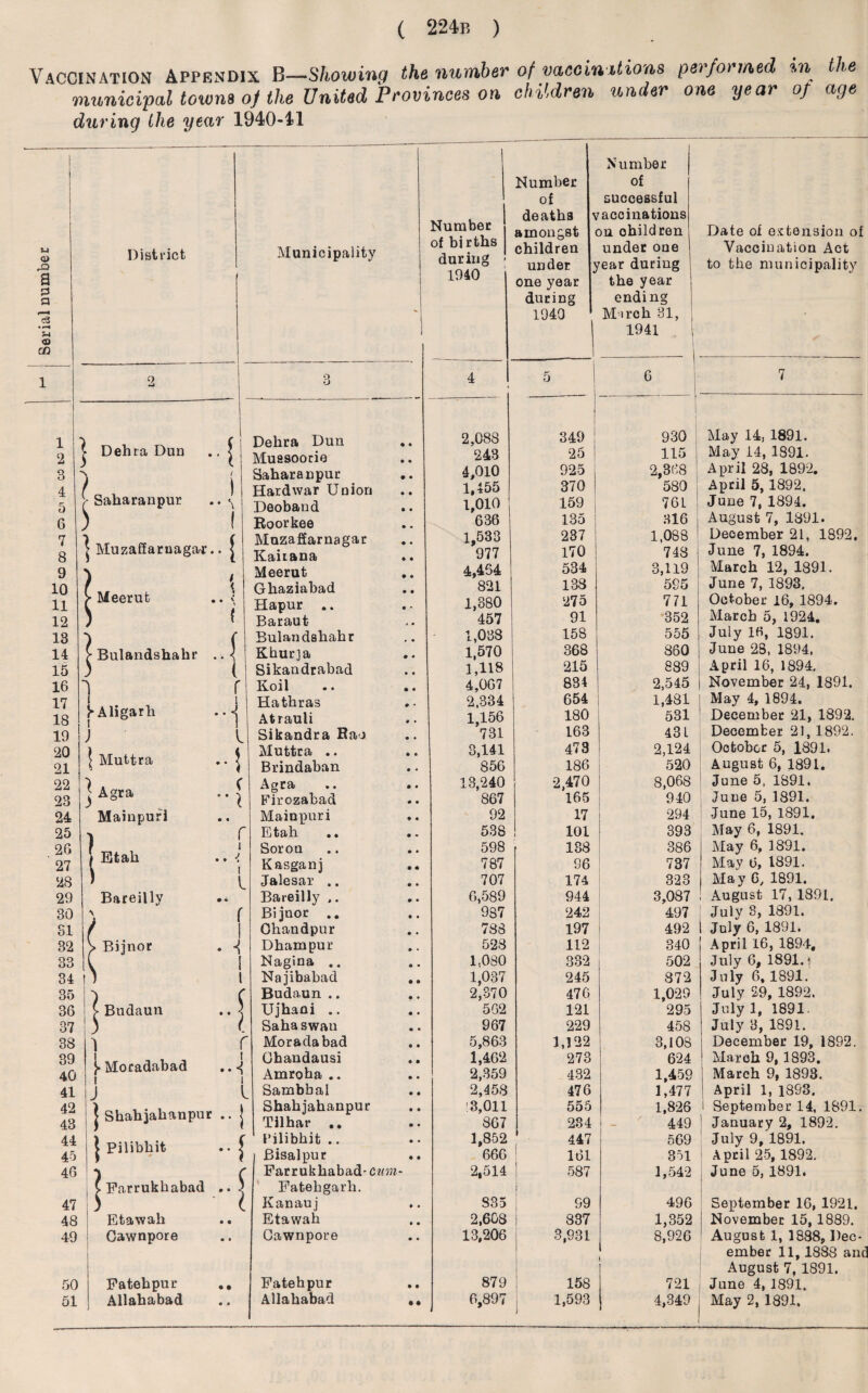 Vaccination Appendix B—Showing the number of vaccimtions performed in the municipal towns of the United Provinces on children under one year of age during the year 1940-41 Number of births during - Number of deaths \ amongst children under Number of successful vaccinations on ohildren under one rear during 1941 Date of extension of Vaccination Act to the municipality 2 3 4 5 6 7 1 v Dehra Dun .. < Dehra Dun .. 2,088 349 : 930 May 14, 1891. 2 Muasoorie 243 25 115 May 14, 1891. 3 Saharanpur 4,010 925 2,368 April 28, 1892. 4 j [-Saha ran pur .. ^ Hard war Union 1.455 370 580 April 5, 1892. 5 Deoband 1,010 159 | 76L June 7, 1894. 6 ) ( Roorkee 636 135 316 August 7, 1891. 7 8 | Muzaffaruagar.. j Muzafiarnagar Kaitana .. 1,533 977 237 170 1,088 748 Deoember 21, 1892. June 7, 1894. 9 ) \ Meerut 4,464 534 3,119 March 12, 1891. 10 Ghaziabad 821 138 595 June 7, 1893, 11 > Meerut .. < ) { Hapur .. 1,380 275 771 October 16, 1894. 12 Baraut 457 91 352 March 5, 1924, 13 Bulandshahr 1,038 158 555 July 16, 1391. 14 Khurja 1,570 368 860 June 28, 1894, 15 5 1 Sikandrabad 1,118 215 889 April 16, 1894. 16 i r Koil 4,067 834 2,545 November 24, 1891. 17 i i Hathras 2,334 654 1,481 | May 4, 1894. 18 b Aligarh . •-j Atrauli 1,156 180 531 December 21, 1892. 19 J b Sikandra Raj 731 163 43 L December 21, 1892. 20 Muttra .. 3,141 473 2,124 October 5, 1891. 21 l Muttra .. | Brindaban 856 186 520 August 6, 1891. 22 j . ( AgT9) • * •• 13,240 2,470 8,068 June 5. 1891. 23 j Agra .. ^ Firozabad 867 165 940 June 5, 1891. 24 Maiupuri Main purl .. 92 17 294 •June 15, 1891. 25 i r Etah 538 101 393 May 6, 1891. 26 | i Soron 598 138 386 May 6, 1891. 27 | Etah .. < Kasganj 787 96 737 May 6, 1891. 28 » l Jalesar .. 707 174 323 May 6, 1891. 29 Bareilly Bareilly 6,589 944 3,087 August 17, 1891. 30 \ r Bijnor .. 987 242 497 1 July 3, 1891. 81 Chandpur 788 197 492 July 6, 1891. 32 > Bijnor . Dhampur 528 112 340 April 16, 1894, 33 C I Nagina .. 1,080 332 502 July 6, 1891.1 34 1 l Najibabad 1,037 245 872 J uly 6, 1891. 35 ) ( Budaun .. 2,370 476 1,029 July 29, 1892. 36 >Budaun ..< Ujhani .. 562 121 295 July 1, 1891. 37 ) l Saha swan 967 229 458 July 3, 1891. 38 \ r Moradabad 5,863 1,122 3,108 December 19, 1892. 39 j»Moradabad i i J l Ghandausi 1,462 273 624 March 9, 1893. 40 Amroha .. 2,359 432 1,459 March 9, 1893. 41 Sambbal 2,458 476 1,477 April 1, 18S3. 42 | Shahjahaupur .. j Shahjahaupur 13,011 555 1,826 1 September 14, 1891. 43 Til hat* .. 8C7 234 449 ] January 2, 1892. 44 | Pilibhifc .. £ Pilibhit .. 1,852 447 569 July 9, 1891. 45 j Bisalpur 666 161 351 April 25, 1892. 46 ) c Farrukhabad- cum- 2,514 587 1,542 June 5, 1891. 47 , C Farrukhabad .. 1 Fatehgarli. Kanauj S35 69 496 September 16, 1921, 48 Etawak Etawah 2,608 837 1,352 November 15, 1889. 49 Cawnpore Cawnpore 13,206 3,931 8,926 August 1, 1888, Dec- 50 Fateh pur .. Fatehpur 879 158 721 ember 11,1888 and August 7, 1891. June 4, 1891. )