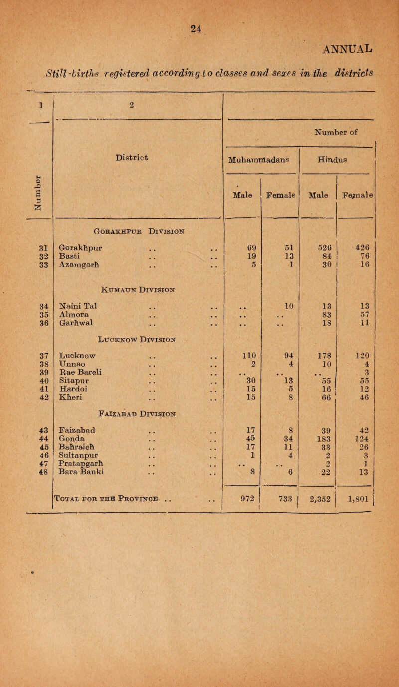 . o 1 ® a 31 32 33 34 35 36 37 38 39 40 41 42 43 44 45 46 47 48 24 ANNUAL ill-births registered according to classes and sesces in the districts 2 Number of District Muhammadans Hindus Male Female Male Fecial e Gobakhpur Division Gorakhpur 69 51 526 426 Basti 19 13 84 76 Azamgarh 5 1 30 16 Kumaun Division 1 Naini Tal • • 10 13 13 Almora • • 83 57 Garhwal • • • • 18 11 Lucknow Division Lucknow 110 94 178 120 Unnao 2 4 10 4 Rae Bareli • • • • • • 3 Sitapur 30 13 55 1 55 Hardoi 15 5 16 ! 12 Kheri .. 15 8 66 46 Faizabad Division Faizabad 17 8 39 42 Gonda .. 45 34 183 124 Bahraich 17 11 33 26 Sultanpur 1 4 2 3 Pratapgarh • • • • 2 1 Bara Banki 8 6 22 13 Total for the Province .. 972 i 1 733 1 2,352 1 1 i 1,801 1