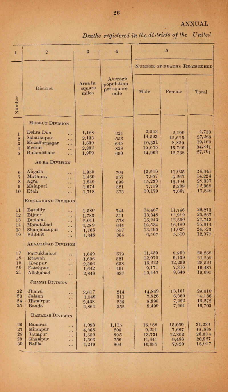 o sn a ■ s 1 2 3 4 5 6 7 8 9 10 11 12 13 14 15 16 17 18 19 20 21 22 23 24 25 26 27 28 29 26 ANNUAL Deaths registered in the districts of the United 2 3 4 5 Numbeb of deaths Registebed District Area in square miles Average population per square mile Male Female Total Meebut Division Dehra Dun. 1,188 224 2,543 2,190 4,733 Saharanpur 2,133 553 14,593 12,675 27,268 Muzaffarnagar 1,639 645 10,331 8,829 19,160 Meerut 2,292 828 19,075 15,766 34,841 Bulandshahr 1,909 690 14,963 12,738 27,70i Ag BA Division Aligarh 1,950 704 13,616 11,025 24,641 Mathura 1,450 557 7,957 6,267 14,224 Agra 1,849 698 15,233 13,104 28,337 Mainpuri 1,674 521 7,759 5,209 12,968 Etah 1,718 573 10,179 ' 7,667 17,846 Rohibkhand Division Bareilly 1,580 744 14,467 11,746 26,213 Bijnor 1,783 511 13,348 11,919 25,267 Budaun 2,011 578 15,243 12,500 ■27,743 Moradabad 2,28 9 644 18,534 16,480 35,014 Shahjahanpur 1,766 557 13,495 ]1,028 24,523 Pilibhit 1,348 364 6,5 67 5,510 12,077 Allahabad Division Farrukhabad 1,649 579 11,459 8,809 20,268 Etawah 1,696 521 12,070 9,139 21,209 Kanpur 2,366 658 16,222 12,299 28,521 Fatehpur 1,642 • 491 9,171 7,316 16,487 x411ahabad 2,848 . 637 10,447 8,648 19,095 Jhansi Division Jhansi 3,617 214 14,849 13,161 28,010 Jalaun • • 1,549 311 7,826 6,360 14,186 Hamirpur 2,438 236 8,990 7,282 16,272 ! Banda 1 • • 2,864 252 9,499 7,204 16,703 1 Banabas Division \ 1 Banaras 1,093 1,115 16,188 15,050 31,23^ Mirzapur 4,368 206 9,201 7,687 16 ,888 Jaunpur 1,550 895 13,731 12,303 26,03 4 Ghazipur 1,303 756 11,441 9,486 20,927