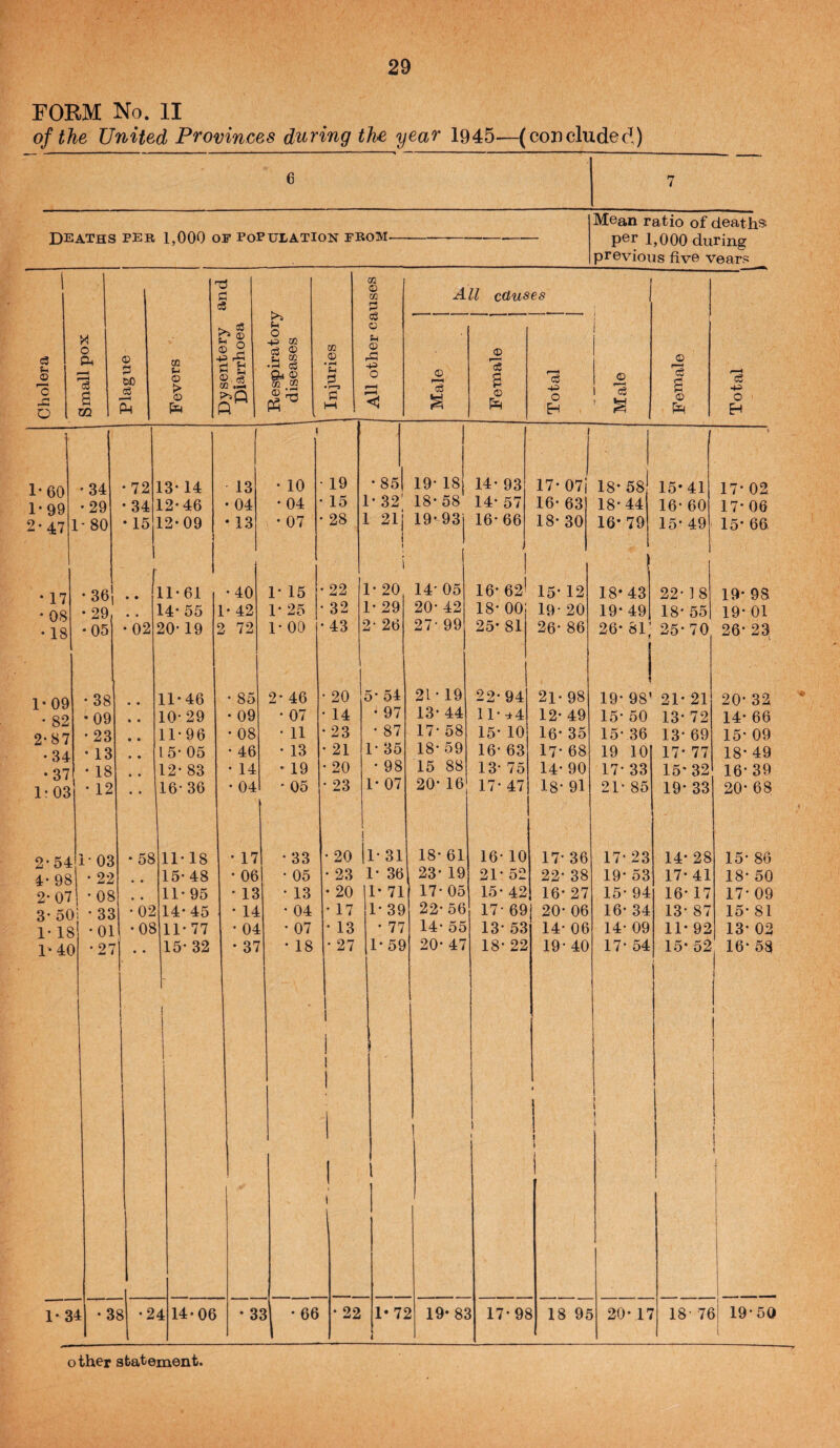 Cholera FORM No. II of the United Provinces during the year 1945—(concluded) deaths per 1,000 OP POPULATION FROM- Mean ratio of deaths per 1,000 during previous five vears o ft a m 00 o3 H ft cS (D p o m p © > ^ § ^ ClQ P ^ CO © ft O ’Jl M • ^ p •r—3 © O C ft ft CQ cc s cS o ;-l o .a -p o All causes F--< o3 O <3 a © ft i3 -P O H © a © ft c3 -p O H 1- 60 -34 - 72 13-14 13 • 10 ■ 19 1-99 •29 - 34 12-46 • 04 - 04 • 15 2-47 1-80 • 15 12-09 : * 13 - 07 • 28 17 08 18 1- 09 • 82 2- 87 ■34 •37 1:03 2'54 4- 98 2-07 3* 50 1- 18 1*40 36 29 05 38 09 23 13 18 12 03 22 08 33 01 •27 • 02 11-61 14- 55 20-19 11-46 10- 29 11- 96 15- 05 12- 83 16- 36 58 02 08 11-18 15-48 11- 95 14- 45 11-77 15- 32 • 40 1- 42 2 72 85 09 08 46 14 04 17 06 13 14 04 37 1' 15 1- 25 1- 00 2- 46 • 07 11 13 19 05 33 05 13 04 07 18 • 85| 19- 18 14- 93 1-32' 18-58 14-57 1 211 19-93 16-66 17- 07 16- 63 18- 30 22 32 43 20 14 23 21 20 23 20 |1- 31 - 23 1- 36 •20 1-71 •17 1-39 •13 -77 •27 1-59 1- 20 1- 29 2- 26 5- 54 • 97 • 87 1- 35 • 98 1- 07 18- 58 18-44 16-79 15- 41 16- 60 15- 49 17- 02 17-06 15- 66 14- 05 20- 42 27- 99 21-19 13- 44 17- 58 18- 59 15 88 20- 16 18- 61 23- 19 17- 05 22- 56 14- 55 20- 47 16- 62' 15- 12 18-00 19-20 25- 81 22-94 ll-de4 15- 10 16- 63 13- 75 17- 47 16- 10 21- 52 15-42. 16 26- 86 21- 98 12- 49 16- 35 17- 68 14- 90 18- 91 18*43 22-18 19-98 19-49 18-55 19-01 26- 8i; 25- 70 26- 23 ! 19- 98' 21- 21 15- 50 15- 36 13- 72 17 22 17- 69 13- 53 18- 22 20 14 19 36 38 27 06 06 40 19 10 17- 33 21- 85 17- 23 19- 53 15- 94 16- 34 14- 09 17- 54 13- 69 17- 77 15- 32 19- 33 14- 28 17- 41 16- 17 13- 87 11- 92 15- 52 20- 32 14- 66 15- 09 18- 49 16- 39 20- 68 15 18 17 15 13 16 86 50 09 81 02 58 i ' 1- 34 38 24 14-06 33 - 66 22 1*72 19- 83 17-98 18 95 20- 17 18- 76i 19-50 other statement.