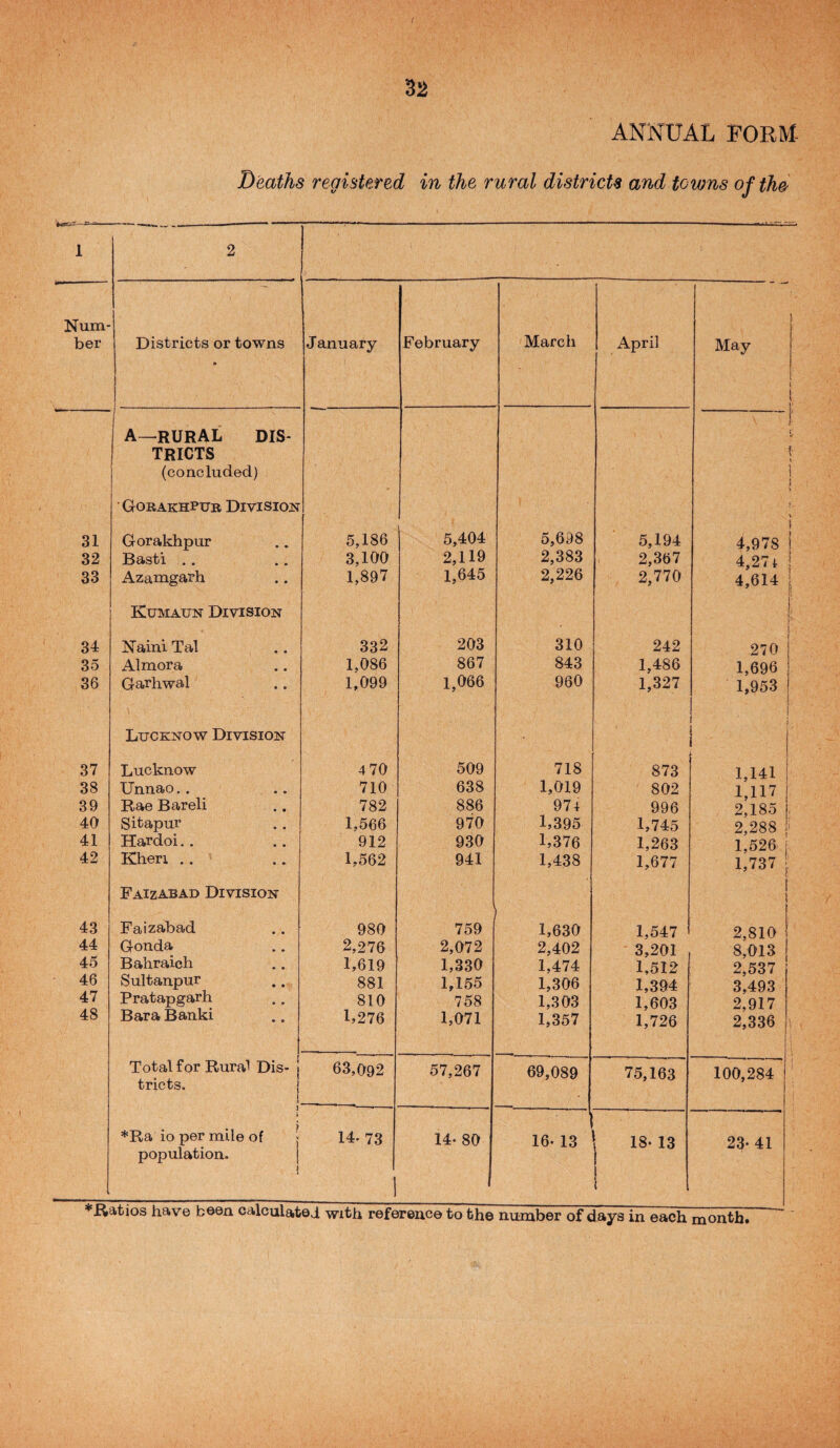 ANNUAL FORM- Deaths registered in the rural districts and towns oftha 1 2 Num- ber Districts or towns • 1 J anuary February March April May 1 ! I A—rural DIS- f TRICTS (concluded) \ \ Gorakhpub Division t V 31 Gorakhpur 5,186 5,404 5,698 5,194 \ 4,978 j 32 Basti .. 3,100 2,119 2,383 2,367 4,274 i 33 Azamgarh 1,897 1,645 2,226 2,770 4,614 ; Kumaun Division i 1. > 1 34 Naini Tal 332 203 310 242 270 1 35 Almora 1,086 867 843 1,486 1,696 ! 36 Garhwal 1,099 1,066 960 1,327 1,953 ! i Lucknow Division ( i i 37 Lucknow 4 70 509 718 873 1,141 1 38 Unnao,. 710 638 1,019 802 liii? 39 Rae Bareli 782 886 974 996 2,185 [, 40 Sitapur 1,566 970 1,395 1,745 2,288 41 Hardoi. . 912 930 1,376 1,263 1,526 i 42 Kheri .. 1,562 941 1,438 1,677 1,737 j Faizabad Division f 1 1 43 Faizabad 980 759 1 1,630 1,547 1 2,810 } 44 Gonda 2,276 2,072 2,402 3,201 , 8,013 j 45 Bahraich 1,619 1,330 1,474 1,512 2,537 46 Sultanpur 881 1,155 1,306 1,394 3,493 47 48 Pratapgarh Bara Banki 810 1,276 758 1,071 1,303 1,357 1,603 1,726 2,917 2,336 Total for Rural Dis- 1 63,092 57,267 69,089 75,163 100,284 ! 1 1 tricts. j 1 ■ *Ra io per mile of | 14. 73 14. 80 16. 13 18- 13 23-41 population. j 1 1 1 1 1 •Ratios have been oaloulatei with reference to the number of days in each month.