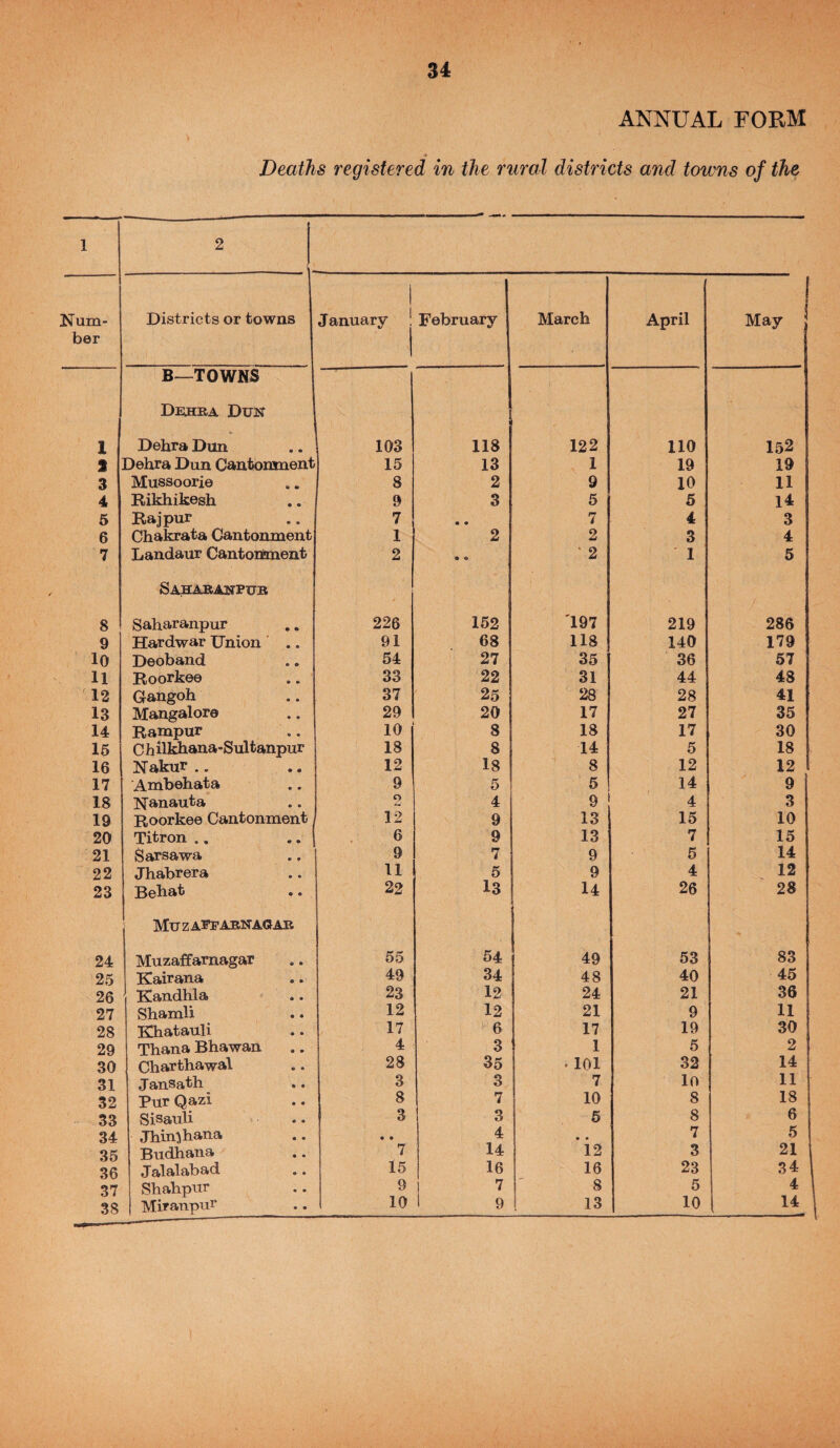 ANNUAL FORM Deaths registered in the rural districts and towns of the 1 2 Num¬ ber Districts or towns January ! February March April 1 May B—TOWNS Dehra Dun 1 Dehra Dun • • 103 118 122 110 152 S Dehra Dun Cantonment 15 13 1 19 19 3 Mussoorie fit • 8 2 9 10 11 4 Rikhikesh • • 9 3 5 5 14 5 Raipur 7 • ♦ 7 4 3 6 Chakrata Cantonment 1 2 2 3 4 7 Landaur Cantonment 2 • « ' 2 1 5 Saharanpub 8 Saharanpur # • 226 152 197 219 286 9 Hardwar Union • • 91 68 118 140 179 10 Deoband • • 54 27 35 36 57 11 Roorkee .. 33 22 31 44 48 12 G-angoh • • 37 25 28 28 41 13 Mangalore • • 29 20 17 27 35 14 Rampur • • 10 8 18 17 30 15 Chilkhana-Sultanpur 18 8 14 5 18 16 Nakur .. • • 12 18 8 12 12 17 Ambehata • • 9 5 5 14 9 18 Nanauta • • 2 4 9 4 3 19 Roorkee Cantonment 12 9 13 15 10 20 Titron .. • • 6 9 13 7 15 21 Sarsawa • • 9 7 9 5 14 22 Jhabrera • • 11 5 9 4 12 23 Behat • • 22 13 u 26 28 Mu Z AFF ARNAGAR 24 Muzaffarnagar « • 55 54 49 53 83 25 Kairana • • 49 34 48 40 45 26 Kandhla • • 23 12 24 21 36 27 Shamli • • 12 12 21 9 11 28 Khatauli « • 17 6 17 19 30 29 Thana Bhawan • » 4 3 1 5 2 30 Charthawal • • 28 35 . 101 32 14 31 JanSath • • 3 3 7 10 11 32 Pur Qazi • • 8 7 10 8 18 33 Sisauli • • 3 6 8 6 34 Jhin^hana • • • • 4 » • 7 5 35 Budhana • • 7 14 12 3 21 36 Jalalabad • • 15 16 16 23 34 37 Shahpur • • 9 7 r ^ 5 4 38 I Miranpur • • 10 9 1 13 10 i_^1