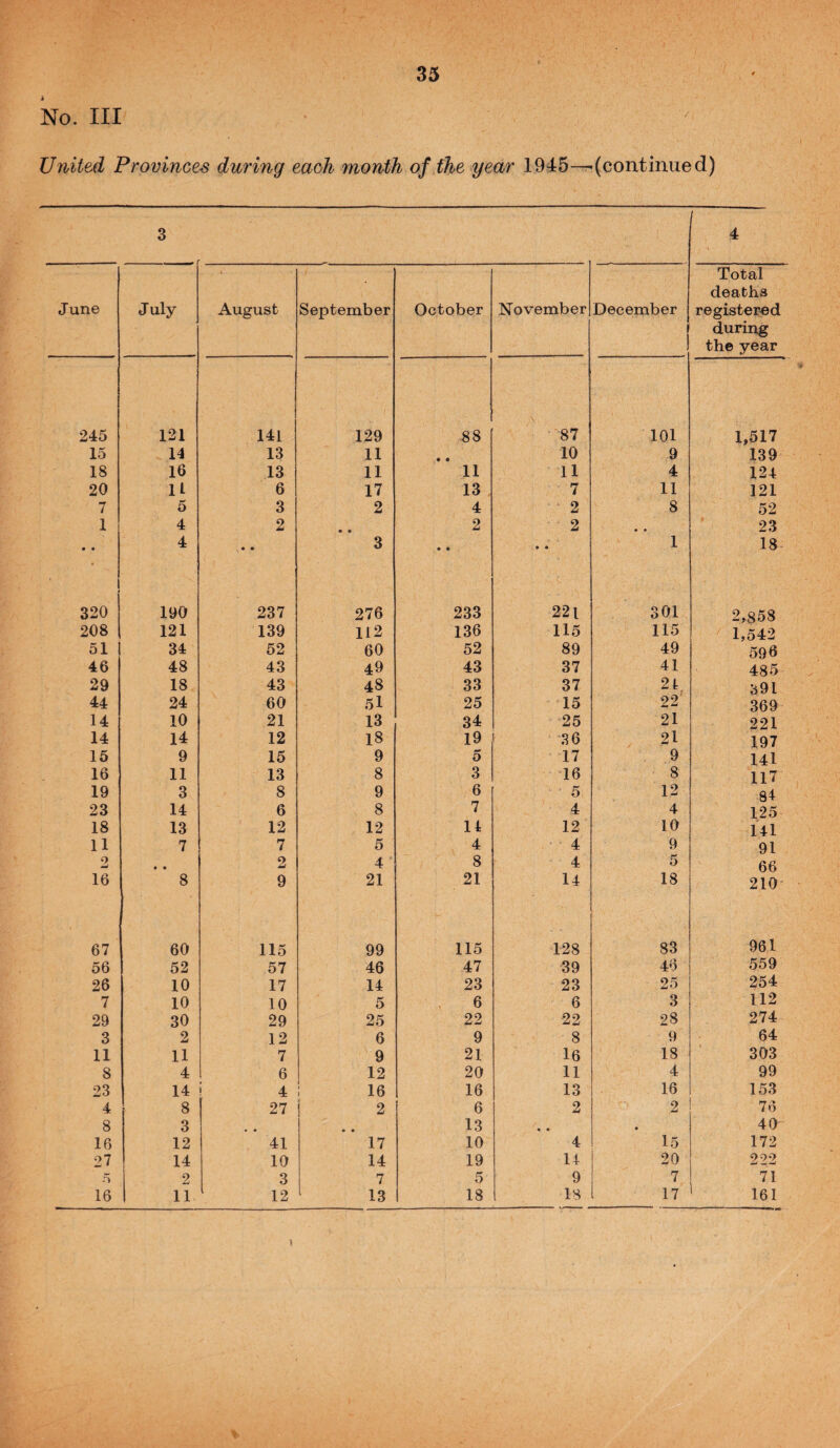 No. Ill United Provinces during each month of the year 1945—(continued) me July August September October November December 1 1 Total deaths registered during the year 245 121 141 129 88 87 ' 101 1,517 15 14 13 11 • • 10 9 139 18 16 13 11 11 11 4 124 20 11 6 17 13 7 11 121 7 5 3 2 4 2 8 52 1 4 2 • • 2 2 • • 23 • • 4 • • 3 • • ' • • 1 18 320 190 237 276 233 22l 301 2,858 208 121 139 112 136 115 115 1,542 51 34 52 60 52 89 49 596 46 48 43 49 43 37 41 485 29 18 43 48 33 37 24 391 44 24 60 5l 25 15 22 369 14 10 21 13 34 25 21 221 14 14 12 18 19 .36 21 197 15 9 15 9 5 17 9 141 16 11 13 8 3 16 8 117 19 3 8 9 6 5 12 84 23 14 6 8 7 4 4 125 18 13 12 12 14 12 10 141 11 7 7 5 4 4 9 91 o • • 2 4 ' 8 4 5 66 16 8 9 21 21 14 18 210 67 60 115 99 115 128 83 961 56 52 57 46 47 39 46 559 26 10 17 14 23 23 25 254 7 10 10 5 6 6 3 112 29 30 29 25 22 22 28 274 3 2 12 6 9 8 9 64 11 11 7 9 21 16 18 303 8 4 6 12 20 11 4 99 23 14 i 4 ! 16 16 13 16 153 4 8 27 2 6 2 2 76 8 3 • • 13 « • * 40 16 12 41 17 10 4 15 172 27 14 10 14 19 14 20 222 5 2 3 7 5 9 7 71 16 11 12 13 18 IS 17 161 I
