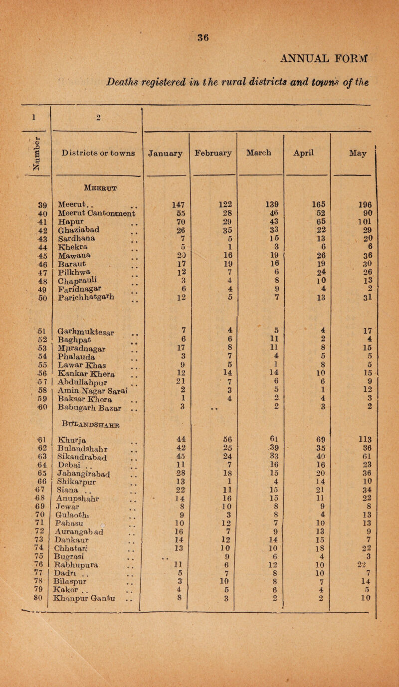 ANNUAL FORM Deaths registered in t he rural districts and top)ns of the 1 2 ~ u ' o 1 Districts or towns January February March April May Meebut 39 Meerut.. 147 122 139 165 196 40 Meerut Cantonment 55 28 46 52 90 41 Hapur 70 29 43 65 101 42 Ghaziabad 26 35 33 22 29 43 Sardhana 7 5 15 13 20 44 Khekra 5 1 3 6 6 45 Mawana 20 16 19 26 36 46 Baraut 17 19 16 19 30 47 Pilkhwa 12 7 6 24 26 48 Chaprauli ] * 3 4 8 lO 13 49 Faridnagar 6 4 9 4 2 50 Pariohhatgarh 12 5 7 13 31 51 Garhmuktesar ,. 7 4 5 4 17 52 Baghpat 6 6 11 2 4 53 Mpradnagar 17 8 11 8 15 54 Phalauda 3 7 4 5 5 55 Lawar Khas 9 5 1 8 5 56 Kankar Khera 12 14 14 10 15 5 7 1 Abdullahpur 21 ' 7 6 6 9 58 Amin Kagar Sarai 2 3 5 1 12 59 Baksar Khera 1 4 2. 4 3 60 Babugarh Bazar .. 3 • • 2 3 2 Btfl/ANDSHAHE 61 Khurja 44 56 6l 69 113 62 Bulandshahr 42 25 39 35 36 63 Sikandrabad 45 24 33 40 61 64 Debai .. 11 7 16 16 23 65 J ahangirabad 28 18 15 20 36 66 Shikarpur 13 1 4 14 10 67 Siana .. 22 11 15 21 34 68 Anupshahr 14 16 15 11 22 69 J ewar 8 10 8 9 8 70 Gulaothi 9 3 8 4 13 71 Pahasu 10 12 7 10 13 , 72 Aurangab ad 16 7 9 13 9 73 Dankaur 14 12 14 15 7 74 Chhatari 13 10 10 18 22 75 Bugrasi • • 9 6 4 3 76 Rabhupura 11 6 12 10 22 77 Dadri . . 5 7 8 10 7 78 Bilaspur 3 10 8 7 14 79 Kakor .. 4 5 6 4 5 80 Khanpur Gantu 8 3 2 2 10 . .