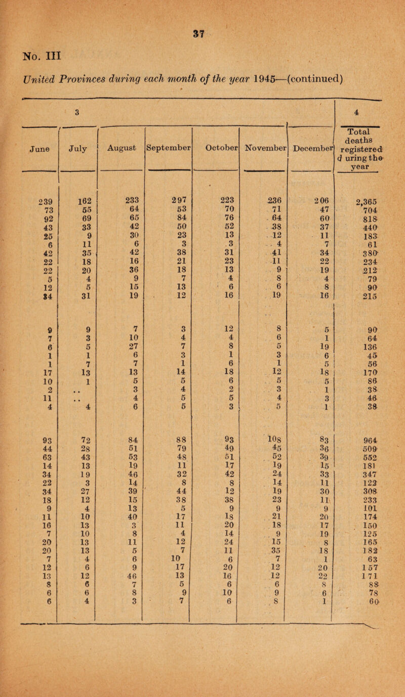 73 92 43 25 6 42 22 22 5 12 S4 9 7 6 1 1 17 10 2 11 4 93 44 63 14 34 22 34 18 9 11 16 7 20 20 7 12 13 8 6 6 al ;hs bered g the- ar ,365 704 818 440 183 61 380- 234 212 79 90 215 90 64 136 45 56 170 86 38 46 38 964 509 552 181 347 122 308 233 101 174 150 125 165 182 63 157 1 71 88 78 60 S7 ^s during each month of the year 1945—(continuec 3 162 55 69 33 9 11 35 18 20 4 5 31 72 28 43 13 19 3 27 12 4 10 13 10 13 13 4 6 12 6 6 4 August September October November December 233 297 • 223 236 206 64 53 70 71 47 65 84 76 64 60 42 50 52 38 37 30 23 13 12 11 6 3 3 . 4 7 42 38 31 41 34 16 21 23 11 22 36 18 13 9 19 9 7 4 8 4 15 13 6 6 8 19 12 16 19 16 1 1 7 3 12 8 5 10 4 4 6 1 27 7 8 5 19 6 3 1 3 6 7 1 6 1 5 13 14 18 12 18 5 5 6 5 5 3 4 2 3 1 4 5 5 4 3 6 6 3 . 5 1 84 88 93 108 83 51 79 49 45 36 53 48 51 52 39 19 11 17 19 15 46 32 42 24 33 14 8 8 14 11 39 ' 44 12 19 30 15 38 38 23 11 13 5 9 9 9 40 17 18 21 20 3 11 20 18 17 8 4 14 9 19 11 12 24 15 8 5 7 11 35 i 18 6 10 6 7 1 9 17 20 12 20 46 13 16 12 22 7 5 6 6 8 8 9 10 9 6 3 7 6 8 1