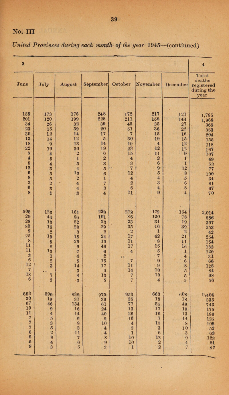 No. Ill United Provinces during each month of the year 1945—(continued) 3 4 June July August September October November December Total deaths registered during the year 158 173 178 248 172 217 121 1,785 201 120 199 228 211 158 144 1,968 34 26 32 39 45 35 27 '365 23 15 59 20 51 36 22 363 30 12 14 17 7 15 16 204 13 14 12 5 30 19 15 155 18 9 13 14 10 4 12 118 22 10 20 19 23 12 12 167 8 4 2 6 15 11 9 107 4 6 1 2 4 2 1 49 8 4 O 3 3 * 6 1 53 12 3 4 5 7 9 12 77 0 5 lO 6 12 5 8 100 8 5 2 1 4 4 5 34 3 2 4 7 2 3 6 81 6 3 4 3 6 4 8 67 8 1 3 4 11 9 4 70 508 123 161 239 218 179 164 2,014 29 44 89 lOl 86 120 78 886 28 13 52 23 23 31 19 307 80 16 20 29 35 16 39 ■ 253 9 2 3 2 2 1 2 42 25 19 18 24 17 42 21 254 8 8 25 19 11 8 11 154 11 8 9 46 17 15 16 183 11 13 7 6 4 5 1 120 3 1 4 2 • • 7 4 31 6 2 5 15 7 • 9 6 66 12 3 14 17 11 9 8 128 7 • « 3 9 14 10 5 84 18 7 4 13 7 10 5 98 6 3 3 5 7 4 5 56 883 596 838 975 953 663 608 9,404 30 19 31 39 35 18 18 335 67 46 134 61 77 55 49 743 10 9 16 24 13 17 19 175 11 4 14 40 26 16 13 189 7 5 6 9 16 ,7 14 125 7 3 8 10 4 10 8 108 7 5 3 4 3 3 10 52 6 2 11 4 1 6 3 63 8 8 7 8 10 13 9 123 5 4 6 9 10 2 4 81 8 3 5 3 1 2 7 47