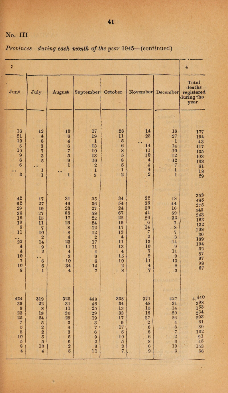 No. Ill Provinces during each month of the year 1945—(continued) € 4 ■■ j Total deaths Jun© July August September 1 October j i ! November December registered during the year 16 12 10 17 T ; 28 U 18 177 21 4 6 19 1 11 25 27 154 10 8 4 1 i ^ • • 1 43 5 3 6 13 1 6 14 14 117 19 7 7 10 i 8 11 10 135 9 3 5 13 • 5 10 12 103 6 5 9 19 8 4 12 103 6 • • 1 2 5 4 ^ 7 61 • • 1 • • 1 1 4 1 18 3 1 1 3 2 2 1 29 42 17 31 55 1 1 J 34 32 18 353 485 62 27 46 36 54 1 36 44 275 29 19 23 27 24 30 16 545 243 36 27 68 58 67 41 59 16 15 17 22 22 j ,26 33 1 163 18 11 26 24 19 6 ^ 1 8 132 6 7 8 12 17 14 108 30 11 10 8 12 13 7 7 • • 2 4 2 4 2 3 189 104 52 87 97 98 67 22 14 23 17 11 13 14 4 9 11 11 13 10 9 4 2 4 4 4 7 11 10 3 9 15 9 9 7 6 10 6 10 11 13 10 6 34 14 2 4 8 8 1 4 7 8 7 3 424 319 325 1 449 338 371 427 4,440 39 22 31 46 34 48 31 398 9 8 11 25 13 15 14 l53 23 19 30 29 33 18 20 234 25 24 29 19 17 27 1 26 293 7 5 3 3 9 2 ' 4 61 5 2 4 7 17 6 8 80 5 2 3 6 5 8 7 102 10 5 5 9 10 1 6 2 9l 5 5 6 2 5 8 3 45 8 10 2 8 3 6 10 153 4 4 5 11 7, 3 66