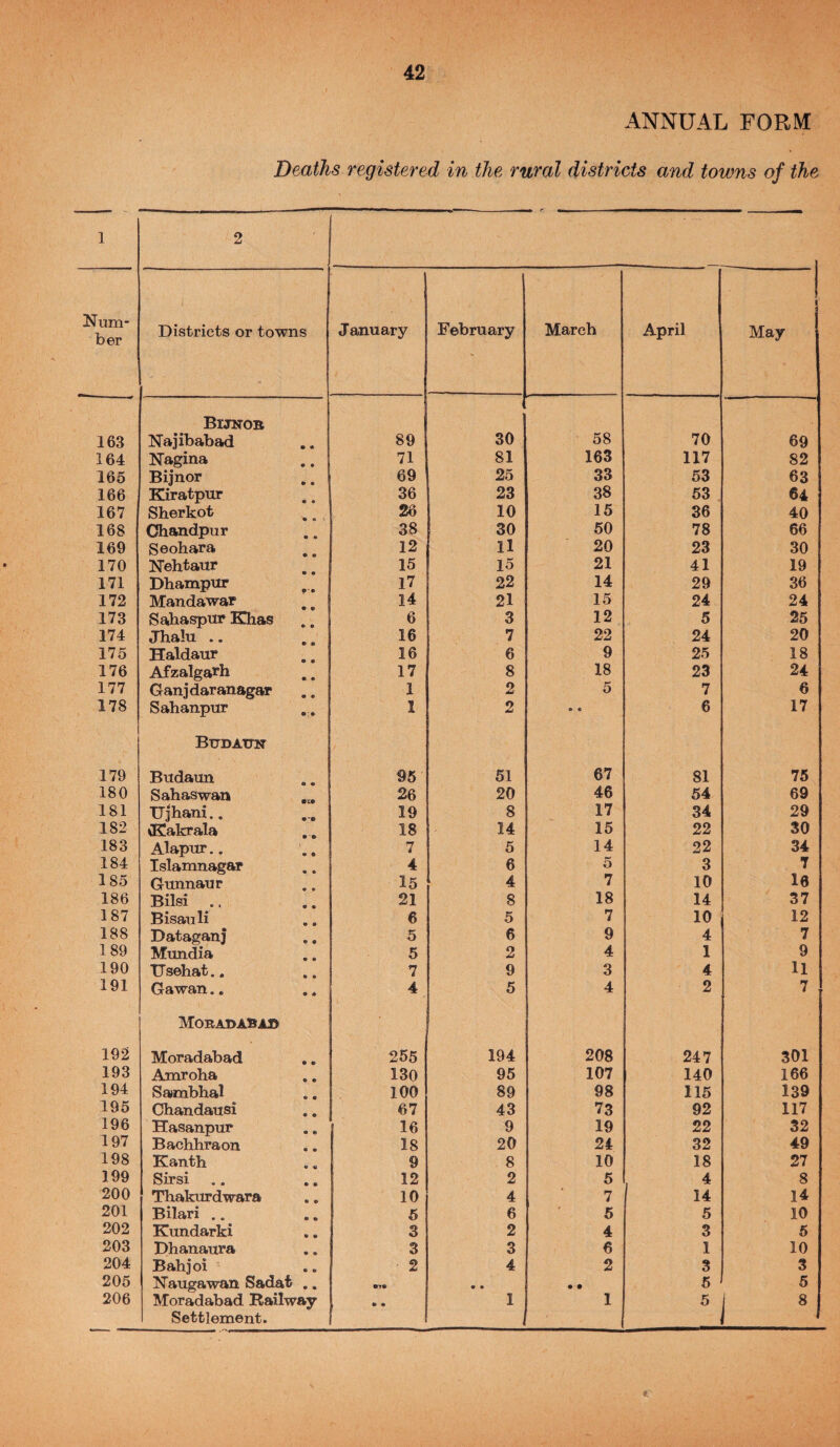 ANNUAL FORM Deaths registered in the rural districts and towns of the 1 2 Num¬ ber Districts or towns January February March April 1 May Bijnob 163 Najibabad 89 30 58 70 69 164 Nagina 71 81 163 117 82 165 Bijnor 69 25 33 53 63 166 Kiratpur 36 23 38 53 64 167 Sherkot 1 26 10 15 36 40 168 Chandpur 38 30 50 78 66 169 Seohara 12 11 20 23 30 170 Nehtaiir 15 15 21 41 19 171 Dhampur 17 22 14 29 36 172 Mandawar 14 21 15 24 24 173 Sahaspnr Khas 6 3 12 5 25 174 Jhalu .. 16 7 22 24 20 175 Haldaur 16 6 9 25 18 176 Afzalga^h 17 8 18 23 24 177 Ganjdaranagar 1 2 5 7 6 178 Sahanpur Budattn 1 2 o e 6 17 179 Budaun 95 51 67 81 75 180 Sahaswan ,,, 26 20 46 54 69 181 Uihani.. 19 8 17 34 29 182 iKakrala 18 14 15 22 SO 183 Alapxir.. 7 5 14 22 34 184 Islamnagar 4 6 5 3 7 185 Gunnaup 15 4 7 10 10 186 Bilsi .. 21 8 18 14 37 187 Bisauli 6 5 7 10 12 188 Dataganj 5 6 9 4 7 189 Mundia 5 2 4 1 9 190 TJsehat.. 7 9 3 4 11 191 Gawan.. Mobadaba© 4 5 4 2 7 192 Moradabad 255 194 208 247 301 193 Amroha 130 95 107 140 166 194 Sambhal 100 89 98 115 139 195 Chandausi 67 43 73 92 117 196 Hasanpur 16 9 19 22 32 197 Bachhraon 18 20 24 32 49 198 Kanth 9 8 10 18 27 199 Sirsi 12 2 5 4 8 200 Thakurdwara 10 4 7 14 14 201 Bilari .. 6 6 5 5 10 202 Kundarki 3 2 4 3 6 203 Dhanaura 3 3 6 1 10 204 Bahjoi 2 4 2 3 3 205 Naugawan Sadat ,, •T9 • • • • 5 5 206 Moradabad Railway Settlement. • • 1 1 5