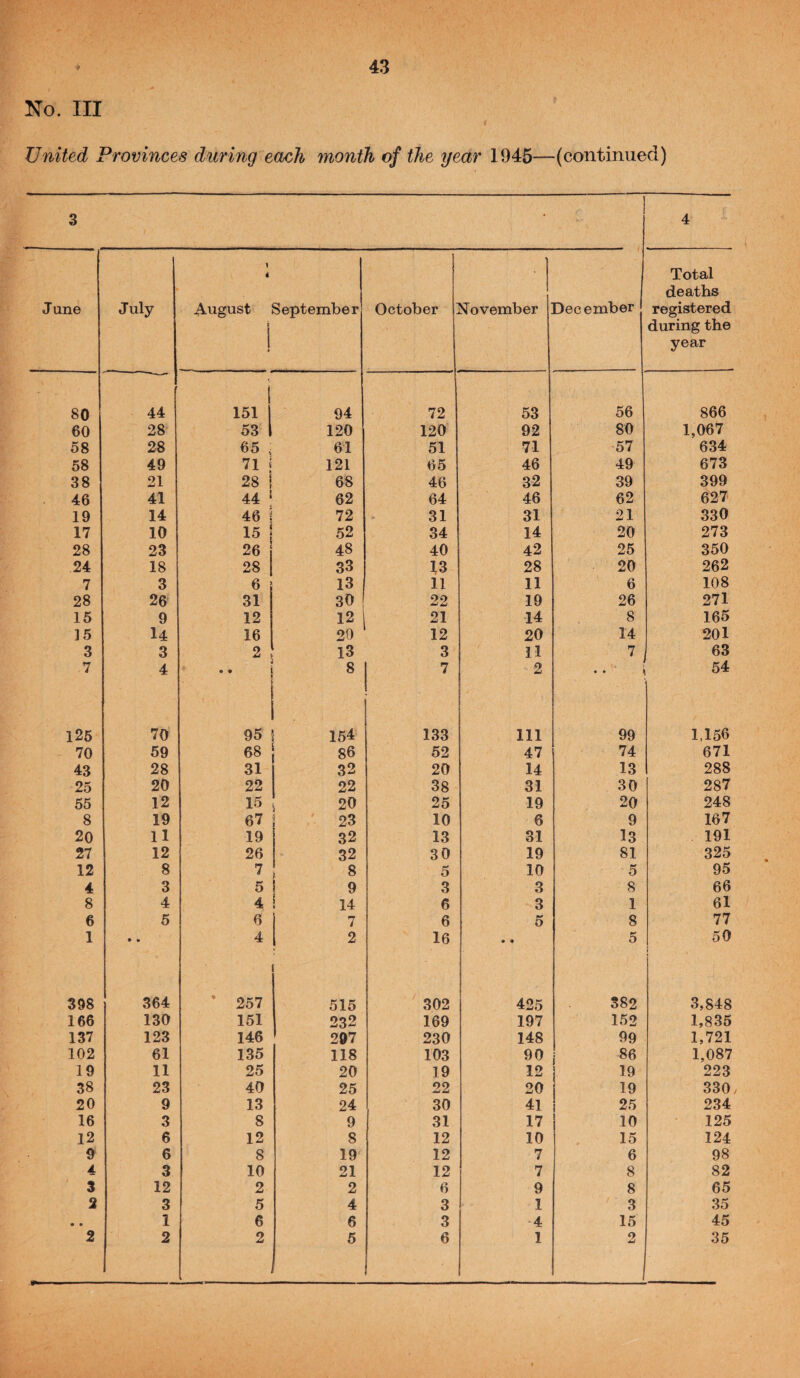 No. Ill United Provinces during each month of the year 1945—(continued) 3 4 June July 1 i August 1 September October November December Total deaths registered during the year 80 44 i 151 94 72 53 56 866 60 28 53 1 120 120 92 80 1,067 58 28 65 i 61 51 71 57 634 58 49 71 i 121 65 46 49 673 38 21 28 I 68 46 32 39 399 46 41 44 ‘ 62 64 46 62 627 19 14 46 i 72 31 31 21 330 17 10 15 52 34 14 20 273 28 23 26 i 48 40 42 25 350 24 18 28 1 33 ^3 28 20 262 7 3 6 13 11 11 6 108 28 26 31 30 22 19 26 271 15 9 12 12 21 14 8 165 15 14 16 29 12 20 14 201 3 3 2 13 3 11 7 63 7 4 1 •* 8 7 2 • • 1 54 125 70 95 154 133 111 99 1,156 70 59 68 86 52 47 74 671 43 28 31 32 20 14 13 288 25 20 22 22 38 31 30 287 55 12 15 20 25 19 20 248 8 19 67 23 10 6 9 167 20 11 19 32 13 31 13 191 27 12 26 32 30 19 81 325 12 8 7 8 5 10 O 95 4 3 5 9 3 3 8 66 8 4 4 14 6 3 1 61 6 5 6 7 6 5 8 77 1 • • 4 2 16 • • 5 50 i 398 364 ' 257 515 302 425 382 3,848 166 130 151 232 169 197 152 1,835 137 123 146 207 230 148 99 1,721 102 61 135 118 103 90 86 1,087 19 11 25 20 19 12 19 223 38 23 40 25 22 20 19 330 20 9 13 24 30 41 1 25 234 16 3 8 9 31 17 10 125 12 6 12 8 12 10 15 124 9 6 8 19 12 7 6 98 4 3 10 21 12 7 8 82 3 12 2 2 6 9 8 65 2 3 5 4 3 1 3 35 • • 1 6 6 3 4 15 45 2 2 2 5 6 1 2 35