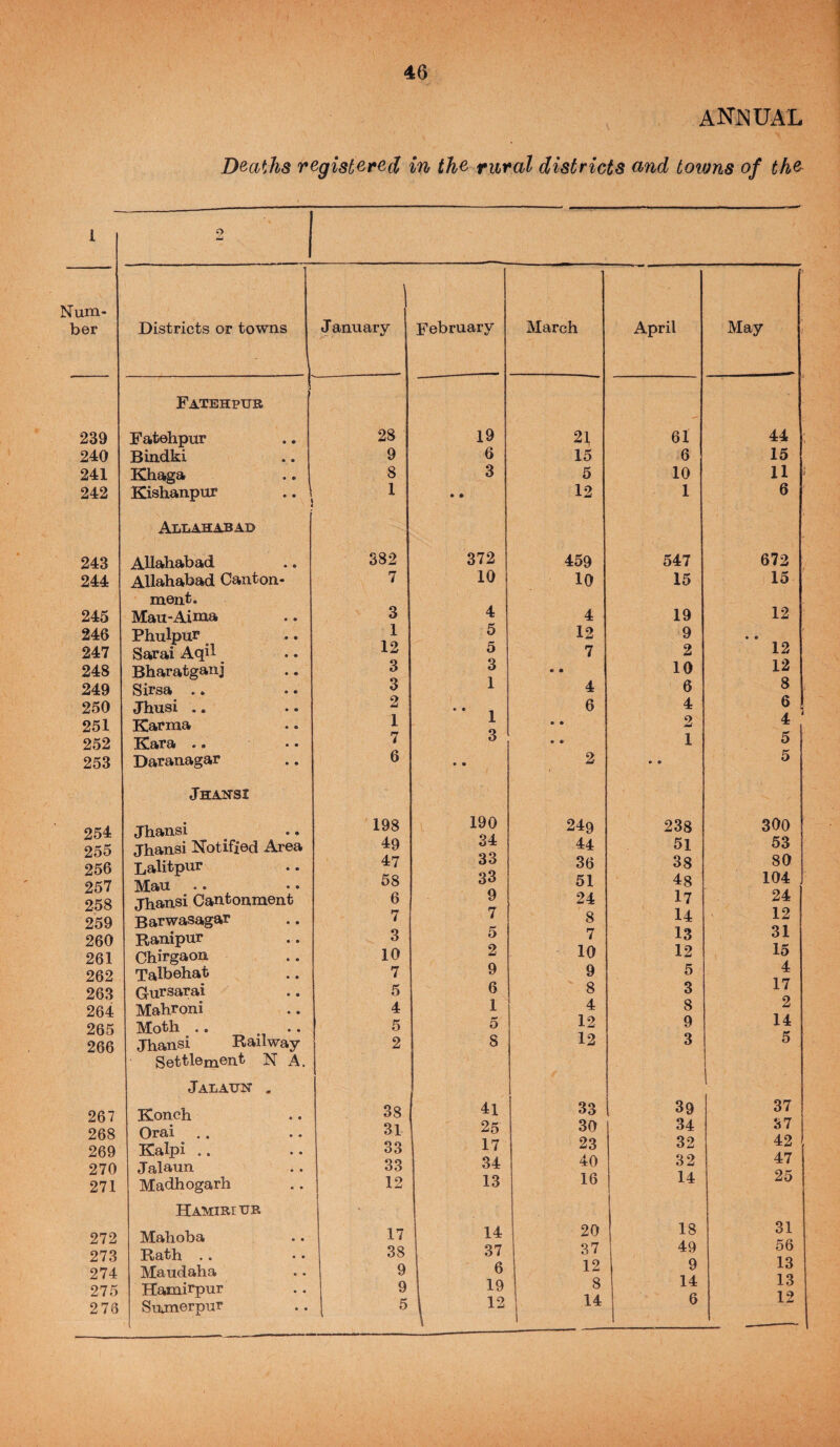 1 im- ler 239 240 241 242 243 244 245 246 247 248 249 250 251 252 253 254 255 256 257 258 259 260 261 262 263 264 265 266 267 268 269 270 271 272 273 274 275 276 40 DW^hs registered in the rural districts und tow Districts or towns Fatehpur Fatehpur Bindki Khaga Kishanpur Allahabad Allahabad Allahabad Canton- ment. Mau-Aima Phulpur Sarai AqU ^ Bharatganj Sirsa .. Jhusi .. Karma Kara .. Daranagar Jhansi Jhansi Jhansi Kotified Area Lalitpur Man Jhansi Cantonment Barwasagar Ranipur Chirgaon Talbehat Gursarai Mahroni Moth .. . Jhansi Railway Settlement N A Jalaxjn . Konch Orai .. Kalpi .. Jalaun Madhogarh HAMIRrUR Mahoba Rath .. Maudaha Hamirpur Suimerpnr ' January February March April 28 19 21, 6I 9 6 15 6 8 3 5 10 1 • • 12 1 382 372 459 547 7 10 10 15 3 4 4 19 1 5 12 9 12 5 7 2 3 3 • • 10 3 1 4 6 2 6 4 1 1 • • 2 7 3 • • 1 6 • • 2 • • 198 190 249 238 49 34 44 51 47 33 36 38 58 33 51 48 6 9 24 17 7 7 8 14 3 5 7 13 10 2 10 12 7 9 9 5 5 6 8 3 4 1 4 8 5 O 12 9 2 8 12 3 38 41 33 1 39 31 25 30 34 ^3 17 23 32 33 34 40 32 12 13 16 14 17 14 20 18 38 37 37 49 9 6 12 9 9 19 8 14 14 1 6