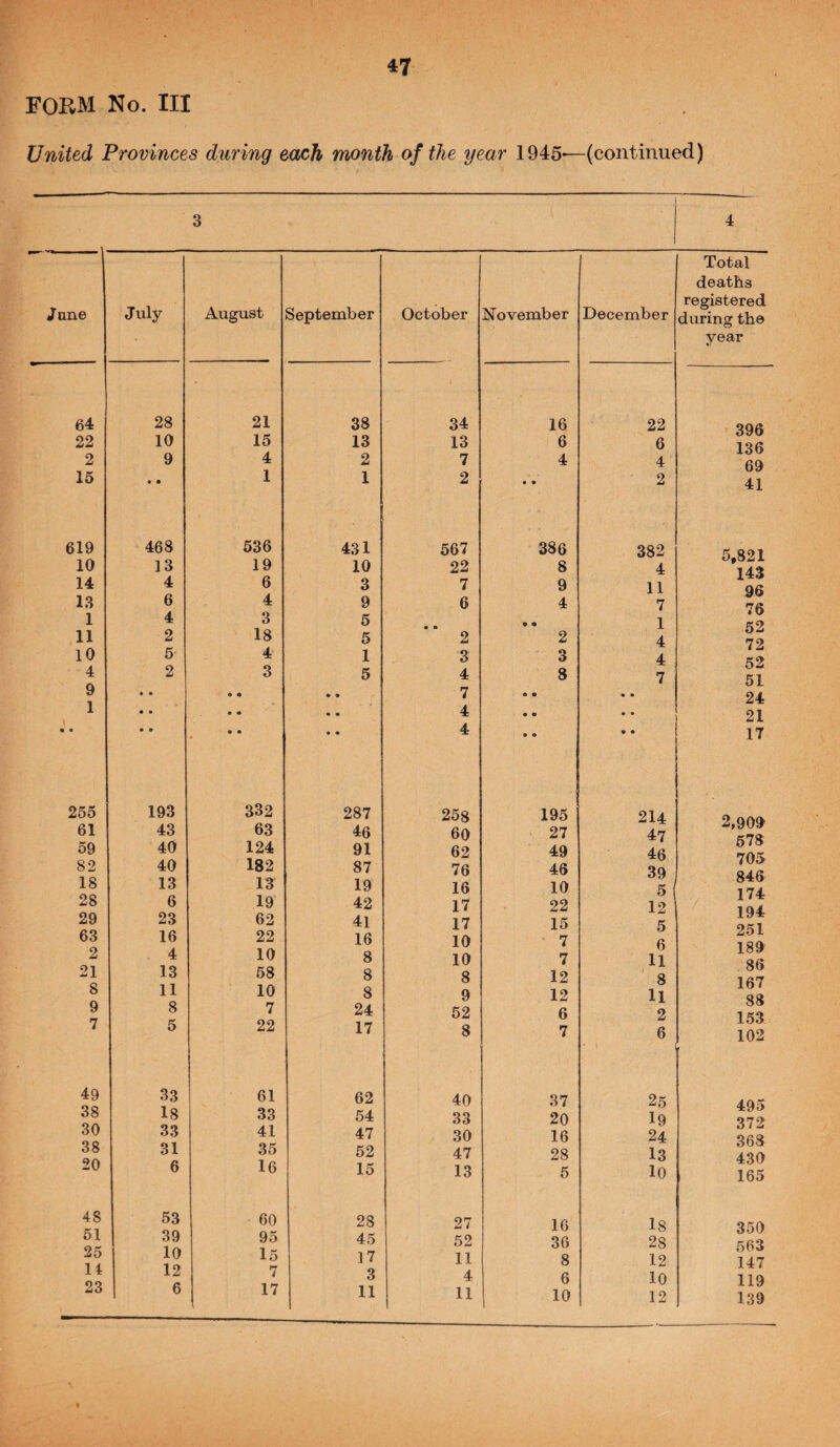 FORM No. Ill United Provinces during each month of the year 1945—(continued) Jane 64 22 2 15 619 10 14 13 1 11 10 4 9 1 255 61 59 82 18 28 29 63 2 21 8 9 7 49 38 30 38 20 48 51 25 It 23 28 10 9 463 13 4 6 4 2 5 193 43 40 40 13 6 23 16 4 13 11 8 5 33 18 33 31 6 53 39 10 12 6 21 15 4 1 536 19 6 4 3 18 4 3 332 63 124 182 13 19 62 22 10 58 10 7 22 61 33 41 35 16 60 95 15 7 17 uber October November December 38 34 16 22 13 13 6 6 2 7 4 4 1 2 • • 2 431 567 386 382 10 22 8 4 3 7 9 11 9 6 4 7 5 • • • • 1 5 2 2 4 1 3 3 4 5 4 8 7 7 • • • • 4 • • • • 4 • • • • 287 258 195 214 46 60 27 47 91 62 49 46 87 76 46 39 19 16 10 5 42 17 22 12 41 17 15 5 16 10 7 6 8 10 7 11 8 8 8 12 8 9 12 11 24 52 6 2 17 8 7 6 62 40 37 25 54 33 20 19 47 30 16 24 52 47 28 13 15 13 5 10 28 27 16 18 45 52 36 28 17 11 8 12 3 4 6 10 11 11 10 12 Total deaths registered during the year 396 136 69 41 5,821 143 96 76 52 72 52 51 24 21 17 2,909 578 705 846 174 194 251 189 86 167 88 153 102 495 372 368 430 165 350 563 147 119 139