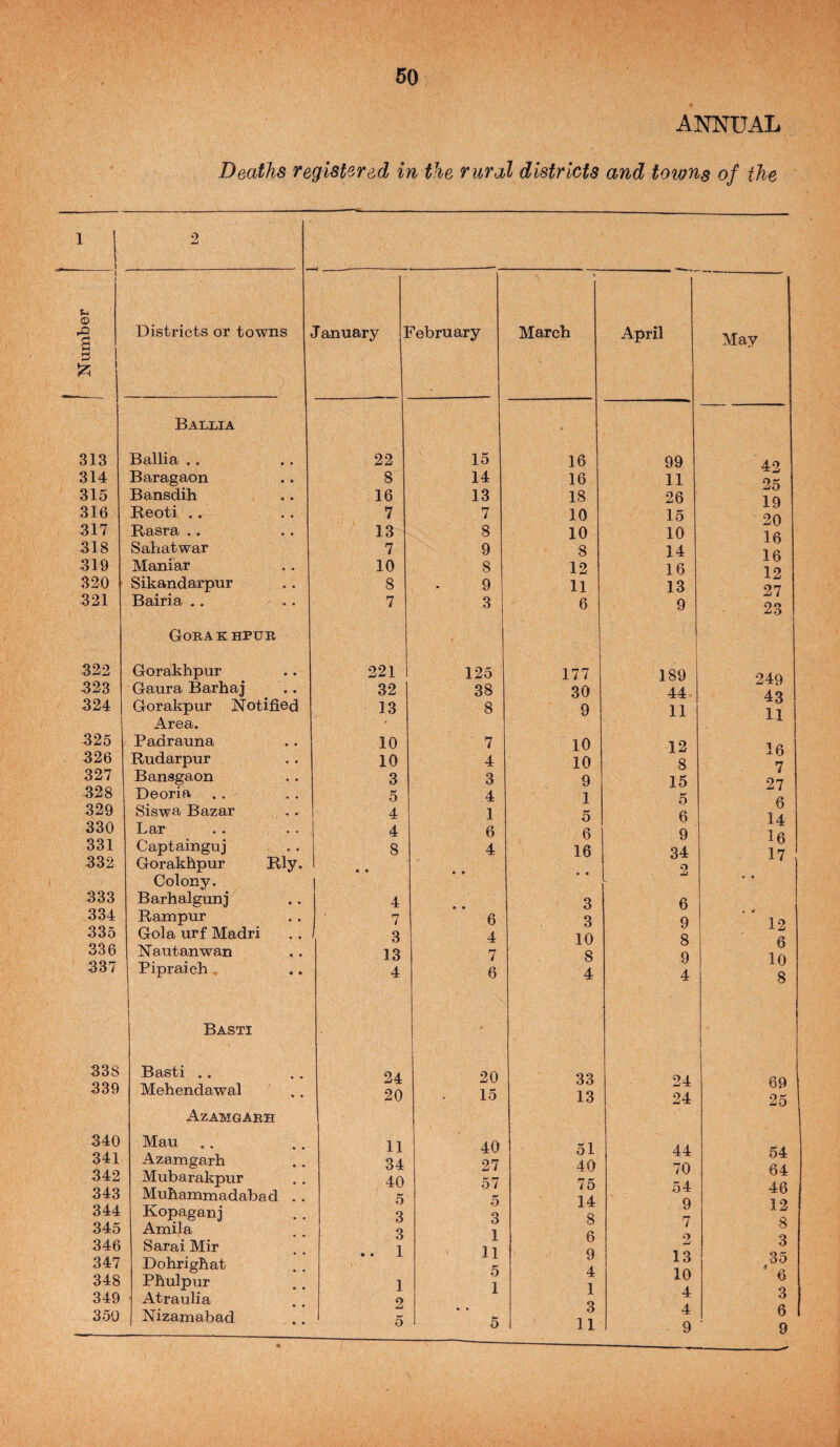 Number 60 ANNUAL Districts or towns 313 314 315 316 317 318 319 320 321 322 323 324 325 326 327 328 329 330 331 332 333 334 335 336 337 338 339 340 341 342 343 344 345 346 347 348 349 350 Ballia Ballia .. Baragaon Bansdih Beoti .. Basra . . Saliatwar Maniar Sikandarpur Bairia .. Gobakhpue, Gorakhpur Gaura Barhaj Gorakpur Notified Area. Padrauna Budarpur Bansgaon Deoria Siswa Bazar Ij ar * • •• Captainguj Gorakhpur Bly. Colony. Barhalgunj Bampur Gola urf Madri Nautanwan Pipraich Basti Basti .. Mehendawal Azamgarh Mau Azamgarh Mubarakpur Muhammadabad . Kopaganj Amila Sarai Mir Dohrighat Phulpur Atraulia Nizamabad January I February March April 22 15 16 99 8 14 16 11 16 13 18 26 7 7 10 15 13 8 10 10 7 9 8 14 10 8 12 16 8 9 11 13 7 3 6 9 221 1 125 177 189 32 38 30 44 13 8 9 11 10 ■ 7 10 12 10 4 10 8 3 3 9 15 5 4 1 5 4 1 o 6 1 4 6 6 9 8 4 16 34 • • • • • • 2 4 • « 3 6 7 6 3 9 3 4 10 8 13 7 8 9 4 6 4 4 24 1 20 33 24 20 15 13 24 11 40 51 44 34 27 40 70 40 57 75 54 5 o 14 9 3 3 8 7 3 1 6 o .. 1 11 9 13 5 4 10 1 1 1 4 2 • • 3 4 5 5 11 9 May 42 25 19 20 16 16 12 27 23 249 43 11 16 7 27 6 14 16 17 12 6 10 8 69 25 54 64 46 12 8 3 35 ’ 6 3 6 9