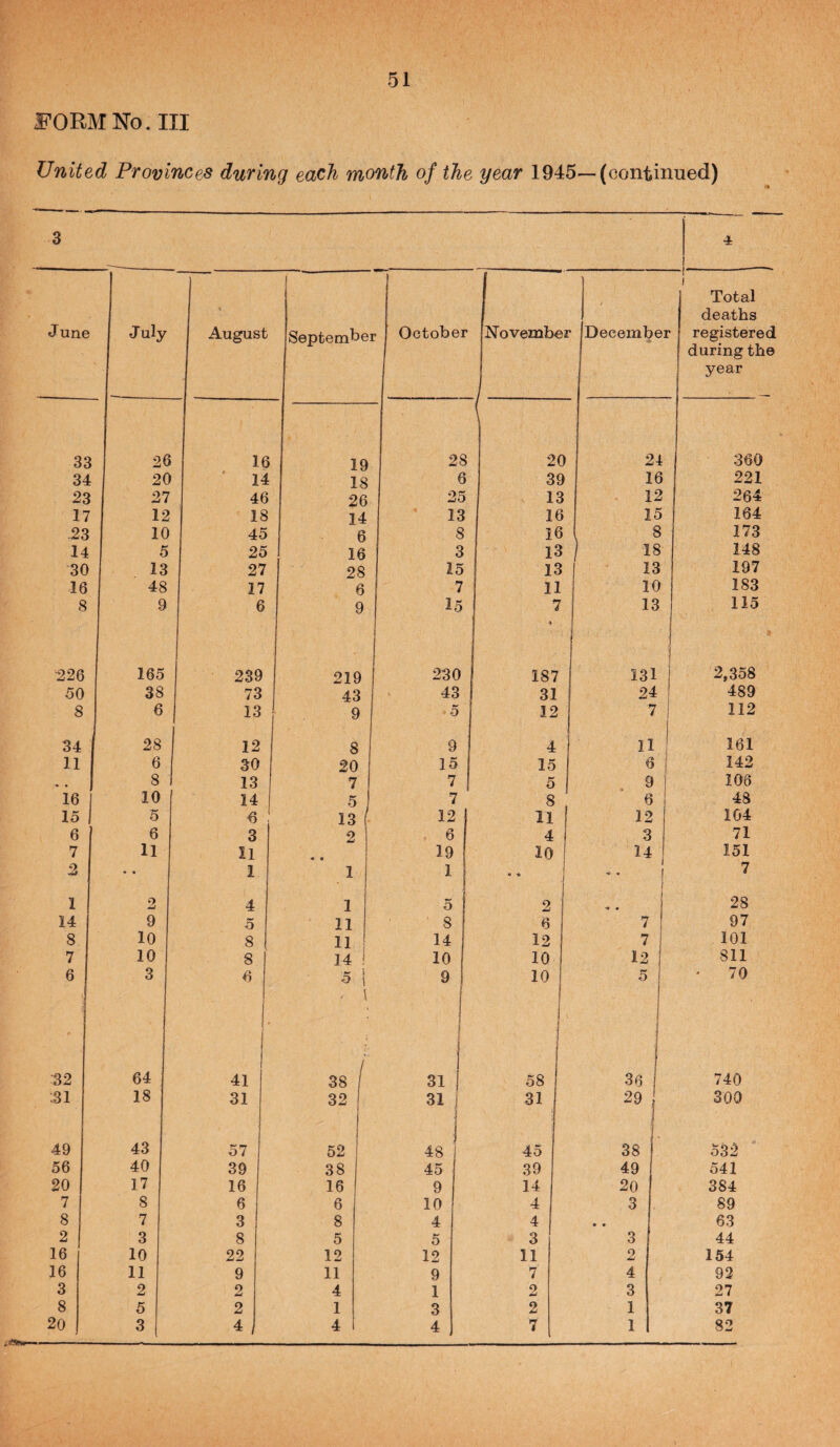 FORM No. Ill United Provinces during each month of the year 1945—(continued) J une July August 1 Septemhei October iN'ovember 1 December 33 26 16 19 28 20 24 34 20 14 18 6 39 16 23 27 46 26 25 13 12 17 12 18 14 13 16 15 -23 10 45 6 8 16 8 14 5 25 16 3 13 18 30 13 27 28 15 13 13 16 48 17 6 7 11 10 8 9 6 9 15 7 13 226 165 239 219 230 187 131 50 38 73 43 43 31 24 8 6 1 13 1 9 ' 5 12 7 34 28 12 8 9 4 11 11 6 30 20 15 15 6 * , 8 13 7 7 1 5 9 16 j 10 14 5 7 8 6 15 1 5 6 13 12 11 12 6 6 3 2 6 4 3 7 11 11 « • 19 10 14 2 4 • 1 1 1 • •• 1 - • \ I 1 2 4 1 5 2 ^ ■* « 1 14 9 5 11 8 6 7 ! 8 10 8 11 14 12 7 7 10 8 14 ! 10 10 12: 6 3 6 3 1 9 10 5 1 I. ^ \ 1 Total deaths registered during the year 360 221 264 164 173 148 197 183 115 2,358 489 112 161 142 106 48 104 71 151 7 28 97 101 811 70 32 64 41 38 1 31 .31 18 31 32 31 49 43 57 52 48 56 40 39 38 45 20 17 16 16 9 7 8 6 6 10 8 7 3 8 4 2 3 8 5 5 16 10 22 12 12 16 11 9 11 9 3 2 2 4 1 8 5 2 1 3 20 3 4 4 4 iinsir— 58 31 36 740 29 300 45 38 532 39 49 541 14 20 384 4 3 89 4 • • 63 3 3 44 11 2 154 7 4 92 2 3 27 2 1 37 7 1 82