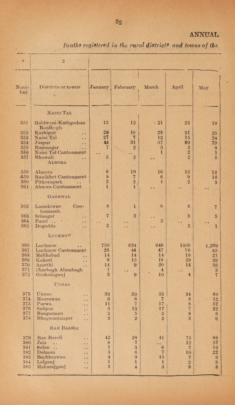 ANmjAL Deaths registered in the rural district^ and towns of the } 2 , Num- Districts or towns ■ 1 1 1 January \ ! 1 February March 1 April Mav ber - 'I 1 i ' 1 NatjSti Tal 351 1 Haldwani-Kathgodam 13 12 21 22 19 Ranib 1 gh 352 Kashipur 29 19 28 31 25 353 ISTaini Tal 27 7 13 15 24 354 Jaspur 44 31 57 60 79 3^0 Ramnagar 7 2 5 2 8 356 Naini Tal Cantonment m * 1 2 1 357 Bhowali '5 2 • • 2 5 Almoea 358 Almora 8 10 16 13 12 '359 Ranikhet Cantonment 8 7 6 9 16 360 Pithoragarh 2 2 1 1 2 3 361 Almora Cantonment ] 1 \ ! • • « • Garhwal 362 Lansdowne Can- 8 1 8 4 7 tonment. 363 Srinagar 7 2 3 5 364 Pauri . • • * • • 2 • • • • 365 Dogadda 2 • • * • 2 1 LiJOEisroW 366 Lucknow 730 634 946 1056 1,309 367 Lucknow Cnatonment 28 44 47 76 85 368 Malihabad 14 14 14 19 21 369 Kakori 8 15 18 29 39 370 Amethi 14 9 20 14 36 371 Charbagh Alambagh 1 • • 4 3 372 Goshaiiiganj 3 9 i 10 4 7 * T- : Lnistao 1 ! ; 373 Unnao 33 20 53 34 49 374 Maurawan 6 6 7 8 12 375 Purwa 11 7 17 8 12 376 Safipur 5 13 17 7 22 377 Bangarmau 3 5 5 8 6 378 Bhagwantnagar 3 2 2- 3 6 Rae Bareli 1 379 Rae Bareli 42 28 41 73 89 380 Jais 8 7 • • 12 57 381 Salon .. 7 3 6 7 19 382 Dalmau 5 6 i 10 22 383 Baphhrawan 4 9 15 7 9 384 Lalganj 1 1 1 2 3 385 Maharajganj 3 4 3 9 8