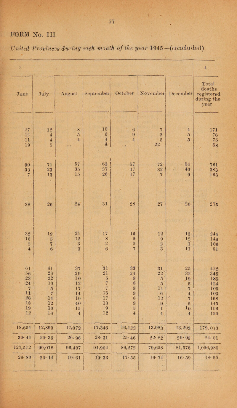 United Provinces during each month of the year 1945—(concluded) 3 4 J line i July i August t September October November December Total deaths registered during the year 27 12 S 10 6 * 7 4 171 12 4 5 6 9 2 5 76 11 4 4 4 4 5 5 75 19 5 • • 4 • « 22 • • 58 90 71 57 . 63: a. 72' 54 761 33 23 35 37 47 32 40 383 7 13 15 26 17 7 9 166 38 26 24 31 ' 28 27 20 275 32 19 21 17 16 12 13 244 16 5 12 8 9 9 12 146 5 7 3 2 5 2 1 106 4 6 3 . 6 7 3 11 81 61 41 37 31 33 31 25 422 56 26 29 21 24 22' 32 345 23 22 10 5 9 5° .19 185 24 10 12 7 6 5 5 124 7 5 17 7 9 14 7 105 11 7 14 16 9 6 4 103 26 t 1 14 19 17 6 12  7 168 18 I 12 40 13 9 9 6 145 19 1 10 15 9 5 1 lo 106 12 i i I f - - 16 4 12 4 4 (> 4 100 18,654 j 12,890 ! 17,072 1 17,346 36,122 ~ 13,98^ 13,29^ 179,043 30' 44 1 20* i 36 26. 96 28- 31 25* 46 22- 82 20- 99 24. 01 127,512 1 99,018 96,407 91,964 86,272 79,658 81,576 1,096,985 1 1 1 1 / 1 i